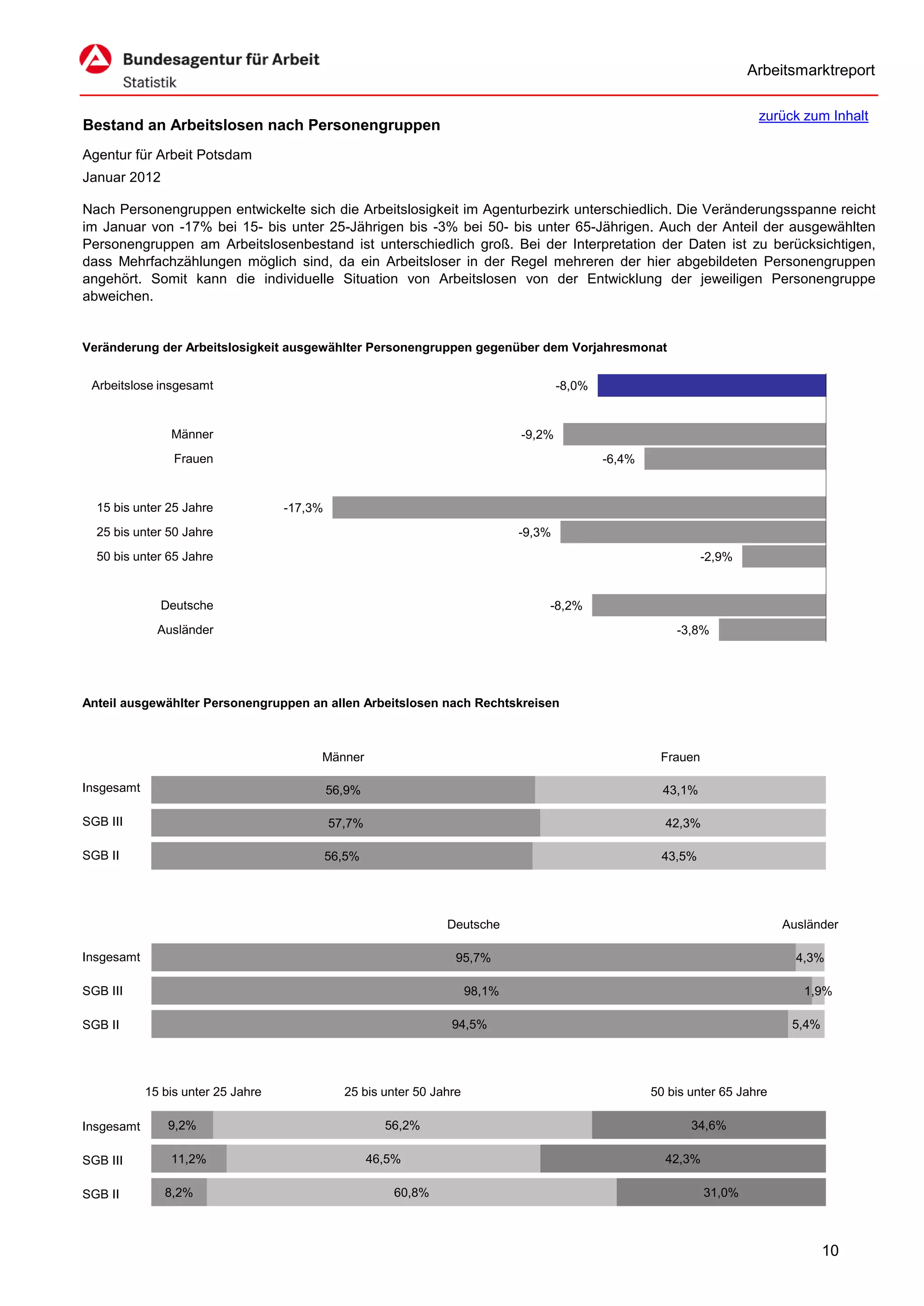 Arbeitsmarktreport

                                                                                                                          zurück zum Inhalt
Bestand an Arbeitslosen nach Personengruppen
Agentur für Arbeit Potsdam
Januar 2012

Nach Personengruppen entwickelte sich die Arbeitslosigkeit im Agenturbezirk unterschiedlich. Die Veränderungsspanne reicht
im Januar von -17% bei 15- bis unter 25-Jährigen bis -3% bei 50- bis unter 65-Jährigen. Auch der Anteil der ausgewählten
Personengruppen am Arbeitslosenbestand ist unterschiedlich groß. Bei der Interpretation der Daten ist zu berücksichtigen,
dass Mehrfachzählungen möglich sind, da ein Arbeitsloser in der Regel mehreren der hier abgebildeten Personengruppen
angehört. Somit kann die individuelle Situation von Arbeitslosen von der Entwicklung der jeweiligen Personengruppe
abweichen.


Veränderung der Arbeitslosigkeit ausgewählter Personengruppen gegenüber dem Vorjahresmonat


 Arbeitslose insgesamt                                                                 -8,0%


                Männer                                                         -9,2%
                 Frauen                                                                        -6,4%


  15 bis unter 25 Jahre             -17,3%
  25 bis unter 50 Jahre                                                        -9,3%
  50 bis unter 65 Jahre                                                                                          -2,9%


              Deutsche                                                             -8,2%
              Ausländer                                                                                    -3,8%




Anteil ausgewählter Personengruppen an allen Arbeitslosen nach Rechtskreisen



                                         Männer                                                         Frauen

Insgesamt                                    56,9%                                                       43,1%

SGB III                                      57,7%                                                       42,3%

SGB II                                       56,5%                                                      43,5%




                                                                 Deutsche                                                      Ausländer

Insgesamt                                                          95,7%                                                         4,3%

SGB III                                                                98,1%                                                      1,9%

SGB II                                                            94,5%                                                         5,4%




            15 bis unter 25 Jahre              25 bis unter 50 Jahre                                   50 bis unter 65 Jahre

Insgesamt       9,2%                                   56,2%                                                  34,6%

SGB III         11,2%                                46,5%                                               42,3%

SGB II         8,2%                                      60,8%                                                   31,0%



                                                                                                                                       10
 