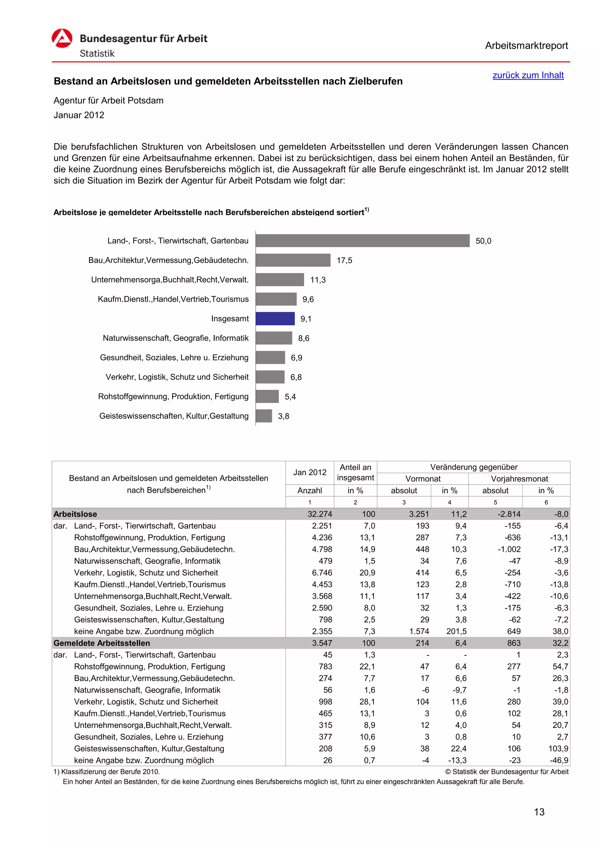 Arbeitsmarktreport

                                                                                                                                              zurück zum Inhalt
Bestand an Arbeitslosen und gemeldeten Arbeitsstellen nach Zielberufen
Agentur für Arbeit Potsdam
Januar 2012


Die berufsfachlichen Strukturen von Arbeitslosen und gemeldeten Arbeitsstellen und deren Veränderungen lassen Chancen
und Grenzen für eine Arbeitsaufnahme erkennen. Dabei ist zu berücksichtigen, dass bei einem hohen Anteil an Beständen, für
die keine Zuordnung eines Berufsbereichs möglich ist, die Aussagekraft für alle Berufe eingeschränkt ist. Im Januar 2012 stellt
sich die Situation im Bezirk der Agentur für Arbeit Potsdam wie folgt dar:


Arbeitslose je gemeldeter Arbeitsstelle nach Berufsbereichen absteigend sortiert1)


                 Land-, Forst-, Tierwirtschaft, Gartenbau                                                                              50,0

           Bau,Architektur,Vermessung,Gebäudetechn.                                          17,5

            Unternehmensorga,Buchhalt,Recht,Verwalt.                                  11,3

              Kaufm.Dienstl.,Handel,Vertrieb,Tourismus                             9,6

                                                  Insgesamt                     9,1

               Naturwissenschaft, Geografie, Informatik                         8,6

              Gesundheit, Soziales, Lehre u. Erziehung                       6,9

                Verkehr, Logistik, Schutz und Sicherheit                     6,8

              Rohstoffgewinnung, Produktion, Fertigung                    5,4

              Geisteswissenschaften, Kultur,Gestaltung                 3,8




                                                                                              Anteil an                Veränderung gegenüber
                                                                             Jan 2012
     Bestand an Arbeitslosen und gemeldeten Arbeitsstellen                                   insgesamt            Vormonat            Vorjahresmonat
                   nach Berufsbereichen1)                                       Anzahl         in %            absolut     in %     absolut      in %
                                                                                    1               2            3            4               5              6

Arbeitslose                                                                         32.274               100         3.251    11,2                -2.814          -8,0
dar. Land-, Forst-, Tierwirtschaft, Gartenbau                                        2.251               7,0           193     9,4                  -155          -6,4
     Rohstoffgewinnung, Produktion, Fertigung                                        4.236              13,1           287     7,3                  -636         -13,1
     Bau,Architektur,Vermessung,Gebäudetechn.                                        4.798              14,9           448    10,3                -1.002         -17,3
     Naturwissenschaft, Geografie, Informatik                                          479               1,5            34     7,6                   -47          -8,9
     Verkehr, Logistik, Schutz und Sicherheit                                        6.746              20,9           414     6,5                  -254          -3,6
     Kaufm.Dienstl.,Handel,Vertrieb,Tourismus                                        4.453              13,8           123     2,8                  -710         -13,8
     Unternehmensorga,Buchhalt,Recht,Verwalt.                                        3.568              11,1           117     3,4                  -422         -10,6
     Gesundheit, Soziales, Lehre u. Erziehung                                        2.590               8,0            32     1,3                  -175          -6,3
     Geisteswissenschaften, Kultur,Gestaltung                                          798               2,5            29     3,8                   -62          -7,2
     keine Angabe bzw. Zuordnung möglich                                             2.355               7,3         1.574   201,5                   649          38,0
Gemeldete Arbeitsstellen                                                             3.547               100           214     6,4                   863          32,2
dar. Land-, Forst-, Tierwirtschaft, Gartenbau                                           45               1,3             -       -                     1           2,3
     Rohstoffgewinnung, Produktion, Fertigung                                          783              22,1            47     6,4                   277          54,7
     Bau,Architektur,Vermessung,Gebäudetechn.                                          274               7,7            17     6,6                    57          26,3
     Naturwissenschaft, Geografie, Informatik                                           56               1,6            -6    -9,7                    -1          -1,8
     Verkehr, Logistik, Schutz und Sicherheit                                          998              28,1           104    11,6                   280          39,0
     Kaufm.Dienstl.,Handel,Vertrieb,Tourismus                                          465              13,1             3     0,6                   102          28,1
     Unternehmensorga,Buchhalt,Recht,Verwalt.                                          315               8,9            12     4,0                    54          20,7
     Gesundheit, Soziales, Lehre u. Erziehung                                          377              10,6             3     0,8                    10           2,7
     Geisteswissenschaften, Kultur,Gestaltung                                          208               5,9            38    22,4                   106         103,9
     keine Angabe bzw. Zuordnung möglich                                                26               0,7            -4   -13,3                   -23         -46,9
1) Klassifizierung der Berufe 2010.                                                                                          © Statistik der Bundesagentur für Arbeit
   Ein hoher Anteil an Beständen, für die keine Zuordnung eines Berufsbereichs möglich ist, führt zu einer eingeschränkten Aussagekraft für alle Berufe.



                                                                                                                                                           13
 