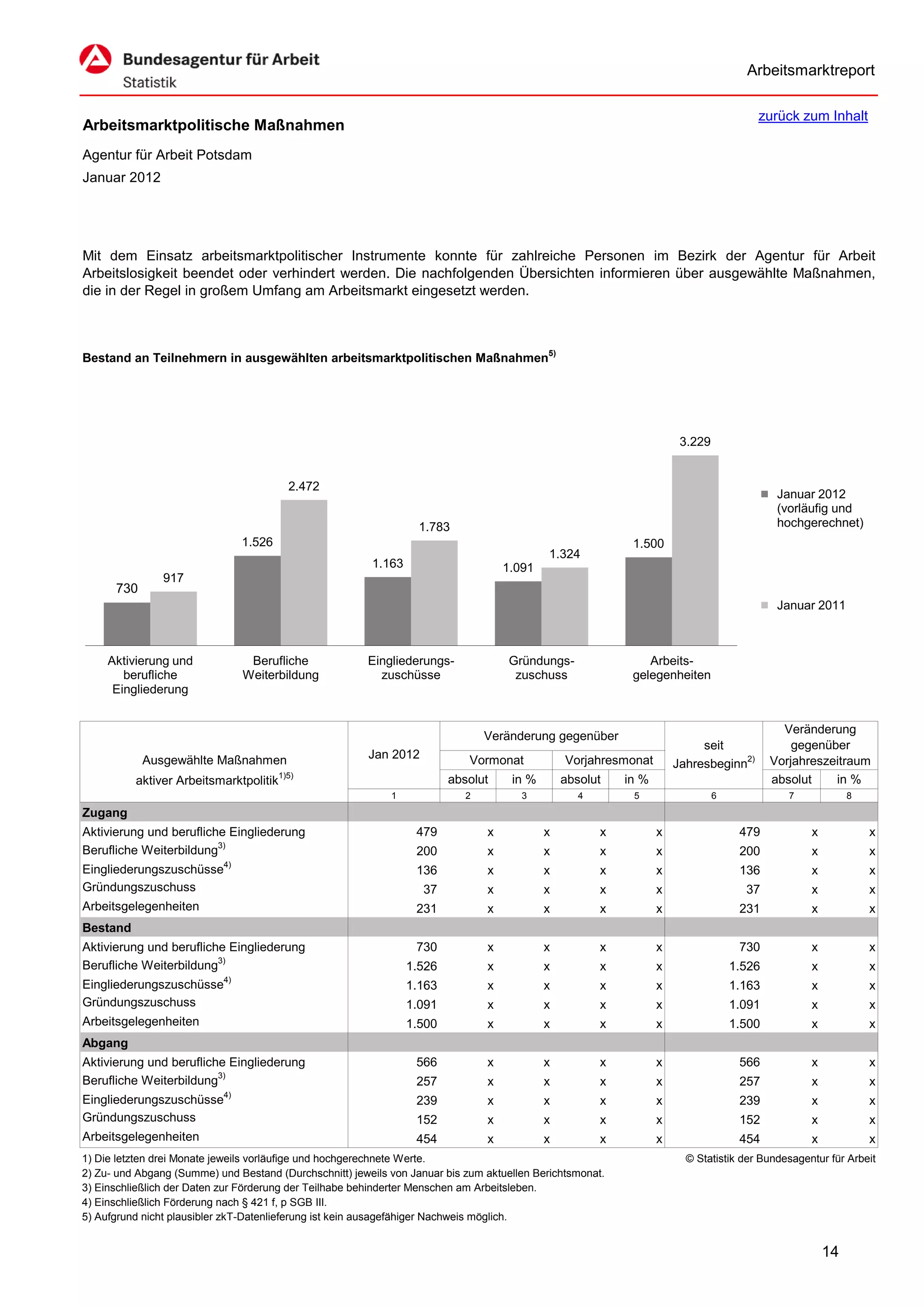 Arbeitsmarktreport

                                                                                                                                       zurück zum Inhalt
Arbeitsmarktpolitische Maßnahmen
Agentur für Arbeit Potsdam
Januar 2012




Mit dem Einsatz arbeitsmarktpolitischer Instrumente konnte für zahlreiche Personen im Bezirk der Agentur für Arbeit
Arbeitslosigkeit beendet oder verhindert werden. Die nachfolgenden Übersichten informieren über ausgewählte Maßnahmen,
die in der Regel in großem Umfang am Arbeitsmarkt eingesetzt werden.



Bestand an Teilnehmern in ausgewählten arbeitsmarktpolitischen Maßnahmen5)




                                                                                                                       3.229


                                          2.472
                                                                                                                                            Januar 2012
                                                                                                                                            (vorläufig und
                                                                   1.783                                                                    hochgerechnet)
                               1.526                                                                        1.500
                                                                                            1.324
                                                         1.163                      1.091
                917
      730
                                                                                                                                            Januar 2011



     Aktivierung und            Berufliche              Eingliederungs-             Gründungs-                 Arbeits-
        berufliche             Weiterbildung              zuschüsse                  zuschuss               gelegenheiten
      Eingliederung


                                                                                                                                             Veränderung
                                                                                Veränderung gegenüber
                                                                                                                           seit                gegenüber
            Ausgewählte Maßnahmen                        Jan 2012            Vormonat           Vorjahresmonat        Jahresbeginn2)       Vorjahreszeitraum
                                        1)5)
          aktiver Arbeitsmarktpolitik                                    absolut     in %       absolut    in %                            absolut    in %
                                                             1              2          3           4        5                  6              7            8
Zugang
Aktivierung und berufliche Eingliederung                          479           x           x          x          x                 479           x            x
Berufliche Weiterbildung3)                                        200           x           x          x          x                 200           x            x
Eingliederungszuschüsse4)                                         136           x           x          x          x                 136           x            x
Gründungszuschuss                                                   37          x           x          x          x                  37           x            x
Arbeitsgelegenheiten                                              231           x           x          x          x                 231           x            x
Bestand
Aktivierung und berufliche Eingliederung                          730           x           x          x          x                 730           x            x
Berufliche Weiterbildung3)                                       1.526          x           x          x          x                1.526          x            x
Eingliederungszuschüsse4)                                        1.163          x           x          x          x                1.163          x            x
Gründungszuschuss                                                1.091          x           x          x          x                1.091          x            x
Arbeitsgelegenheiten                                             1.500          x           x          x          x                1.500          x            x
Abgang
Aktivierung und berufliche Eingliederung                          566           x           x          x          x                 566           x            x
Berufliche Weiterbildung3)                                        257           x           x          x          x                 257           x            x
Eingliederungszuschüsse4)                                         239           x           x          x          x                 239           x            x
Gründungszuschuss                                                 152           x           x          x          x                 152           x            x
Arbeitsgelegenheiten                                              454           x           x          x          x                 454           x            x
1) Die letzten drei Monate jeweils vorläufige und hochgerechnete Werte.                                                 © Statistik der Bundesagentur für Arbeit
2) Zu- und Abgang (Summe) und Bestand (Durchschnitt) jeweils von Januar bis zum aktuellen Berichtsmonat.
3) Einschließlich der Daten zur Förderung der Teilhabe behinderter Menschen am Arbeitsleben.
4) Einschließlich Förderung nach § 421 f, p SGB III.
5) Aufgrund nicht plausibler zkT-Datenlieferung ist kein ausagefähiger Nachweis möglich.


                                                                                                                                                      14
 