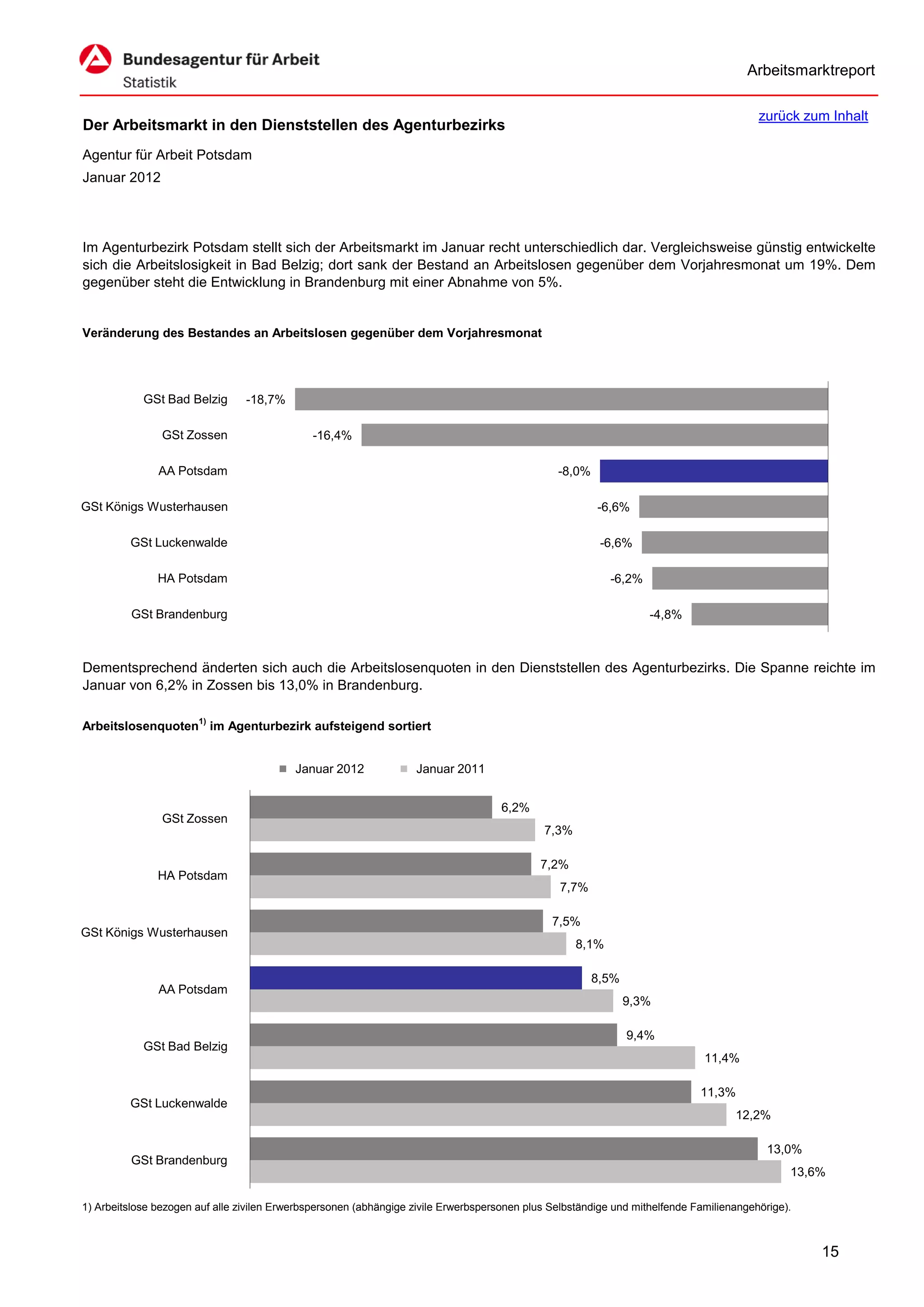 Arbeitsmarktreport

                                                                                                                                         zurück zum Inhalt
Der Arbeitsmarkt in den Dienststellen des Agenturbezirks
Agentur für Arbeit Potsdam
Januar 2012




Im Agenturbezirk Potsdam stellt sich der Arbeitsmarkt im Januar recht unterschiedlich dar. Vergleichsweise günstig entwickelte
sich die Arbeitslosigkeit in Bad Belzig; dort sank der Bestand an Arbeitslosen gegenüber dem Vorjahresmonat um 19%. Dem
gegenüber steht die Entwicklung in Brandenburg mit einer Abnahme von 5%.


Veränderung des Bestandes an Arbeitslosen gegenüber dem Vorjahresmonat




            GSt Bad Belzig       -18,7%

                GSt Zossen                    -16,4%

               AA Potsdam                                                                       -8,0%

GSt Königs Wusterhausen                                                                                 -6,6%

         GSt Luckenwalde                                                                                 -6,6%

               HA Potsdam                                                                                  -6,2%

         GSt Brandenburg                                                                                           -4,8%



Dementsprechend änderten sich auch die Arbeitslosenquoten in den Dienststellen des Agenturbezirks. Die Spanne reichte im
Januar von 6,2% in Zossen bis 13,0% in Brandenburg.

Arbeitslosenquoten1) im Agenturbezirk aufsteigend sortiert


                                           Januar 2012             Januar 2011


                                                                                     6,2%
                GSt Zossen
                                                                                             7,3%

                                                                                             7,2%
               HA Potsdam
                                                                                                 7,7%

                                                                                               7,5%
GSt Königs Wusterhausen
                                                                                                    8,1%

                                                                                                        8,5%
               AA Potsdam
                                                                                                               9,3%

                                                                                                               9,4%
            GSt Bad Belzig
                                                                                                                              11,4%

                                                                                                                             11,3%
         GSt Luckenwalde
                                                                                                                                    12,2%

                                                                                                                                           13,0%
         GSt Brandenburg
                                                                                                                                               13,6%

1) Arbeitslose bezogen auf alle zivilen Erwerbspersonen (abhängige zivile Erwerbspersonen plus Selbständige und mithelfende Familienangehörige).



                                                                                                                                                   15
 