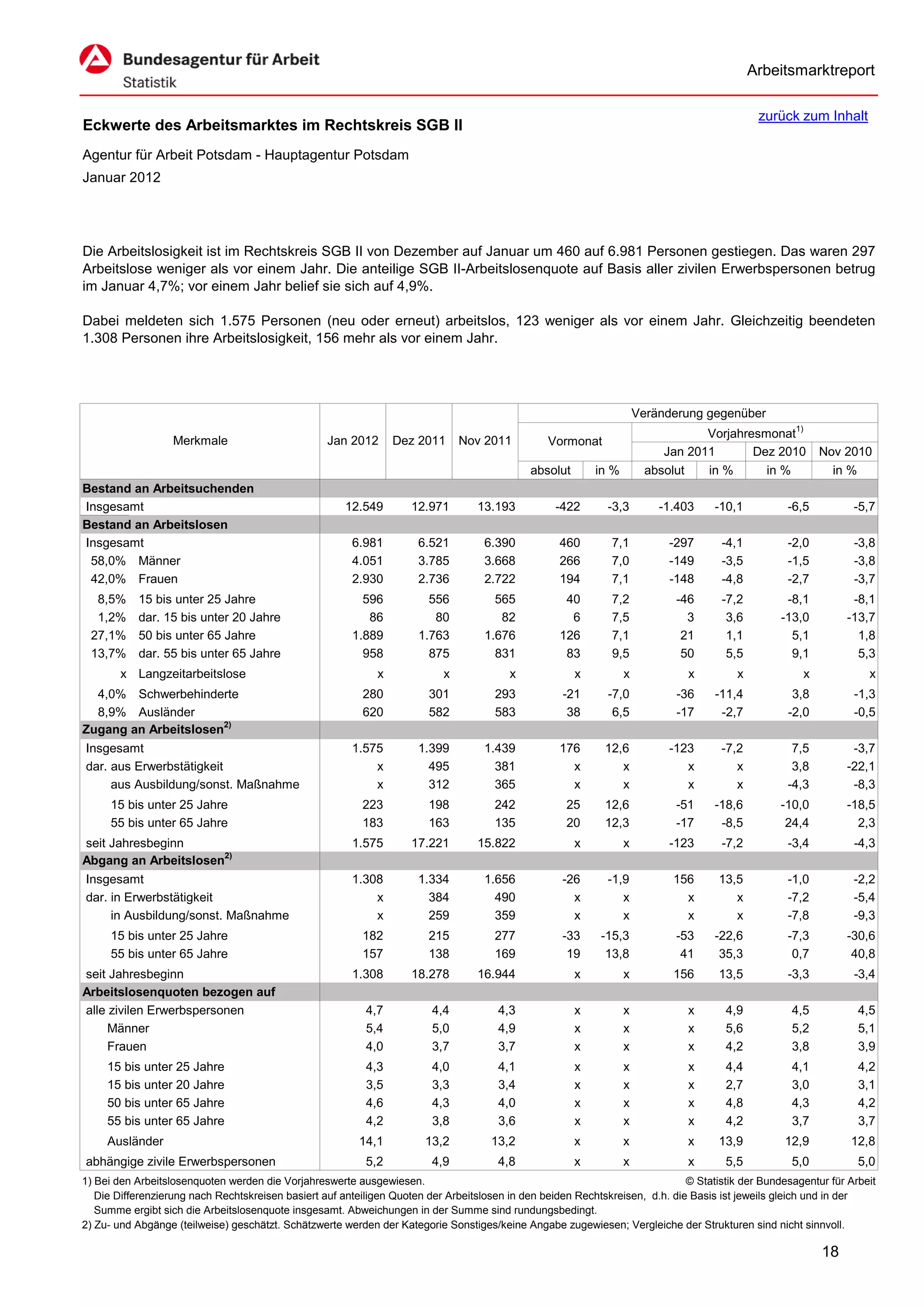 Arbeitsmarktreport

                                                                                                                                              zurück zum Inhalt
Eckwerte des Arbeitsmarktes im Rechtskreis SGB II
Agentur für Arbeit Potsdam - Hauptagentur Potsdam
Januar 2012




Die Arbeitslosigkeit ist im Rechtskreis SGB II von Dezember auf Januar um 460 auf 6.981 Personen gestiegen. Das waren 297
Arbeitslose weniger als vor einem Jahr. Die anteilige SGB II-Arbeitslosenquote auf Basis aller zivilen Erwerbspersonen betrug
im Januar 4,7%; vor einem Jahr belief sie sich auf 4,9%.

Dabei meldeten sich 1.575 Personen (neu oder erneut) arbeitslos, 123 weniger als vor einem Jahr. Gleichzeitig beendeten
1.308 Personen ihre Arbeitslosigkeit, 156 mehr als vor einem Jahr.




                                                                                                                      Veränderung gegenüber
                                                                                                                                  Vorjahresmonat1)
                   Merkmale                        Jan 2012      Dez 2011      Nov 2011          Vormonat
                                                                                                                           Jan 2011       Dez 2010        Nov 2010
                                                                                             absolut       in %         absolut   in %      in %            in %
Bestand an Arbeitsuchenden
Insgesamt                                              12.549       12.971        13.193           -422      -3,3         -1.403    -10,1          -6,5          -5,7
Bestand an Arbeitslosen
Insgesamt                                               6.981         6.521         6.390          460        7,1           -297     -4,1          -2,0          -3,8
 58,0% Männer                                           4.051         3.785         3.668          266        7,0           -149     -3,5          -1,5          -3,8
 42,0% Frauen                                           2.930         2.736         2.722          194        7,1           -148     -4,8          -2,7          -3,7
  8,5%     15 bis unter 25 Jahre                          596           556           565           40        7,2            -46     -7,2          -8,1          -8,1
  1,2%     dar. 15 bis unter 20 Jahre                      86            80            82            6        7,5              3      3,6         -13,0         -13,7
 27,1%     50 bis unter 65 Jahre                        1.889         1.763         1.676          126        7,1             21      1,1           5,1           1,8
 13,7%     dar. 55 bis unter 65 Jahre                     958           875           831           83        9,5             50      5,5           9,1           5,3
        x Langzeitarbeitslose                                x             x             x             x          x            x         x            x             x
  4,0% Schwerbehinderte                                   280           301           293           -21       -7,0           -36    -11,4           3,8          -1,3
  8,9% Ausländer                                          620           582           583            38        6,5           -17     -2,7          -2,0          -0,5
Zugang an Arbeitslosen2)
Insgesamt                                               1.575         1.399         1.439          176       12,6           -123     -7,2           7,5         -3,7
dar. aus Erwerbstätigkeit                                   x           495           381            x          x              x        x           3,8        -22,1
     aus Ausbildung/sonst. Maßnahme                         x           312           365            x          x              x        x          -4,3         -8,3
      15 bis unter 25 Jahre                               223           198           242            25      12,6            -51    -18,6         -10,0        -18,5
      55 bis unter 65 Jahre                               183           163           135            20      12,3            -17     -8,5          24,4          2,3
seit Jahresbeginn                                       1.575       17.221        15.822               x          x         -123     -7,2          -3,4          -4,3
Abgang an Arbeitslosen2)
Insgesamt                                               1.308         1.334         1.656           -26      -1,9           156      13,5          -1,0          -2,2
dar. in Erwerbstätigkeit                                    x           384           490             x         x             x         x          -7,2          -5,4
     in Ausbildung/sonst. Maßnahme                          x           259           359             x         x             x         x          -7,8          -9,3
      15 bis unter 25 Jahre                               182           215           277           -33     -15,3            -53    -22,6          -7,3        -30,6
      55 bis unter 65 Jahre                               157           138           169            19      13,8             41     35,3           0,7         40,8
seit Jahresbeginn                                       1.308       18.278        16.944               x          x         156      13,5          -3,3          -3,4
Arbeitslosenquoten bezogen auf
alle zivilen Erwerbspersonen                               4,7           4,4           4,3             x          x            x      4,9           4,5           4,5
     Männer                                                5,4           5,0           4,9             x          x            x      5,6           5,2           5,1
     Frauen                                                4,0           3,7           3,7             x          x            x      4,2           3,8           3,9
     15 bis unter 25 Jahre                                 4,3           4,0           4,1             x          x            x      4,4           4,1           4,2
     15 bis unter 20 Jahre                                 3,5           3,3           3,4             x          x            x      2,7           3,0           3,1
     50 bis unter 65 Jahre                                 4,6           4,3           4,0             x          x            x      4,8           4,3           4,2
     55 bis unter 65 Jahre                                 4,2           3,8           3,6             x          x            x      4,2           3,7           3,7
     Ausländer                                           14,1          13,2          13,2              x          x            x     13,9          12,9         12,8
abhängige zivile Erwerbspersonen                           5,2           4,9           4,8             x          x            x      5,5           5,0           5,0
1) Bei den Arbeitslosenquoten werden die Vorjahreswerte ausgewiesen.                                                          © Statistik der Bundesagentur für Arbeit
   Die Differenzierung nach Rechtskreisen basiert auf anteiligen Quoten der Arbeitslosen in den beiden Rechtskreisen, d.h. die Basis ist jeweils gleich und in der
   Summe ergibt sich die Arbeitslosenquote insgesamt. Abweichungen in der Summe sind rundungsbedingt.
2) Zu- und Abgänge (teilweise) geschätzt. Schätzwerte werden der Kategorie Sonstiges/keine Angabe zugewiesen; Vergleiche der Strukturen sind nicht sinnvoll.

                                                                                                                                                          18
 