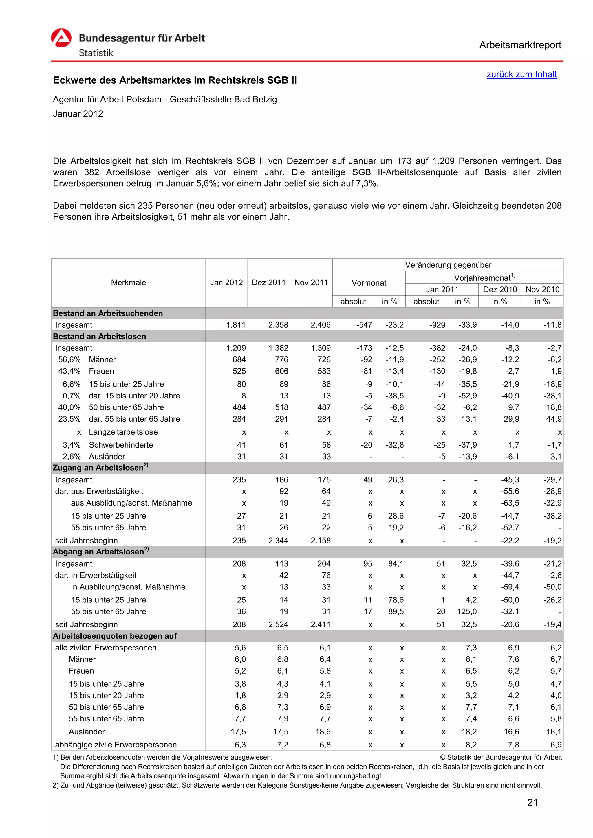 Arbeitsmarktreport

                                                                                                                                              zurück zum Inhalt
Eckwerte des Arbeitsmarktes im Rechtskreis SGB II
Agentur für Arbeit Potsdam - Geschäftsstelle Bad Belzig
Januar 2012




Die Arbeitslosigkeit hat sich im Rechtskreis SGB II von Dezember auf Januar um 173 auf 1.209 Personen verringert. Das
waren 382 Arbeitslose weniger als vor einem Jahr. Die anteilige SGB II-Arbeitslosenquote auf Basis aller zivilen
Erwerbspersonen betrug im Januar 5,6%; vor einem Jahr belief sie sich auf 7,3%.

Dabei meldeten sich 235 Personen (neu oder erneut) arbeitslos, genauso viele wie vor einem Jahr. Gleichzeitig beendeten 208
Personen ihre Arbeitslosigkeit, 51 mehr als vor einem Jahr.




                                                                                                                      Veränderung gegenüber
                                                                                                                                  Vorjahresmonat1)
                   Merkmale                        Jan 2012      Dez 2011      Nov 2011          Vormonat
                                                                                                                           Jan 2011       Dez 2010        Nov 2010
                                                                                             absolut       in %         absolut   in %      in %            in %
Bestand an Arbeitsuchenden
Insgesamt                                               1.811         2.358         2.406          -547     -23,2           -929    -33,9         -14,0        -11,8
Bestand an Arbeitslosen
Insgesamt                                               1.209         1.382         1.309          -173     -12,5           -382    -24,0          -8,3          -2,7
 56,6% Männer                                             684           776           726           -92     -11,9           -252    -26,9         -12,2          -6,2
 43,4% Frauen                                             525           606           583           -81     -13,4           -130    -19,8          -2,7           1,9
  6,6%     15 bis unter 25 Jahre                           80            89            86            -9     -10,1            -44    -35,5         -21,9         -18,9
  0,7%     dar. 15 bis unter 20 Jahre                       8            13            13            -5     -38,5             -9    -52,9         -40,9         -38,1
 40,0%     50 bis unter 65 Jahre                          484           518           487           -34      -6,6            -32     -6,2           9,7          18,8
 23,5%     dar. 55 bis unter 65 Jahre                     284           291           284            -7      -2,4             33     13,1          29,9          44,9
        x Langzeitarbeitslose                                x             x             x             x          x            x         x            x             x
  3,4% Schwerbehinderte                                     41           61            58           -20     -32,8            -25    -37,9           1,7          -1,7
  2,6% Ausländer                                            31           31            33             -         -             -5    -13,9          -6,1           3,1
Zugang an Arbeitslosen2)
Insgesamt                                                 235           186           175            49      26,3              -         -        -45,3        -29,7
dar. aus Erwerbstätigkeit                                   x            92            64             x         x              x         x        -55,6        -28,9
     aus Ausbildung/sonst. Maßnahme                         x            19            49             x         x              x         x        -63,5        -32,9
      15 bis unter 25 Jahre                                 27           21            21              6     28,6             -7    -20,6         -44,7        -38,2
      55 bis unter 65 Jahre                                 31           26            22              5     19,2             -6    -16,2         -52,7            -
seit Jahresbeginn                                         235         2.344         2.158              x          x            -         -        -22,2        -19,2
Abgang an Arbeitslosen2)
Insgesamt                                                 208           113           204            95      84,1            51      32,5         -39,6        -21,2
dar. in Erwerbstätigkeit                                    x            42            76             x         x             x         x         -44,7         -2,6
     in Ausbildung/sonst. Maßnahme                          x            13            33             x         x             x         x         -59,4        -50,0
      15 bis unter 25 Jahre                                 25           14            31            11      78,6             1      4,2          -50,0        -26,2
      55 bis unter 65 Jahre                                 36           19            31            17      89,5            20    125,0          -32,1            -
seit Jahresbeginn                                         208         2.524         2.411              x          x          51      32,5         -20,6         -19,4
Arbeitslosenquoten bezogen auf
alle zivilen Erwerbspersonen                               5,6           6,5           6,1             x          x            x      7,3           6,9           6,2
     Männer                                                6,0           6,8           6,4             x          x            x      8,1           7,6           6,7
     Frauen                                                5,2           6,1           5,8             x          x            x      6,5           6,2           5,7
     15 bis unter 25 Jahre                                 3,8           4,3           4,1             x          x            x      5,5           5,0           4,7
     15 bis unter 20 Jahre                                 1,8           2,9           2,9             x          x            x      3,2           4,2           4,0
     50 bis unter 65 Jahre                                 6,8           7,3           6,9             x          x            x      7,7           7,1           6,1
     55 bis unter 65 Jahre                                 7,7           7,9           7,7             x          x            x      7,4           6,6           5,8
     Ausländer                                           17,5          17,5          18,6              x          x            x     18,2          16,6         16,1
abhängige zivile Erwerbspersonen                           6,3           7,2           6,8             x          x            x      8,2           7,8           6,9
1) Bei den Arbeitslosenquoten werden die Vorjahreswerte ausgewiesen.                                                          © Statistik der Bundesagentur für Arbeit
   Die Differenzierung nach Rechtskreisen basiert auf anteiligen Quoten der Arbeitslosen in den beiden Rechtskreisen, d.h. die Basis ist jeweils gleich und in der
   Summe ergibt sich die Arbeitslosenquote insgesamt. Abweichungen in der Summe sind rundungsbedingt.
2) Zu- und Abgänge (teilweise) geschätzt. Schätzwerte werden der Kategorie Sonstiges/keine Angabe zugewiesen; Vergleiche der Strukturen sind nicht sinnvoll.

                                                                                                                                                          21
 
