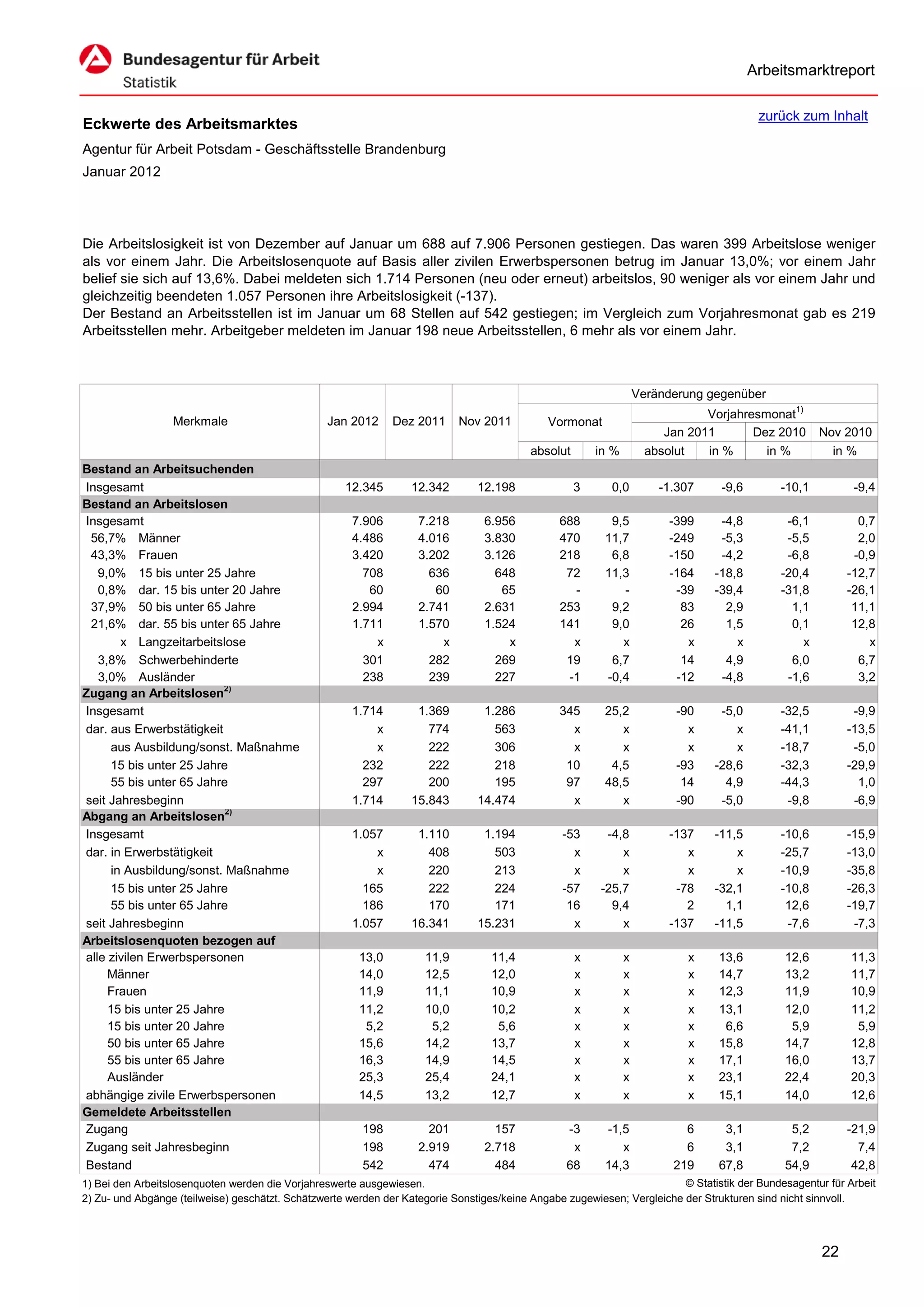 Arbeitsmarktreport

                                                                                                                                         zurück zum Inhalt
Eckwerte des Arbeitsmarktes
Agentur für Arbeit Potsdam - Geschäftsstelle Brandenburg
Januar 2012




Die Arbeitslosigkeit ist von Dezember auf Januar um 688 auf 7.906 Personen gestiegen. Das waren 399 Arbeitslose weniger
als vor einem Jahr. Die Arbeitslosenquote auf Basis aller zivilen Erwerbspersonen betrug im Januar 13,0%; vor einem Jahr
belief sie sich auf 13,6%. Dabei meldeten sich 1.714 Personen (neu oder erneut) arbeitslos, 90 weniger als vor einem Jahr und
gleichzeitig beendeten 1.057 Personen ihre Arbeitslosigkeit (-137).
Der Bestand an Arbeitsstellen ist im Januar um 68 Stellen auf 542 gestiegen; im Vergleich zum Vorjahresmonat gab es 219
Arbeitsstellen mehr. Arbeitgeber meldeten im Januar 198 neue Arbeitsstellen, 6 mehr als vor einem Jahr.



                                                                                                                   Veränderung gegenüber
                                                                                                                               Vorjahresmonat1)
                  Merkmale                       Jan 2012      Dez 2011     Nov 2011          Vormonat
                                                                                                                        Jan 2011       Dez 2010      Nov 2010
                                                                                          absolut       in %         absolut   in %      in %          in %
Bestand an Arbeitsuchenden
Insgesamt                                            12.345       12.342        12.198              3      0,0         -1.307    -9,6        -10,1          -9,4
Bestand an Arbeitslosen
Insgesamt                                             7.906         7.218        6.956          688        9,5           -399    -4,8         -6,1           0,7
 56,7% Männer                                         4.486         4.016        3.830          470       11,7           -249    -5,3         -5,5           2,0
 43,3% Frauen                                         3.420         3.202        3.126          218        6,8           -150    -4,2         -6,8          -0,9
   9,0% 15 bis unter 25 Jahre                           708           636          648           72       11,3           -164   -18,8        -20,4         -12,7
   0,8% dar. 15 bis unter 20 Jahre                       60            60           65            -          -            -39   -39,4        -31,8         -26,1
 37,9% 50 bis unter 65 Jahre                          2.994         2.741        2.631          253        9,2             83     2,9          1,1          11,1
 21,6% dar. 55 bis unter 65 Jahre                     1.711         1.570        1.524          141        9,0             26     1,5          0,1          12,8
       x Langzeitarbeitslose                              x             x            x            x          x              x       x            x             x
   3,8% Schwerbehinderte                                301           282          269           19        6,7             14     4,9          6,0           6,7
   3,0% Ausländer                                       238           239          227           -1       -0,4            -12    -4,8         -1,6           3,2
Zugang an Arbeitslosen2)
Insgesamt                                             1.714        1.369         1.286          345       25,2            -90    -5,0        -32,5          -9,9
dar. aus Erwerbstätigkeit                                 x          774           563            x          x              x       x        -41,1         -13,5
     aus Ausbildung/sonst. Maßnahme                       x          222           306            x          x              x       x        -18,7          -5,0
     15 bis unter 25 Jahre                              232          222           218           10        4,5            -93   -28,6        -32,3         -29,9
      55 bis unter 65 Jahre                             297          200           195           97       48,5             14     4,9        -44,3           1,0
seit Jahresbeginn                                     1.714       15.843        14.474            x          x            -90    -5,0         -9,8          -6,9
Abgang an Arbeitslosen2)
Insgesamt                                             1.057        1.110         1.194           -53      -4,8           -137   -11,5        -10,6         -15,9
dar. in Erwerbstätigkeit                                  x          408           503             x         x              x       x        -25,7         -13,0
     in Ausbildung/sonst. Maßnahme                        x          220           213             x         x              x       x        -10,9         -35,8
     15 bis unter 25 Jahre                              165          222           224           -57     -25,7            -78   -32,1        -10,8         -26,3
      55 bis unter 65 Jahre                             186          170           171            16       9,4              2     1,1         12,6         -19,7
seit Jahresbeginn                                     1.057       16.341        15.231             x         x           -137   -11,5         -7,6          -7,3
Arbeitslosenquoten bezogen auf
alle zivilen Erwerbspersonen                            13,0         11,9          11,4             x          x            x    13,6         12,6          11,3
     Männer                                             14,0         12,5          12,0             x          x            x    14,7         13,2          11,7
     Frauen                                             11,9         11,1          10,9             x          x            x    12,3         11,9          10,9
     15 bis unter 25 Jahre                              11,2         10,0          10,2             x          x            x    13,1         12,0          11,2
     15 bis unter 20 Jahre                               5,2          5,2           5,6             x          x            x     6,6          5,9           5,9
     50 bis unter 65 Jahre                              15,6         14,2          13,7             x          x            x    15,8         14,7          12,8
     55 bis unter 65 Jahre                              16,3         14,9          14,5             x          x            x    17,1         16,0          13,7
     Ausländer                                          25,3         25,4          24,1             x          x            x    23,1         22,4          20,3
abhängige zivile Erwerbspersonen                        14,5         13,2          12,7             x          x            x    15,1         14,0          12,6
Gemeldete Arbeitsstellen
Zugang                                                  198           201          157            -3      -1,5             6      3,1          5,2         -21,9
Zugang seit Jahresbeginn                                198         2.919        2.718             x         x             6      3,1          7,2           7,4
Bestand                                                 542           474          484            68      14,3           219     67,8         54,9          42,8
1) Bei den Arbeitslosenquoten werden die Vorjahreswerte ausgewiesen.                                                     © Statistik der Bundesagentur für Arbeit
2) Zu- und Abgänge (teilweise) geschätzt. Schätzwerte werden der Kategorie Sonstiges/keine Angabe zugewiesen; Vergleiche der Strukturen sind nicht sinnvoll.




                                                                                                                                                      22
 