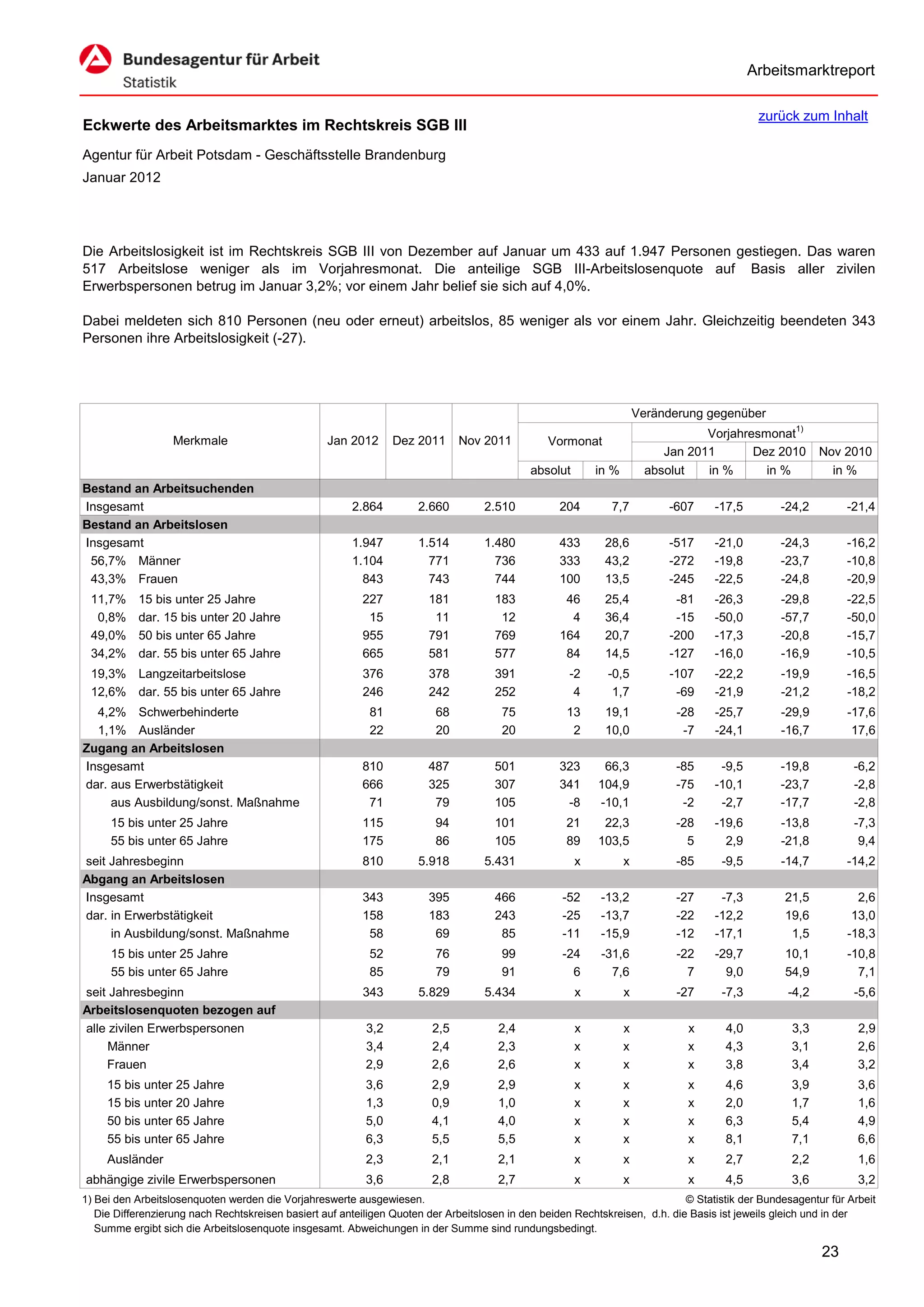 Arbeitsmarktreport

                                                                                                                                             zurück zum Inhalt
Eckwerte des Arbeitsmarktes im Rechtskreis SGB III
Agentur für Arbeit Potsdam - Geschäftsstelle Brandenburg
Januar 2012




Die Arbeitslosigkeit ist im Rechtskreis SGB III von Dezember auf Januar um 433 auf 1.947 Personen gestiegen. Das waren
517 Arbeitslose weniger als im Vorjahresmonat. Die anteilige SGB III-Arbeitslosenquote auf Basis aller zivilen
Erwerbspersonen betrug im Januar 3,2%; vor einem Jahr belief sie sich auf 4,0%.

Dabei meldeten sich 810 Personen (neu oder erneut) arbeitslos, 85 weniger als vor einem Jahr. Gleichzeitig beendeten 343
Personen ihre Arbeitslosigkeit (-27).




                                                                                                                      Veränderung gegenüber
                                                                                                                                  Vorjahresmonat1)
                   Merkmale                        Jan 2012      Dez 2011      Nov 2011          Vormonat
                                                                                                                           Jan 2011       Dez 2010        Nov 2010
                                                                                             absolut       in %         absolut   in %      in %            in %
Bestand an Arbeitsuchenden
Insgesamt                                               2.864         2.660         2.510          204        7,7           -607    -17,5         -24,2        -21,4
Bestand an Arbeitslosen
Insgesamt                                               1.947         1.514         1.480          433       28,6           -517    -21,0         -24,3        -16,2
 56,7% Männer                                           1.104           771           736          333       43,2           -272    -19,8         -23,7        -10,8
 43,3% Frauen                                             843           743           744          100       13,5           -245    -22,5         -24,8        -20,9
 11,7%     15 bis unter 25 Jahre                          227           181           183           46       25,4            -81    -26,3         -29,8         -22,5
  0,8%     dar. 15 bis unter 20 Jahre                      15            11            12            4       36,4            -15    -50,0         -57,7         -50,0
 49,0%     50 bis unter 65 Jahre                          955           791           769          164       20,7           -200    -17,3         -20,8         -15,7
 34,2%     dar. 55 bis unter 65 Jahre                     665           581           577           84       14,5           -127    -16,0         -16,9         -10,5
 19,3% Langzeitarbeitslose                                376           378           391            -2       -0,5          -107    -22,2         -19,9         -16,5
 12,6% dar. 55 bis unter 65 Jahre                         246           242           252             4        1,7           -69    -21,9         -21,2         -18,2
  4,2% Schwerbehinderte                                     81           68            75            13      19,1            -28    -25,7         -29,9         -17,6
  1,1% Ausländer                                            22           20            20             2      10,0             -7    -24,1         -16,7          17,6
Zugang an Arbeitslosen
Insgesamt                                                 810           487           501          323      66,3             -85     -9,5         -19,8          -6,2
dar. aus Erwerbstätigkeit                                 666           325           307          341     104,9             -75    -10,1         -23,7          -2,8
     aus Ausbildung/sonst. Maßnahme                        71            79           105           -8     -10,1              -2     -2,7         -17,7          -2,8
      15 bis unter 25 Jahre                               115            94           101            21     22,3             -28    -19,6         -13,8          -7,3
      55 bis unter 65 Jahre                               175            86           105            89    103,5               5      2,9         -21,8           9,4
seit Jahresbeginn                                         810         5.918         5.431              x          x          -85     -9,5         -14,7         -14,2
Abgang an Arbeitslosen
Insgesamt                                                 343           395           466           -52     -13,2            -27     -7,3          21,5           2,6
dar. in Erwerbstätigkeit                                  158           183           243           -25     -13,7            -22    -12,2          19,6          13,0
     in Ausbildung/sonst. Maßnahme                         58            69            85           -11     -15,9            -12    -17,1           1,5         -18,3
      15 bis unter 25 Jahre                                 52           76            99           -24     -31,6            -22    -29,7          10,1         -10,8
      55 bis unter 65 Jahre                                 85           79            91             6       7,6              7      9,0          54,9           7,1
seit Jahresbeginn                                         343         5.829         5.434              x          x          -27     -7,3          -4,2          -5,6
Arbeitslosenquoten bezogen auf
alle zivilen Erwerbspersonen                               3,2           2,5           2,4             x          x            x      4,0           3,3           2,9
     Männer                                                3,4           2,4           2,3             x          x            x      4,3           3,1           2,6
    Frauen                                                 2,9           2,6           2,6             x          x            x      3,8           3,4           3,2
     15 bis unter 25 Jahre                                 3,6           2,9           2,9             x          x            x      4,6           3,9           3,6
     15 bis unter 20 Jahre                                 1,3           0,9           1,0             x          x            x      2,0           1,7           1,6
     50 bis unter 65 Jahre                                 5,0           4,1           4,0             x          x            x      6,3           5,4           4,9
     55 bis unter 65 Jahre                                 6,3           5,5           5,5             x          x            x      8,1           7,1           6,6
     Ausländer                                             2,3           2,1           2,1             x          x            x      2,7           2,2           1,6
abhängige zivile Erwerbspersonen                           3,6           2,8           2,7             x          x            x      4,5           3,6           3,2
1) Bei den Arbeitslosenquoten werden die Vorjahreswerte ausgewiesen.                                                          © Statistik der Bundesagentur für Arbeit
   Die Differenzierung nach Rechtskreisen basiert auf anteiligen Quoten der Arbeitslosen in den beiden Rechtskreisen, d.h. die Basis ist jeweils gleich und in der
   Summe ergibt sich die Arbeitslosenquote insgesamt. Abweichungen in der Summe sind rundungsbedingt.

                                                                                                                                                          23
 