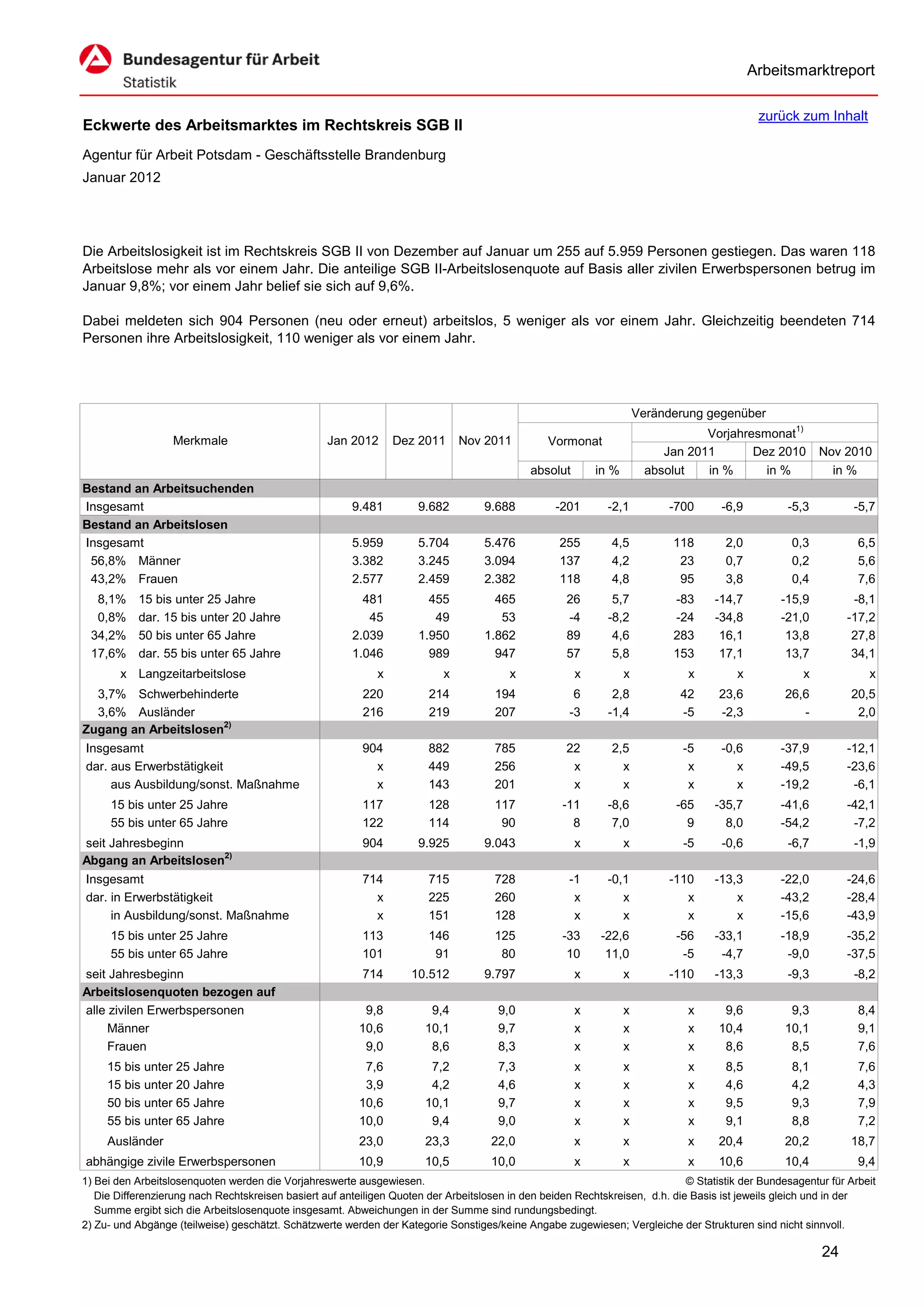Arbeitsmarktreport

                                                                                                                                              zurück zum Inhalt
Eckwerte des Arbeitsmarktes im Rechtskreis SGB II
Agentur für Arbeit Potsdam - Geschäftsstelle Brandenburg
Januar 2012




Die Arbeitslosigkeit ist im Rechtskreis SGB II von Dezember auf Januar um 255 auf 5.959 Personen gestiegen. Das waren 118
Arbeitslose mehr als vor einem Jahr. Die anteilige SGB II-Arbeitslosenquote auf Basis aller zivilen Erwerbspersonen betrug im
Januar 9,8%; vor einem Jahr belief sie sich auf 9,6%.

Dabei meldeten sich 904 Personen (neu oder erneut) arbeitslos, 5 weniger als vor einem Jahr. Gleichzeitig beendeten 714
Personen ihre Arbeitslosigkeit, 110 weniger als vor einem Jahr.




                                                                                                                      Veränderung gegenüber
                                                                                                                                  Vorjahresmonat1)
                   Merkmale                        Jan 2012      Dez 2011      Nov 2011          Vormonat
                                                                                                                           Jan 2011       Dez 2010        Nov 2010
                                                                                             absolut       in %         absolut   in %      in %            in %
Bestand an Arbeitsuchenden
Insgesamt                                               9.481         9.682         9.688          -201      -2,1           -700     -6,9          -5,3          -5,7
Bestand an Arbeitslosen
Insgesamt                                               5.959         5.704         5.476          255        4,5           118       2,0           0,3           6,5
 56,8% Männer                                           3.382         3.245         3.094          137        4,2            23       0,7           0,2           5,6
 43,2% Frauen                                           2.577         2.459         2.382          118        4,8            95       3,8           0,4           7,6
  8,1%     15 bis unter 25 Jahre                          481           455           465            26        5,7          -83     -14,7         -15,9          -8,1
  0,8%     dar. 15 bis unter 20 Jahre                      45            49            53            -4       -8,2          -24     -34,8         -21,0         -17,2
 34,2%     50 bis unter 65 Jahre                        2.039         1.950         1.862            89        4,6          283      16,1          13,8          27,8
 17,6%     dar. 55 bis unter 65 Jahre                   1.046           989           947            57        5,8          153      17,1          13,7          34,1
        x Langzeitarbeitslose                                x             x             x             x          x            x         x            x             x
  3,7% Schwerbehinderte                                   220           214           194             6        2,8           42      23,6          26,6         20,5
  3,6% Ausländer                                          216           219           207            -3       -1,4           -5      -2,3             -          2,0
Zugang an Arbeitslosen2)
Insgesamt                                                 904           882           785            22       2,5             -5     -0,6         -37,9        -12,1
dar. aus Erwerbstätigkeit                                   x           449           256             x         x              x        x         -49,5        -23,6
     aus Ausbildung/sonst. Maßnahme                         x           143           201             x         x              x        x         -19,2         -6,1
      15 bis unter 25 Jahre                               117           128           117           -11      -8,6            -65    -35,7         -41,6        -42,1
      55 bis unter 65 Jahre                               122           114            90             8       7,0              9      8,0         -54,2         -7,2
seit Jahresbeginn                                         904         9.925         9.043              x          x           -5     -0,6          -6,7          -1,9
Abgang an Arbeitslosen2)
Insgesamt                                                 714           715           728            -1      -0,1           -110    -13,3         -22,0        -24,6
dar. in Erwerbstätigkeit                                    x           225           260             x         x              x        x         -43,2        -28,4
     in Ausbildung/sonst. Maßnahme                          x           151           128             x         x              x        x         -15,6        -43,9
      15 bis unter 25 Jahre                               113           146           125           -33     -22,6            -56    -33,1         -18,9        -35,2
      55 bis unter 65 Jahre                               101            91            80            10      11,0             -5     -4,7          -9,0        -37,5
seit Jahresbeginn                                         714       10.512          9.797              x          x         -110    -13,3          -9,3          -8,2
Arbeitslosenquoten bezogen auf
alle zivilen Erwerbspersonen                              9,8           9,4            9,0             x          x            x      9,6           9,3           8,4
     Männer                                              10,6          10,1            9,7             x          x            x     10,4          10,1           9,1
     Frauen                                               9,0           8,6            8,3             x          x            x      8,6           8,5           7,6
     15 bis unter 25 Jahre                                7,6           7,2            7,3             x          x            x      8,5           8,1           7,6
     15 bis unter 20 Jahre                                3,9           4,2            4,6             x          x            x      4,6           4,2           4,3
     50 bis unter 65 Jahre                               10,6          10,1            9,7             x          x            x      9,5           9,3           7,9
     55 bis unter 65 Jahre                               10,0           9,4            9,0             x          x            x      9,1           8,8           7,2
     Ausländer                                           23,0          23,3          22,0              x          x            x     20,4          20,2         18,7
abhängige zivile Erwerbspersonen                         10,9          10,5          10,0              x          x            x     10,6          10,4           9,4
1) Bei den Arbeitslosenquoten werden die Vorjahreswerte ausgewiesen.                                                          © Statistik der Bundesagentur für Arbeit
   Die Differenzierung nach Rechtskreisen basiert auf anteiligen Quoten der Arbeitslosen in den beiden Rechtskreisen, d.h. die Basis ist jeweils gleich und in der
   Summe ergibt sich die Arbeitslosenquote insgesamt. Abweichungen in der Summe sind rundungsbedingt.
2) Zu- und Abgänge (teilweise) geschätzt. Schätzwerte werden der Kategorie Sonstiges/keine Angabe zugewiesen; Vergleiche der Strukturen sind nicht sinnvoll.

                                                                                                                                                          24
 