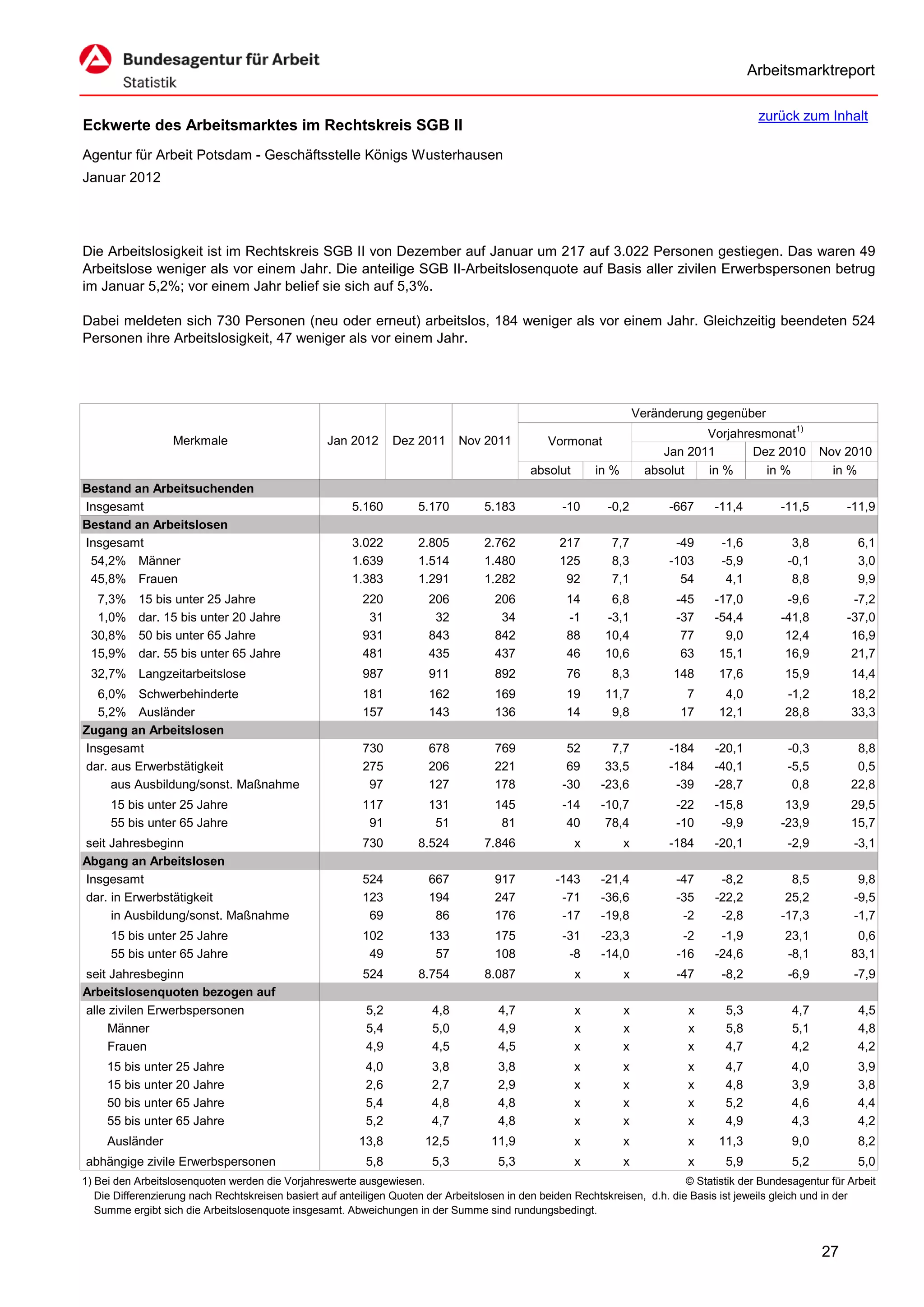 Arbeitsmarktreport

                                                                                                                                             zurück zum Inhalt
Eckwerte des Arbeitsmarktes im Rechtskreis SGB II
Agentur für Arbeit Potsdam - Geschäftsstelle Königs Wusterhausen
Januar 2012




Die Arbeitslosigkeit ist im Rechtskreis SGB II von Dezember auf Januar um 217 auf 3.022 Personen gestiegen. Das waren 49
Arbeitslose weniger als vor einem Jahr. Die anteilige SGB II-Arbeitslosenquote auf Basis aller zivilen Erwerbspersonen betrug
im Januar 5,2%; vor einem Jahr belief sie sich auf 5,3%.

Dabei meldeten sich 730 Personen (neu oder erneut) arbeitslos, 184 weniger als vor einem Jahr. Gleichzeitig beendeten 524
Personen ihre Arbeitslosigkeit, 47 weniger als vor einem Jahr.




                                                                                                                      Veränderung gegenüber
                                                                                                                                  Vorjahresmonat1)
                   Merkmale                        Jan 2012      Dez 2011      Nov 2011          Vormonat
                                                                                                                           Jan 2011       Dez 2010        Nov 2010
                                                                                             absolut       in %         absolut   in %      in %            in %
Bestand an Arbeitsuchenden
Insgesamt                                               5.160         5.170         5.183           -10      -0,2           -667    -11,4         -11,5        -11,9
Bestand an Arbeitslosen
Insgesamt                                               3.022         2.805         2.762          217        7,7            -49     -1,6           3,8           6,1
 54,2% Männer                                           1.639         1.514         1.480          125        8,3           -103     -5,9          -0,1           3,0
 45,8% Frauen                                           1.383         1.291         1.282           92        7,1             54      4,1           8,8           9,9
  7,3%     15 bis unter 25 Jahre                          220           206           206            14       6,8            -45    -17,0          -9,6          -7,2
  1,0%     dar. 15 bis unter 20 Jahre                      31            32            34            -1      -3,1            -37    -54,4         -41,8         -37,0
 30,8%     50 bis unter 65 Jahre                          931           843           842            88      10,4             77      9,0          12,4          16,9
 15,9%     dar. 55 bis unter 65 Jahre                     481           435           437            46      10,6             63     15,1          16,9          21,7
 32,7% Langzeitarbeitslose                                987           911           892            76       8,3           148      17,6          15,9         14,4
  6,0% Schwerbehinderte                                   181           162           169            19      11,7             7       4,0          -1,2         18,2
  5,2% Ausländer                                          157           143           136            14       9,8            17      12,1          28,8         33,3
Zugang an Arbeitslosen
Insgesamt                                                 730           678           769            52       7,7           -184    -20,1          -0,3          8,8
dar. aus Erwerbstätigkeit                                 275           206           221            69      33,5           -184    -40,1          -5,5          0,5
     aus Ausbildung/sonst. Maßnahme                        97           127           178           -30     -23,6            -39    -28,7           0,8         22,8
      15 bis unter 25 Jahre                               117           131           145           -14     -10,7            -22    -15,8          13,9         29,5
      55 bis unter 65 Jahre                                91            51            81            40      78,4            -10     -9,9         -23,9         15,7
seit Jahresbeginn                                         730         8.524         7.846              x          x         -184    -20,1          -2,9          -3,1
Abgang an Arbeitslosen
Insgesamt                                                 524           667           917          -143     -21,4            -47     -8,2           8,5           9,8
dar. in Erwerbstätigkeit                                  123           194           247           -71     -36,6            -35    -22,2          25,2          -9,5
     in Ausbildung/sonst. Maßnahme                         69            86           176           -17     -19,8             -2     -2,8         -17,3          -1,7
      15 bis unter 25 Jahre                               102           133           175           -31     -23,3             -2     -1,9          23,1          0,6
      55 bis unter 65 Jahre                                49            57           108            -8     -14,0            -16    -24,6          -8,1         83,1
seit Jahresbeginn                                         524         8.754         8.087              x          x          -47     -8,2          -6,9          -7,9
Arbeitslosenquoten bezogen auf
alle zivilen Erwerbspersonen                               5,2           4,8           4,7             x          x            x      5,3           4,7           4,5
     Männer                                                5,4           5,0           4,9             x          x            x      5,8           5,1           4,8
     Frauen                                                4,9           4,5           4,5             x          x            x      4,7           4,2           4,2
     15 bis unter 25 Jahre                                 4,0           3,8           3,8             x          x            x      4,7           4,0           3,9
     15 bis unter 20 Jahre                                 2,6           2,7           2,9             x          x            x      4,8           3,9           3,8
     50 bis unter 65 Jahre                                 5,4           4,8           4,8             x          x            x      5,2           4,6           4,4
     55 bis unter 65 Jahre                                 5,2           4,7           4,8             x          x            x      4,9           4,3           4,2
     Ausländer                                           13,8          12,5          11,9              x          x            x     11,3           9,0           8,2
abhängige zivile Erwerbspersonen                           5,8           5,3           5,3             x          x            x      5,9           5,2           5,0
1) Bei den Arbeitslosenquoten werden die Vorjahreswerte ausgewiesen.                                                          © Statistik der Bundesagentur für Arbeit
   Die Differenzierung nach Rechtskreisen basiert auf anteiligen Quoten der Arbeitslosen in den beiden Rechtskreisen, d.h. die Basis ist jeweils gleich und in der
   Summe ergibt sich die Arbeitslosenquote insgesamt. Abweichungen in der Summe sind rundungsbedingt.


                                                                                                                                                          27
 