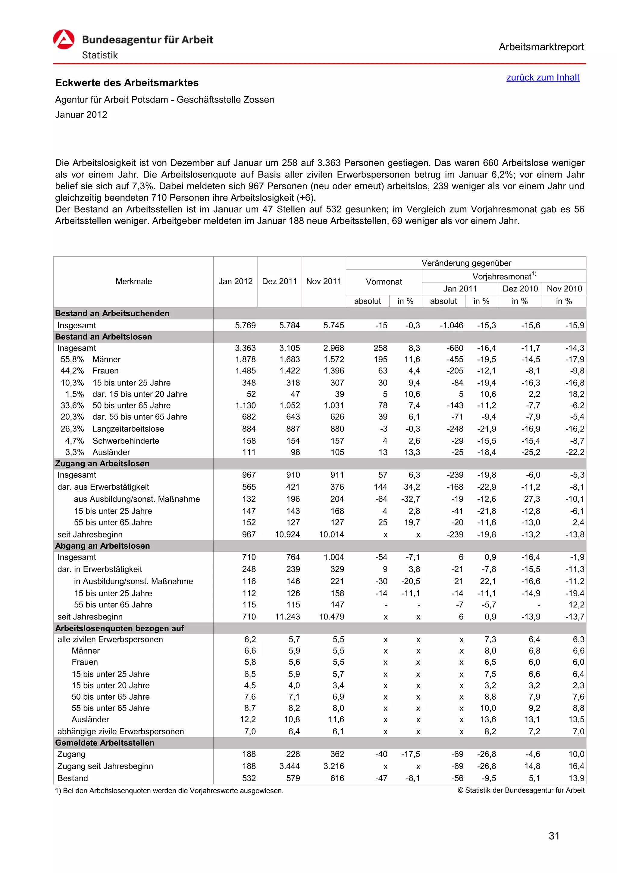 Arbeitsmarktreport

                                                                                                                                         zurück zum Inhalt
Eckwerte des Arbeitsmarktes
Agentur für Arbeit Potsdam - Geschäftsstelle Zossen
Januar 2012




Die Arbeitslosigkeit ist von Dezember auf Januar um 258 auf 3.363 Personen gestiegen. Das waren 660 Arbeitslose weniger
als vor einem Jahr. Die Arbeitslosenquote auf Basis aller zivilen Erwerbspersonen betrug im Januar 6,2%; vor einem Jahr
belief sie sich auf 7,3%. Dabei meldeten sich 967 Personen (neu oder erneut) arbeitslos, 239 weniger als vor einem Jahr und
gleichzeitig beendeten 710 Personen ihre Arbeitslosigkeit (+6).
Der Bestand an Arbeitsstellen ist im Januar um 47 Stellen auf 532 gesunken; im Vergleich zum Vorjahresmonat gab es 56
Arbeitsstellen weniger. Arbeitgeber meldeten im Januar 188 neue Arbeitsstellen, 69 weniger als vor einem Jahr.



                                                                                                                  Veränderung gegenüber
                                                                                                                              Vorjahresmonat1)
                  Merkmale                      Jan 2012     Dez 2011         Nov 2011      Vormonat
                                                                                                                       Jan 2011       Dez 2010        Nov 2010
                                                                                         absolut       in %         absolut   in %      in %            in %
Bestand an Arbeitsuchenden
Insgesamt                                            5.769        5.784          5.745        -15        -0,3         -1.046    -15,3         -15,6        -15,9
Bestand an Arbeitslosen
Insgesamt                                            3.363        3.105          2.968        258        8,3            -660    -16,4         -11,7        -14,3
 55,8% Männer                                        1.878        1.683          1.572        195       11,6            -455    -19,5         -14,5        -17,9
 44,2% Frauen                                        1.485        1.422          1.396         63        4,4            -205    -12,1          -8,1         -9,8
 10,3% 15 bis unter 25 Jahre                           348          318            307         30        9,4             -84    -19,4         -16,3        -16,8
   1,5% dar. 15 bis unter 20 Jahre                      52           47             39          5       10,6               5     10,6           2,2         18,2
 33,6% 50 bis unter 65 Jahre                         1.130        1.052          1.031         78        7,4            -143    -11,2          -7,7         -6,2
 20,3% dar. 55 bis unter 65 Jahre                      682          643            626         39        6,1             -71     -9,4          -7,9         -5,4
 26,3% Langzeitarbeitslose                             884          887            880         -3       -0,3            -248    -21,9         -16,9        -16,2
   4,7% Schwerbehinderte                               158          154            157          4        2,6             -29    -15,5         -15,4         -8,7
   3,3% Ausländer                                      111           98            105         13       13,3             -25    -18,4         -25,2        -22,2
Zugang an Arbeitslosen
Insgesamt                                              967          910            911         57        6,3            -239    -19,8          -6,0         -5,3
dar. aus Erwerbstätigkeit                              565          421            376        144       34,2            -168    -22,9         -11,2         -8,1
      aus Ausbildung/sonst. Maßnahme                   132          196            204        -64      -32,7             -19    -12,6          27,3        -10,1
      15 bis unter 25 Jahre                            147          143            168          4        2,8             -41    -21,8         -12,8         -6,1
      55 bis unter 65 Jahre                            152          127            127         25       19,7             -20    -11,6         -13,0          2,4
seit Jahresbeginn                                      967       10.924         10.014          x          x            -239    -19,8         -13,2        -13,8
Abgang an Arbeitslosen
Insgesamt                                              710          764          1.004        -54       -7,1               6      0,9         -16,4         -1,9
dar. in Erwerbstätigkeit                               248          239            329          9        3,8             -21     -7,8         -15,5        -11,3
      in Ausbildung/sonst. Maßnahme                    116          146            221        -30      -20,5              21     22,1         -16,6        -11,2
      15 bis unter 25 Jahre                            112          126            158        -14      -11,1             -14    -11,1         -14,9        -19,4
      55 bis unter 65 Jahre                            115          115            147          -          -              -7     -5,7             -         12,2
seit Jahresbeginn                                      710       11.243         10.479          x          x               6      0,9         -13,9        -13,7
Arbeitslosenquoten bezogen auf
alle zivilen Erwerbspersonen                           6,2              5,7        5,5             x          x            x     7,3           6,4           6,3
     Männer                                            6,6              5,9        5,5             x          x            x     8,0           6,8           6,6
     Frauen                                            5,8              5,6        5,5             x          x            x     6,5           6,0           6,0
     15 bis unter 25 Jahre                             6,5              5,9        5,7             x          x            x     7,5           6,6           6,4
     15 bis unter 20 Jahre                             4,5              4,0        3,4             x          x            x     3,2           3,2           2,3
     50 bis unter 65 Jahre                             7,6              7,1        6,9             x          x            x     8,8           7,9           7,6
     55 bis unter 65 Jahre                             8,7              8,2        8,0             x          x            x    10,0           9,2           8,8
     Ausländer                                        12,2             10,8       11,6             x          x            x    13,6          13,1          13,5
abhängige zivile Erwerbspersonen                       7,0              6,4        6,1             x          x            x     8,2           7,2           7,0
Gemeldete Arbeitsstellen
Zugang                                                 188          228            362        -40      -17,5             -69    -26,8         -4,6          10,0
Zugang seit Jahresbeginn                               188        3.444          3.216          x          x             -69    -26,8         14,8          16,4
Bestand                                                532          579            616        -47       -8,1             -56     -9,5          5,1          13,9
1) Bei den Arbeitslosenquoten werden die Vorjahreswerte ausgewiesen.                                                      © Statistik der Bundesagentur für Arbeit




                                                                                                                                                      31
 