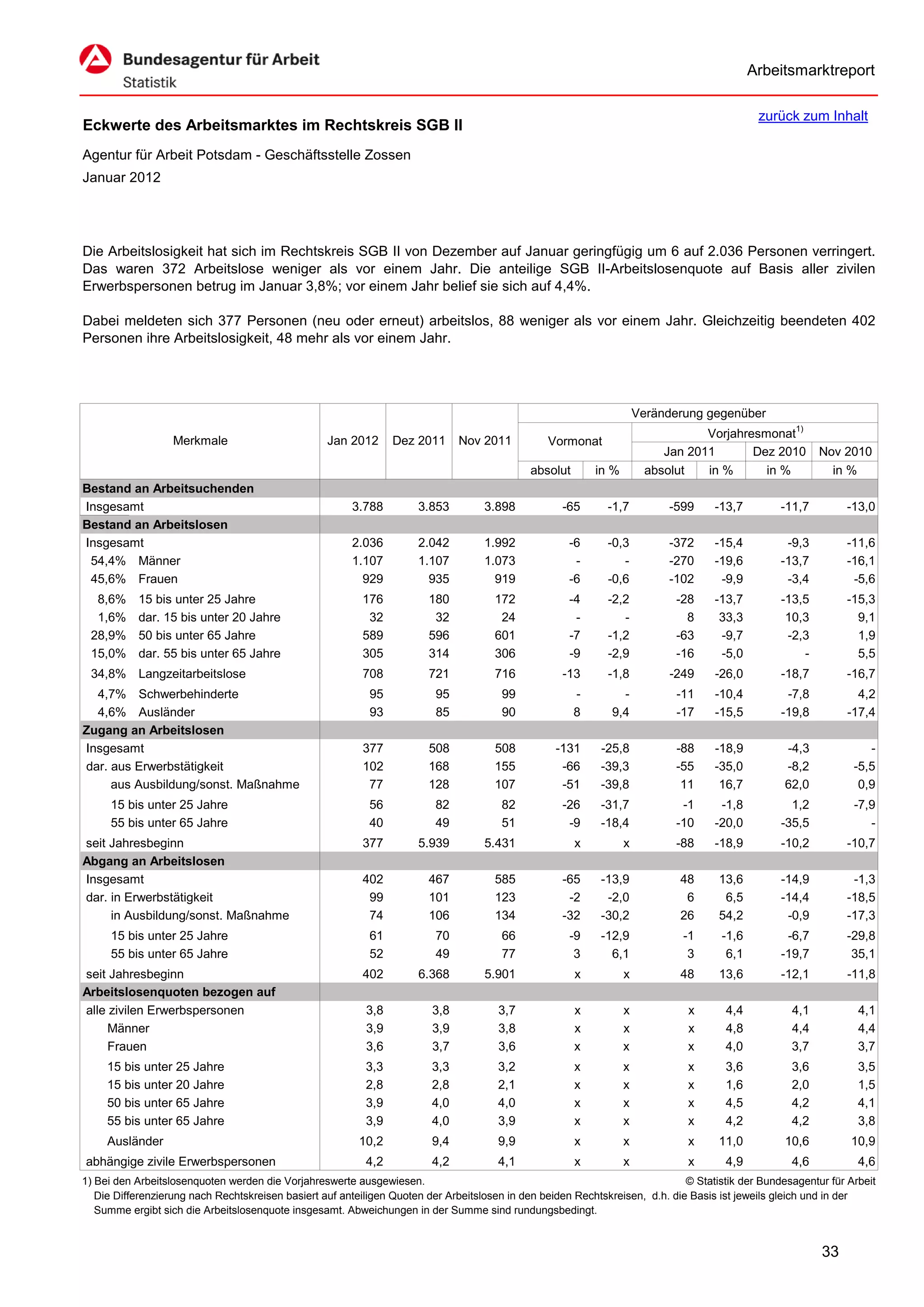 Arbeitsmarktreport

                                                                                                                                             zurück zum Inhalt
Eckwerte des Arbeitsmarktes im Rechtskreis SGB II
Agentur für Arbeit Potsdam - Geschäftsstelle Zossen
Januar 2012




Die Arbeitslosigkeit hat sich im Rechtskreis SGB II von Dezember auf Januar geringfügig um 6 auf 2.036 Personen verringert.
Das waren 372 Arbeitslose weniger als vor einem Jahr. Die anteilige SGB II-Arbeitslosenquote auf Basis aller zivilen
Erwerbspersonen betrug im Januar 3,8%; vor einem Jahr belief sie sich auf 4,4%.

Dabei meldeten sich 377 Personen (neu oder erneut) arbeitslos, 88 weniger als vor einem Jahr. Gleichzeitig beendeten 402
Personen ihre Arbeitslosigkeit, 48 mehr als vor einem Jahr.




                                                                                                                      Veränderung gegenüber
                                                                                                                                  Vorjahresmonat1)
                   Merkmale                        Jan 2012      Dez 2011      Nov 2011          Vormonat
                                                                                                                           Jan 2011       Dez 2010        Nov 2010
                                                                                             absolut       in %         absolut   in %      in %            in %
Bestand an Arbeitsuchenden
Insgesamt                                               3.788         3.853         3.898           -65      -1,7           -599    -13,7         -11,7        -13,0
Bestand an Arbeitslosen
Insgesamt                                               2.036         2.042         1.992            -6      -0,3           -372    -15,4          -9,3        -11,6
 54,4% Männer                                           1.107         1.107         1.073             -         -           -270    -19,6         -13,7        -16,1
 45,6% Frauen                                             929           935           919            -6      -0,6           -102     -9,9          -3,4         -5,6
  8,6%     15 bis unter 25 Jahre                          176           180           172            -4      -2,2            -28    -13,7         -13,5         -15,3
  1,6%     dar. 15 bis unter 20 Jahre                      32            32            24             -         -              8     33,3          10,3           9,1
 28,9%     50 bis unter 65 Jahre                          589           596           601            -7      -1,2            -63     -9,7          -2,3           1,9
 15,0%     dar. 55 bis unter 65 Jahre                     305           314           306            -9      -2,9            -16     -5,0             -           5,5
 34,8% Langzeitarbeitslose                                708           721           716           -13       -1,8          -249    -26,0         -18,7         -16,7
  4,7% Schwerbehinderte                                     95           95            99              -        -            -11    -10,4          -7,8           4,2
  4,6% Ausländer                                            93           85            90              8      9,4            -17    -15,5         -19,8         -17,4
Zugang an Arbeitslosen
Insgesamt                                                 377           508           508          -131     -25,8            -88    -18,9          -4,3             -
dar. aus Erwerbstätigkeit                                 102           168           155           -66     -39,3            -55    -35,0          -8,2          -5,5
     aus Ausbildung/sonst. Maßnahme                        77           128           107           -51     -39,8             11     16,7          62,0           0,9
      15 bis unter 25 Jahre                                 56           82            82           -26     -31,7             -1     -1,8           1,2          -7,9
      55 bis unter 65 Jahre                                 40           49            51            -9     -18,4            -10    -20,0         -35,5             -
seit Jahresbeginn                                         377         5.939         5.431              x          x          -88    -18,9         -10,2         -10,7
Abgang an Arbeitslosen
Insgesamt                                                 402           467           585           -65     -13,9            48      13,6         -14,9          -1,3
dar. in Erwerbstätigkeit                                   99           101           123            -2      -2,0             6       6,5         -14,4         -18,5
     in Ausbildung/sonst. Maßnahme                         74           106           134           -32     -30,2            26      54,2          -0,9         -17,3
      15 bis unter 25 Jahre                                 61           70            66            -9     -12,9             -1     -1,6          -6,7         -29,8
      55 bis unter 65 Jahre                                 52           49            77             3       6,1              3      6,1         -19,7          35,1
seit Jahresbeginn                                         402         6.368         5.901              x          x          48      13,6         -12,1         -11,8
Arbeitslosenquoten bezogen auf
alle zivilen Erwerbspersonen                               3,8           3,8           3,7             x          x            x      4,4           4,1           4,1
     Männer                                                3,9           3,9           3,8             x          x            x      4,8           4,4           4,4
     Frauen                                                3,6           3,7           3,6             x          x            x      4,0           3,7           3,7
     15 bis unter 25 Jahre                                 3,3           3,3           3,2             x          x            x      3,6           3,6           3,5
     15 bis unter 20 Jahre                                 2,8           2,8           2,1             x          x            x      1,6           2,0           1,5
     50 bis unter 65 Jahre                                 3,9           4,0           4,0             x          x            x      4,5           4,2           4,1
     55 bis unter 65 Jahre                                 3,9           4,0           3,9             x          x            x      4,2           4,2           3,8
     Ausländer                                           10,2            9,4           9,9             x          x            x     11,0          10,6         10,9
abhängige zivile Erwerbspersonen                           4,2           4,2           4,1             x          x            x      4,9           4,6           4,6
1) Bei den Arbeitslosenquoten werden die Vorjahreswerte ausgewiesen.                                                          © Statistik der Bundesagentur für Arbeit
   Die Differenzierung nach Rechtskreisen basiert auf anteiligen Quoten der Arbeitslosen in den beiden Rechtskreisen, d.h. die Basis ist jeweils gleich und in der
   Summe ergibt sich die Arbeitslosenquote insgesamt. Abweichungen in der Summe sind rundungsbedingt.


                                                                                                                                                          33
 