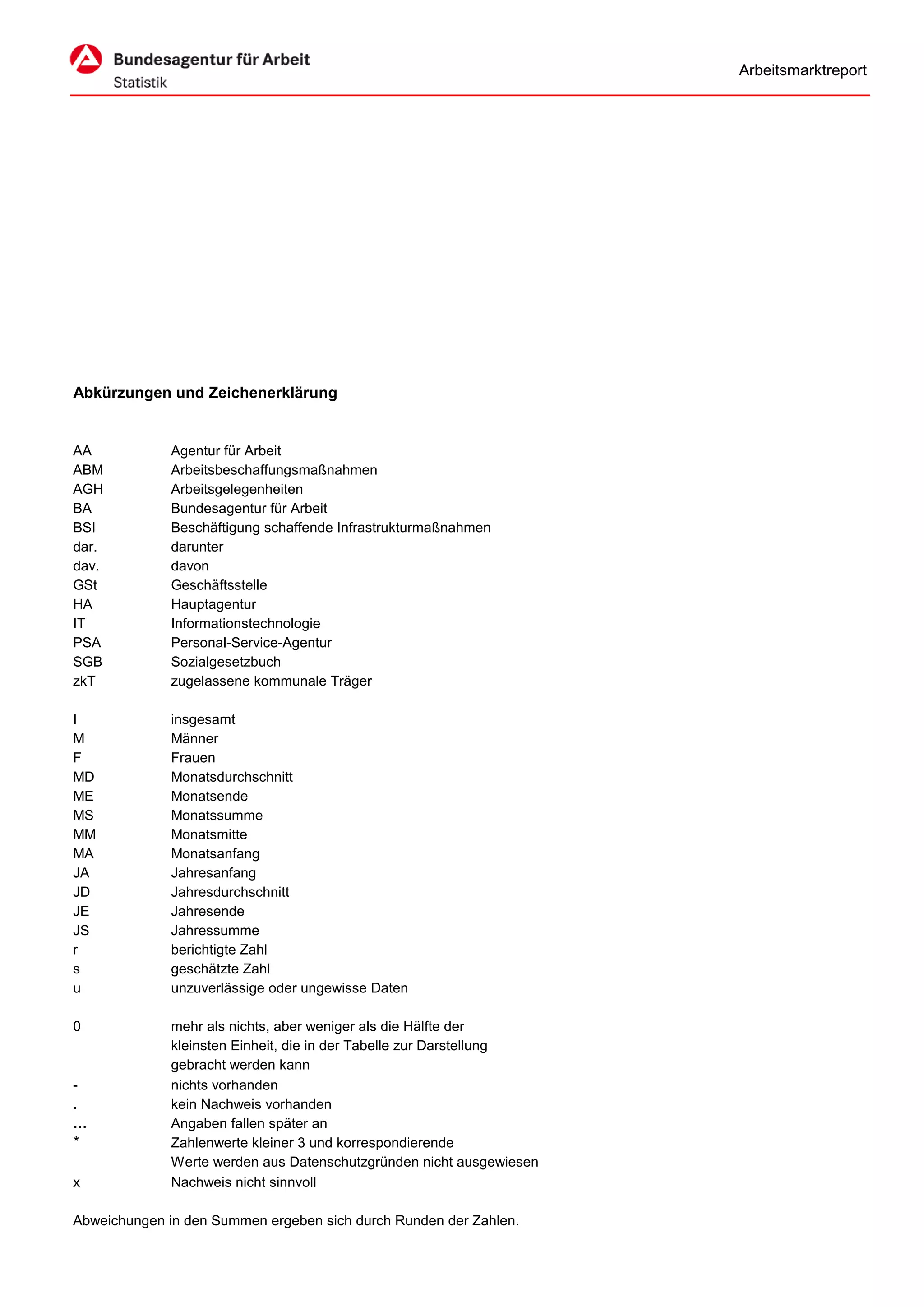 Arbeitsmarktreport




Abkürzungen und Zeichenerklärung


AA            Agentur für Arbeit
ABM           Arbeitsbeschaffungsmaßnahmen
AGH           Arbeitsgelegenheiten
BA            Bundesagentur für Arbeit
BSI           Beschäftigung schaffende Infrastrukturmaßnahmen
dar.          darunter
dav.          davon
GSt           Geschäftsstelle
HA            Hauptagentur
IT            Informationstechnologie
PSA           Personal-Service-Agentur
SGB           Sozialgesetzbuch
zkT           zugelassene kommunale Träger

I             insgesamt
M             Männer
F             Frauen
MD            Monatsdurchschnitt
ME            Monatsende
MS            Monatssumme
MM            Monatsmitte
MA            Monatsanfang
JA            Jahresanfang
JD            Jahresdurchschnitt
JE            Jahresende
JS            Jahressumme
r             berichtigte Zahl
s             geschätzte Zahl
u             unzuverlässige oder ungewisse Daten

0             mehr als nichts, aber weniger als die Hälfte der
              kleinsten Einheit, die in der Tabelle zur Darstellung
              gebracht werden kann
-             nichts vorhanden
.             kein Nachweis vorhanden
…             Angaben fallen später an
*             Zahlenwerte kleiner 3 und korrespondierende
              Werte werden aus Datenschutzgründen nicht ausgewiesen
x             Nachweis nicht sinnvoll

Abweichungen in den Summen ergeben sich durch Runden der Zahlen.
 