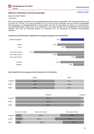 Arbeitsmarktreport

                                                                                                                          zurück zum Inhalt
Bestand an Arbeitslosen nach Personengruppen
Agentur für Arbeit Potsdam
Januar 2012

Nach Personengruppen entwickelte sich die Arbeitslosigkeit im Agenturbezirk unterschiedlich. Die Veränderungsspanne reicht
im Januar von -17% bei 15- bis unter 25-Jährigen bis -3% bei 50- bis unter 65-Jährigen. Auch der Anteil der ausgewählten
Personengruppen am Arbeitslosenbestand ist unterschiedlich groß. Bei der Interpretation der Daten ist zu berücksichtigen,
dass Mehrfachzählungen möglich sind, da ein Arbeitsloser in der Regel mehreren der hier abgebildeten Personengruppen
angehört. Somit kann die individuelle Situation von Arbeitslosen von der Entwicklung der jeweiligen Personengruppe
abweichen.


Veränderung der Arbeitslosigkeit ausgewählter Personengruppen gegenüber dem Vorjahresmonat


 Arbeitslose insgesamt                                                                 -8,0%


                Männer                                                         -9,2%
                 Frauen                                                                        -6,4%


  15 bis unter 25 Jahre             -17,3%
  25 bis unter 50 Jahre                                                        -9,3%
  50 bis unter 65 Jahre                                                                                          -2,9%


              Deutsche                                                             -8,2%
              Ausländer                                                                                    -3,8%




Anteil ausgewählter Personengruppen an allen Arbeitslosen nach Rechtskreisen



                                         Männer                                                         Frauen

Insgesamt                                    56,9%                                                       43,1%

SGB III                                      57,7%                                                       42,3%

SGB II                                       56,5%                                                      43,5%




                                                                 Deutsche                                                      Ausländer

Insgesamt                                                          95,7%                                                         4,3%

SGB III                                                                98,1%                                                      1,9%

SGB II                                                            94,5%                                                         5,4%




            15 bis unter 25 Jahre              25 bis unter 50 Jahre                                   50 bis unter 65 Jahre

Insgesamt       9,2%                                   56,2%                                                  34,6%

SGB III         11,2%                                46,5%                                               42,3%

SGB II         8,2%                                      60,8%                                                   31,0%



                                                                                                                                       10
 