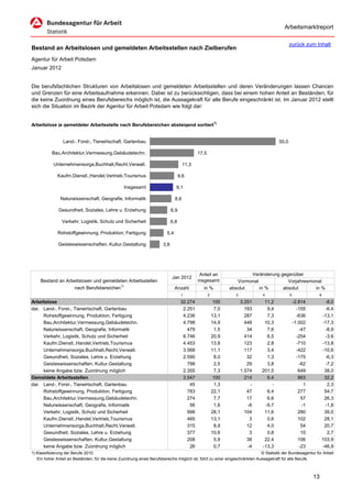 Arbeitsmarktreport

                                                                                                                                              zurück zum Inhalt
Bestand an Arbeitslosen und gemeldeten Arbeitsstellen nach Zielberufen
Agentur für Arbeit Potsdam
Januar 2012


Die berufsfachlichen Strukturen von Arbeitslosen und gemeldeten Arbeitsstellen und deren Veränderungen lassen Chancen
und Grenzen für eine Arbeitsaufnahme erkennen. Dabei ist zu berücksichtigen, dass bei einem hohen Anteil an Beständen, für
die keine Zuordnung eines Berufsbereichs möglich ist, die Aussagekraft für alle Berufe eingeschränkt ist. Im Januar 2012 stellt
sich die Situation im Bezirk der Agentur für Arbeit Potsdam wie folgt dar:


Arbeitslose je gemeldeter Arbeitsstelle nach Berufsbereichen absteigend sortiert1)


                 Land-, Forst-, Tierwirtschaft, Gartenbau                                                                              50,0

           Bau,Architektur,Vermessung,Gebäudetechn.                                          17,5

            Unternehmensorga,Buchhalt,Recht,Verwalt.                                  11,3

              Kaufm.Dienstl.,Handel,Vertrieb,Tourismus                             9,6

                                                  Insgesamt                     9,1

               Naturwissenschaft, Geografie, Informatik                         8,6

              Gesundheit, Soziales, Lehre u. Erziehung                       6,9

                Verkehr, Logistik, Schutz und Sicherheit                     6,8

              Rohstoffgewinnung, Produktion, Fertigung                    5,4

              Geisteswissenschaften, Kultur,Gestaltung                 3,8




                                                                                              Anteil an                Veränderung gegenüber
                                                                             Jan 2012
     Bestand an Arbeitslosen und gemeldeten Arbeitsstellen                                   insgesamt            Vormonat            Vorjahresmonat
                   nach Berufsbereichen1)                                       Anzahl         in %            absolut     in %     absolut      in %
                                                                                    1               2            3            4               5              6

Arbeitslose                                                                         32.274               100         3.251    11,2                -2.814          -8,0
dar. Land-, Forst-, Tierwirtschaft, Gartenbau                                        2.251               7,0           193     9,4                  -155          -6,4
     Rohstoffgewinnung, Produktion, Fertigung                                        4.236              13,1           287     7,3                  -636         -13,1
     Bau,Architektur,Vermessung,Gebäudetechn.                                        4.798              14,9           448    10,3                -1.002         -17,3
     Naturwissenschaft, Geografie, Informatik                                          479               1,5            34     7,6                   -47          -8,9
     Verkehr, Logistik, Schutz und Sicherheit                                        6.746              20,9           414     6,5                  -254          -3,6
     Kaufm.Dienstl.,Handel,Vertrieb,Tourismus                                        4.453              13,8           123     2,8                  -710         -13,8
     Unternehmensorga,Buchhalt,Recht,Verwalt.                                        3.568              11,1           117     3,4                  -422         -10,6
     Gesundheit, Soziales, Lehre u. Erziehung                                        2.590               8,0            32     1,3                  -175          -6,3
     Geisteswissenschaften, Kultur,Gestaltung                                          798               2,5            29     3,8                   -62          -7,2
     keine Angabe bzw. Zuordnung möglich                                             2.355               7,3         1.574   201,5                   649          38,0
Gemeldete Arbeitsstellen                                                             3.547               100           214     6,4                   863          32,2
dar. Land-, Forst-, Tierwirtschaft, Gartenbau                                           45               1,3             -       -                     1           2,3
     Rohstoffgewinnung, Produktion, Fertigung                                          783              22,1            47     6,4                   277          54,7
     Bau,Architektur,Vermessung,Gebäudetechn.                                          274               7,7            17     6,6                    57          26,3
     Naturwissenschaft, Geografie, Informatik                                           56               1,6            -6    -9,7                    -1          -1,8
     Verkehr, Logistik, Schutz und Sicherheit                                          998              28,1           104    11,6                   280          39,0
     Kaufm.Dienstl.,Handel,Vertrieb,Tourismus                                          465              13,1             3     0,6                   102          28,1
     Unternehmensorga,Buchhalt,Recht,Verwalt.                                          315               8,9            12     4,0                    54          20,7
     Gesundheit, Soziales, Lehre u. Erziehung                                          377              10,6             3     0,8                    10           2,7
     Geisteswissenschaften, Kultur,Gestaltung                                          208               5,9            38    22,4                   106         103,9
     keine Angabe bzw. Zuordnung möglich                                                26               0,7            -4   -13,3                   -23         -46,9
1) Klassifizierung der Berufe 2010.                                                                                          © Statistik der Bundesagentur für Arbeit
   Ein hoher Anteil an Beständen, für die keine Zuordnung eines Berufsbereichs möglich ist, führt zu einer eingeschränkten Aussagekraft für alle Berufe.



                                                                                                                                                           13
 