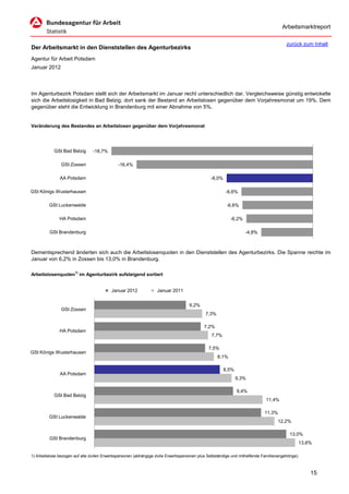 Arbeitsmarktreport

                                                                                                                                         zurück zum Inhalt
Der Arbeitsmarkt in den Dienststellen des Agenturbezirks
Agentur für Arbeit Potsdam
Januar 2012




Im Agenturbezirk Potsdam stellt sich der Arbeitsmarkt im Januar recht unterschiedlich dar. Vergleichsweise günstig entwickelte
sich die Arbeitslosigkeit in Bad Belzig; dort sank der Bestand an Arbeitslosen gegenüber dem Vorjahresmonat um 19%. Dem
gegenüber steht die Entwicklung in Brandenburg mit einer Abnahme von 5%.


Veränderung des Bestandes an Arbeitslosen gegenüber dem Vorjahresmonat




            GSt Bad Belzig       -18,7%

                GSt Zossen                    -16,4%

               AA Potsdam                                                                       -8,0%

GSt Königs Wusterhausen                                                                                 -6,6%

         GSt Luckenwalde                                                                                 -6,6%

               HA Potsdam                                                                                  -6,2%

         GSt Brandenburg                                                                                           -4,8%



Dementsprechend änderten sich auch die Arbeitslosenquoten in den Dienststellen des Agenturbezirks. Die Spanne reichte im
Januar von 6,2% in Zossen bis 13,0% in Brandenburg.

Arbeitslosenquoten1) im Agenturbezirk aufsteigend sortiert


                                           Januar 2012             Januar 2011


                                                                                     6,2%
                GSt Zossen
                                                                                             7,3%

                                                                                             7,2%
               HA Potsdam
                                                                                                 7,7%

                                                                                               7,5%
GSt Königs Wusterhausen
                                                                                                    8,1%

                                                                                                        8,5%
               AA Potsdam
                                                                                                               9,3%

                                                                                                               9,4%
            GSt Bad Belzig
                                                                                                                              11,4%

                                                                                                                             11,3%
         GSt Luckenwalde
                                                                                                                                    12,2%

                                                                                                                                           13,0%
         GSt Brandenburg
                                                                                                                                               13,6%

1) Arbeitslose bezogen auf alle zivilen Erwerbspersonen (abhängige zivile Erwerbspersonen plus Selbständige und mithelfende Familienangehörige).



                                                                                                                                                   15
 