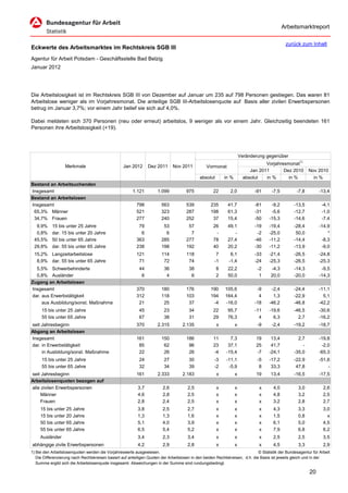 Arbeitsmarktreport

                                                                                                                                             zurück zum Inhalt
Eckwerte des Arbeitsmarktes im Rechtskreis SGB III
Agentur für Arbeit Potsdam - Geschäftsstelle Bad Belzig
Januar 2012




Die Arbeitslosigkeit ist im Rechtskreis SGB III von Dezember auf Januar um 235 auf 798 Personen gestiegen. Das waren 81
Arbeitslose weniger als im Vorjahresmonat. Die anteilige SGB III-Arbeitslosenquote auf Basis aller zivilen Erwerbspersonen
betrug im Januar 3,7%; vor einem Jahr belief sie sich auf 4,0%.

Dabei meldeten sich 370 Personen (neu oder erneut) arbeitslos, 9 weniger als vor einem Jahr. Gleichzeitig beendeten 161
Personen ihre Arbeitslosigkeit (+19).




                                                                                                                      Veränderung gegenüber
                                                                                                                                  Vorjahresmonat1)
                   Merkmale                        Jan 2012      Dez 2011      Nov 2011          Vormonat
                                                                                                                           Jan 2011       Dez 2010        Nov 2010
                                                                                             absolut       in %         absolut   in %      in %            in %
Bestand an Arbeitsuchenden
Insgesamt                                               1.121         1.099           975            22       2,0            -91     -7,5          -7,8        -13,4
Bestand an Arbeitslosen
Insgesamt                                                 798           563           539          235       41,7            -81     -9,2         -13,5          -4,1
 65,3% Männer                                             521           323           287          198       61,3            -31     -5,6         -12,7          -1,0
 34,7% Frauen                                             277           240           252           37       15,4            -50    -15,3         -14,6          -7,4
  9,9%     15 bis unter 25 Jahre                           79            53            57            26      49,1            -19    -19,4         -28,4         -14,9
  0,8%     dar. 15 bis unter 20 Jahre                       6             6             7             -         -             -2    -25,0          50,0             *
 45,5%     50 bis unter 65 Jahre                          363           285           277            78      27,4            -46    -11,2         -14,4          -8,3
 29,8%     dar. 55 bis unter 65 Jahre                     238           198           192            40      20,2            -30    -11,2         -13,9          -9,0
 15,2% Langzeitarbeitslose                                121           114           118             7        6,1           -33    -21,4         -26,5         -24,8
  8,9% dar. 55 bis unter 65 Jahre                          71            72            74            -1       -1,4           -24    -25,3         -26,5         -25,3
  5,5% Schwerbehinderte                                     44           36            38              8     22,2             -2     -4,3         -14,3          -9,5
  0,8% Ausländer                                             6            4             6              2     50,0              1     20,0         -20,0         -14,3
Zugang an Arbeitslosen
Insgesamt                                                 370           180           176          190     105,6              -9     -2,4         -24,4        -11,1
dar. aus Erwerbstätigkeit                                 312           118           103          194     164,4               4      1,3         -22,9          5,1
     aus Ausbildung/sonst. Maßnahme                        21            25            37           -4     -16,0             -18    -46,2         -46,8        -42,2
      15 bis unter 25 Jahre                                 45           23            34            22      95,7            -11    -19,6         -46,5         -30,6
      55 bis unter 65 Jahre                                 67           38            31            29      76,3              4      6,3           2,7         -16,2
seit Jahresbeginn                                         370         2.315         2.135              x          x           -9     -2,4         -19,2         -18,7
Abgang an Arbeitslosen
Insgesamt                                                 161           150           186            11       7,3            19      13,4           2,7         -19,8
dar. in Erwerbstätigkeit                                   85            62            96            23      37,1            25      41,7             -          -2,0
     in Ausbildung/sonst. Maßnahme                         22            26            26            -4     -15,4            -7     -24,1         -35,0         -65,3
      15 bis unter 25 Jahre                                 24           27            30            -3     -11,1             -5    -17,2         -22,9         -51,6
      55 bis unter 65 Jahre                                 32           34            39            -2      -5,9              8     33,3          47,8             -
seit Jahresbeginn                                         161         2.333         2.183              x          x          19      13,4         -16,5         -17,5
Arbeitslosenquoten bezogen auf
alle zivilen Erwerbspersonen                               3,7           2,6           2,5             x          x            x      4,0           3,0           2,6
     Männer                                                4,6           2,8           2,5             x          x            x      4,8           3,2           2,5
    Frauen                                                 2,8           2,4           2,5             x          x            x      3,2           2,8           2,7
     15 bis unter 25 Jahre                                 3,8           2,5           2,7             x          x            x      4,3           3,3           3,0
     15 bis unter 20 Jahre                                 1,3           1,3           1,6             x          x            x      1,5           0,8             x
     50 bis unter 65 Jahre                                 5,1           4,0           3,9             x          x            x      6,1           5,0           4,5
     55 bis unter 65 Jahre                                 6,5           5,4           5,2             x          x            x      7,9           6,8           6,2
     Ausländer                                             3,4           2,3           3,4             x          x            x      2,5           2,5           3,5
abhängige zivile Erwerbspersonen                           4,2           2,9           2,8             x          x            x      4,5           3,3           2,9
1) Bei den Arbeitslosenquoten werden die Vorjahreswerte ausgewiesen.                                                          © Statistik der Bundesagentur für Arbeit
   Die Differenzierung nach Rechtskreisen basiert auf anteiligen Quoten der Arbeitslosen in den beiden Rechtskreisen, d.h. die Basis ist jeweils gleich und in der
   Summe ergibt sich die Arbeitslosenquote insgesamt. Abweichungen in der Summe sind rundungsbedingt.

                                                                                                                                                          20
 