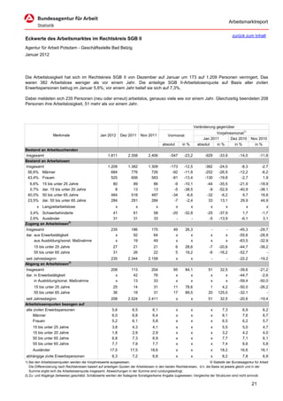 Arbeitsmarktreport

                                                                                                                                              zurück zum Inhalt
Eckwerte des Arbeitsmarktes im Rechtskreis SGB II
Agentur für Arbeit Potsdam - Geschäftsstelle Bad Belzig
Januar 2012




Die Arbeitslosigkeit hat sich im Rechtskreis SGB II von Dezember auf Januar um 173 auf 1.209 Personen verringert. Das
waren 382 Arbeitslose weniger als vor einem Jahr. Die anteilige SGB II-Arbeitslosenquote auf Basis aller zivilen
Erwerbspersonen betrug im Januar 5,6%; vor einem Jahr belief sie sich auf 7,3%.

Dabei meldeten sich 235 Personen (neu oder erneut) arbeitslos, genauso viele wie vor einem Jahr. Gleichzeitig beendeten 208
Personen ihre Arbeitslosigkeit, 51 mehr als vor einem Jahr.




                                                                                                                      Veränderung gegenüber
                                                                                                                                  Vorjahresmonat1)
                   Merkmale                        Jan 2012      Dez 2011      Nov 2011          Vormonat
                                                                                                                           Jan 2011       Dez 2010        Nov 2010
                                                                                             absolut       in %         absolut   in %      in %            in %
Bestand an Arbeitsuchenden
Insgesamt                                               1.811         2.358         2.406          -547     -23,2           -929    -33,9         -14,0        -11,8
Bestand an Arbeitslosen
Insgesamt                                               1.209         1.382         1.309          -173     -12,5           -382    -24,0          -8,3          -2,7
 56,6% Männer                                             684           776           726           -92     -11,9           -252    -26,9         -12,2          -6,2
 43,4% Frauen                                             525           606           583           -81     -13,4           -130    -19,8          -2,7           1,9
  6,6%     15 bis unter 25 Jahre                           80            89            86            -9     -10,1            -44    -35,5         -21,9         -18,9
  0,7%     dar. 15 bis unter 20 Jahre                       8            13            13            -5     -38,5             -9    -52,9         -40,9         -38,1
 40,0%     50 bis unter 65 Jahre                          484           518           487           -34      -6,6            -32     -6,2           9,7          18,8
 23,5%     dar. 55 bis unter 65 Jahre                     284           291           284            -7      -2,4             33     13,1          29,9          44,9
        x Langzeitarbeitslose                                x             x             x             x          x            x         x            x             x
  3,4% Schwerbehinderte                                     41           61            58           -20     -32,8            -25    -37,9           1,7          -1,7
  2,6% Ausländer                                            31           31            33             -         -             -5    -13,9          -6,1           3,1
Zugang an Arbeitslosen2)
Insgesamt                                                 235           186           175            49      26,3              -         -        -45,3        -29,7
dar. aus Erwerbstätigkeit                                   x            92            64             x         x              x         x        -55,6        -28,9
     aus Ausbildung/sonst. Maßnahme                         x            19            49             x         x              x         x        -63,5        -32,9
      15 bis unter 25 Jahre                                 27           21            21              6     28,6             -7    -20,6         -44,7        -38,2
      55 bis unter 65 Jahre                                 31           26            22              5     19,2             -6    -16,2         -52,7            -
seit Jahresbeginn                                         235         2.344         2.158              x          x            -         -        -22,2        -19,2
Abgang an Arbeitslosen2)
Insgesamt                                                 208           113           204            95      84,1            51      32,5         -39,6        -21,2
dar. in Erwerbstätigkeit                                    x            42            76             x         x             x         x         -44,7         -2,6
     in Ausbildung/sonst. Maßnahme                          x            13            33             x         x             x         x         -59,4        -50,0
      15 bis unter 25 Jahre                                 25           14            31            11      78,6             1      4,2          -50,0        -26,2
      55 bis unter 65 Jahre                                 36           19            31            17      89,5            20    125,0          -32,1            -
seit Jahresbeginn                                         208         2.524         2.411              x          x          51      32,5         -20,6         -19,4
Arbeitslosenquoten bezogen auf
alle zivilen Erwerbspersonen                               5,6           6,5           6,1             x          x            x      7,3           6,9           6,2
     Männer                                                6,0           6,8           6,4             x          x            x      8,1           7,6           6,7
     Frauen                                                5,2           6,1           5,8             x          x            x      6,5           6,2           5,7
     15 bis unter 25 Jahre                                 3,8           4,3           4,1             x          x            x      5,5           5,0           4,7
     15 bis unter 20 Jahre                                 1,8           2,9           2,9             x          x            x      3,2           4,2           4,0
     50 bis unter 65 Jahre                                 6,8           7,3           6,9             x          x            x      7,7           7,1           6,1
     55 bis unter 65 Jahre                                 7,7           7,9           7,7             x          x            x      7,4           6,6           5,8
     Ausländer                                           17,5          17,5          18,6              x          x            x     18,2          16,6         16,1
abhängige zivile Erwerbspersonen                           6,3           7,2           6,8             x          x            x      8,2           7,8           6,9
1) Bei den Arbeitslosenquoten werden die Vorjahreswerte ausgewiesen.                                                          © Statistik der Bundesagentur für Arbeit
   Die Differenzierung nach Rechtskreisen basiert auf anteiligen Quoten der Arbeitslosen in den beiden Rechtskreisen, d.h. die Basis ist jeweils gleich und in der
   Summe ergibt sich die Arbeitslosenquote insgesamt. Abweichungen in der Summe sind rundungsbedingt.
2) Zu- und Abgänge (teilweise) geschätzt. Schätzwerte werden der Kategorie Sonstiges/keine Angabe zugewiesen; Vergleiche der Strukturen sind nicht sinnvoll.

                                                                                                                                                          21
 
