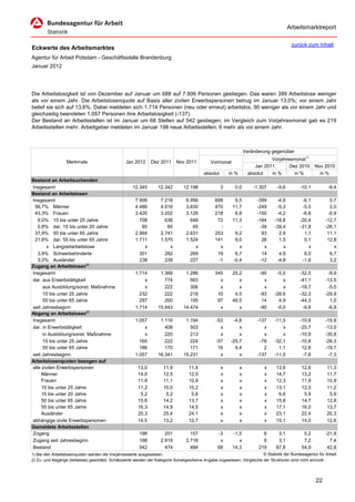 Arbeitsmarktreport

                                                                                                                                         zurück zum Inhalt
Eckwerte des Arbeitsmarktes
Agentur für Arbeit Potsdam - Geschäftsstelle Brandenburg
Januar 2012




Die Arbeitslosigkeit ist von Dezember auf Januar um 688 auf 7.906 Personen gestiegen. Das waren 399 Arbeitslose weniger
als vor einem Jahr. Die Arbeitslosenquote auf Basis aller zivilen Erwerbspersonen betrug im Januar 13,0%; vor einem Jahr
belief sie sich auf 13,6%. Dabei meldeten sich 1.714 Personen (neu oder erneut) arbeitslos, 90 weniger als vor einem Jahr und
gleichzeitig beendeten 1.057 Personen ihre Arbeitslosigkeit (-137).
Der Bestand an Arbeitsstellen ist im Januar um 68 Stellen auf 542 gestiegen; im Vergleich zum Vorjahresmonat gab es 219
Arbeitsstellen mehr. Arbeitgeber meldeten im Januar 198 neue Arbeitsstellen, 6 mehr als vor einem Jahr.



                                                                                                                   Veränderung gegenüber
                                                                                                                               Vorjahresmonat1)
                  Merkmale                       Jan 2012      Dez 2011     Nov 2011          Vormonat
                                                                                                                        Jan 2011       Dez 2010      Nov 2010
                                                                                          absolut       in %         absolut   in %      in %          in %
Bestand an Arbeitsuchenden
Insgesamt                                            12.345       12.342        12.198              3      0,0         -1.307    -9,6        -10,1          -9,4
Bestand an Arbeitslosen
Insgesamt                                             7.906         7.218        6.956          688        9,5           -399    -4,8         -6,1           0,7
 56,7% Männer                                         4.486         4.016        3.830          470       11,7           -249    -5,3         -5,5           2,0
 43,3% Frauen                                         3.420         3.202        3.126          218        6,8           -150    -4,2         -6,8          -0,9
   9,0% 15 bis unter 25 Jahre                           708           636          648           72       11,3           -164   -18,8        -20,4         -12,7
   0,8% dar. 15 bis unter 20 Jahre                       60            60           65            -          -            -39   -39,4        -31,8         -26,1
 37,9% 50 bis unter 65 Jahre                          2.994         2.741        2.631          253        9,2             83     2,9          1,1          11,1
 21,6% dar. 55 bis unter 65 Jahre                     1.711         1.570        1.524          141        9,0             26     1,5          0,1          12,8
       x Langzeitarbeitslose                              x             x            x            x          x              x       x            x             x
   3,8% Schwerbehinderte                                301           282          269           19        6,7             14     4,9          6,0           6,7
   3,0% Ausländer                                       238           239          227           -1       -0,4            -12    -4,8         -1,6           3,2
Zugang an Arbeitslosen2)
Insgesamt                                             1.714        1.369         1.286          345       25,2            -90    -5,0        -32,5          -9,9
dar. aus Erwerbstätigkeit                                 x          774           563            x          x              x       x        -41,1         -13,5
     aus Ausbildung/sonst. Maßnahme                       x          222           306            x          x              x       x        -18,7          -5,0
     15 bis unter 25 Jahre                              232          222           218           10        4,5            -93   -28,6        -32,3         -29,9
      55 bis unter 65 Jahre                             297          200           195           97       48,5             14     4,9        -44,3           1,0
seit Jahresbeginn                                     1.714       15.843        14.474            x          x            -90    -5,0         -9,8          -6,9
Abgang an Arbeitslosen2)
Insgesamt                                             1.057        1.110         1.194           -53      -4,8           -137   -11,5        -10,6         -15,9
dar. in Erwerbstätigkeit                                  x          408           503             x         x              x       x        -25,7         -13,0
     in Ausbildung/sonst. Maßnahme                        x          220           213             x         x              x       x        -10,9         -35,8
     15 bis unter 25 Jahre                              165          222           224           -57     -25,7            -78   -32,1        -10,8         -26,3
      55 bis unter 65 Jahre                             186          170           171            16       9,4              2     1,1         12,6         -19,7
seit Jahresbeginn                                     1.057       16.341        15.231             x         x           -137   -11,5         -7,6          -7,3
Arbeitslosenquoten bezogen auf
alle zivilen Erwerbspersonen                            13,0         11,9          11,4             x          x            x    13,6         12,6          11,3
     Männer                                             14,0         12,5          12,0             x          x            x    14,7         13,2          11,7
     Frauen                                             11,9         11,1          10,9             x          x            x    12,3         11,9          10,9
     15 bis unter 25 Jahre                              11,2         10,0          10,2             x          x            x    13,1         12,0          11,2
     15 bis unter 20 Jahre                               5,2          5,2           5,6             x          x            x     6,6          5,9           5,9
     50 bis unter 65 Jahre                              15,6         14,2          13,7             x          x            x    15,8         14,7          12,8
     55 bis unter 65 Jahre                              16,3         14,9          14,5             x          x            x    17,1         16,0          13,7
     Ausländer                                          25,3         25,4          24,1             x          x            x    23,1         22,4          20,3
abhängige zivile Erwerbspersonen                        14,5         13,2          12,7             x          x            x    15,1         14,0          12,6
Gemeldete Arbeitsstellen
Zugang                                                  198           201          157            -3      -1,5             6      3,1          5,2         -21,9
Zugang seit Jahresbeginn                                198         2.919        2.718             x         x             6      3,1          7,2           7,4
Bestand                                                 542           474          484            68      14,3           219     67,8         54,9          42,8
1) Bei den Arbeitslosenquoten werden die Vorjahreswerte ausgewiesen.                                                     © Statistik der Bundesagentur für Arbeit
2) Zu- und Abgänge (teilweise) geschätzt. Schätzwerte werden der Kategorie Sonstiges/keine Angabe zugewiesen; Vergleiche der Strukturen sind nicht sinnvoll.




                                                                                                                                                      22
 