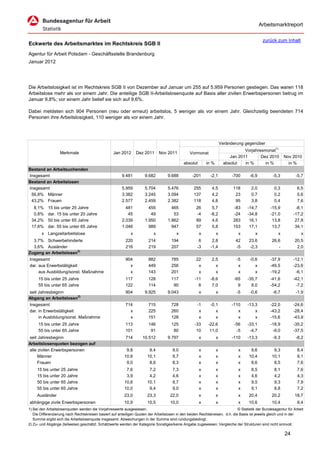 Arbeitsmarktreport

                                                                                                                                              zurück zum Inhalt
Eckwerte des Arbeitsmarktes im Rechtskreis SGB II
Agentur für Arbeit Potsdam - Geschäftsstelle Brandenburg
Januar 2012




Die Arbeitslosigkeit ist im Rechtskreis SGB II von Dezember auf Januar um 255 auf 5.959 Personen gestiegen. Das waren 118
Arbeitslose mehr als vor einem Jahr. Die anteilige SGB II-Arbeitslosenquote auf Basis aller zivilen Erwerbspersonen betrug im
Januar 9,8%; vor einem Jahr belief sie sich auf 9,6%.

Dabei meldeten sich 904 Personen (neu oder erneut) arbeitslos, 5 weniger als vor einem Jahr. Gleichzeitig beendeten 714
Personen ihre Arbeitslosigkeit, 110 weniger als vor einem Jahr.




                                                                                                                      Veränderung gegenüber
                                                                                                                                  Vorjahresmonat1)
                   Merkmale                        Jan 2012      Dez 2011      Nov 2011          Vormonat
                                                                                                                           Jan 2011       Dez 2010        Nov 2010
                                                                                             absolut       in %         absolut   in %      in %            in %
Bestand an Arbeitsuchenden
Insgesamt                                               9.481         9.682         9.688          -201      -2,1           -700     -6,9          -5,3          -5,7
Bestand an Arbeitslosen
Insgesamt                                               5.959         5.704         5.476          255        4,5           118       2,0           0,3           6,5
 56,8% Männer                                           3.382         3.245         3.094          137        4,2            23       0,7           0,2           5,6
 43,2% Frauen                                           2.577         2.459         2.382          118        4,8            95       3,8           0,4           7,6
  8,1%     15 bis unter 25 Jahre                          481           455           465            26        5,7          -83     -14,7         -15,9          -8,1
  0,8%     dar. 15 bis unter 20 Jahre                      45            49            53            -4       -8,2          -24     -34,8         -21,0         -17,2
 34,2%     50 bis unter 65 Jahre                        2.039         1.950         1.862            89        4,6          283      16,1          13,8          27,8
 17,6%     dar. 55 bis unter 65 Jahre                   1.046           989           947            57        5,8          153      17,1          13,7          34,1
        x Langzeitarbeitslose                                x             x             x             x          x            x         x            x             x
  3,7% Schwerbehinderte                                   220           214           194             6        2,8           42      23,6          26,6         20,5
  3,6% Ausländer                                          216           219           207            -3       -1,4           -5      -2,3             -          2,0
Zugang an Arbeitslosen2)
Insgesamt                                                 904           882           785            22       2,5             -5     -0,6         -37,9        -12,1
dar. aus Erwerbstätigkeit                                   x           449           256             x         x              x        x         -49,5        -23,6
     aus Ausbildung/sonst. Maßnahme                         x           143           201             x         x              x        x         -19,2         -6,1
      15 bis unter 25 Jahre                               117           128           117           -11      -8,6            -65    -35,7         -41,6        -42,1
      55 bis unter 65 Jahre                               122           114            90             8       7,0              9      8,0         -54,2         -7,2
seit Jahresbeginn                                         904         9.925         9.043              x          x           -5     -0,6          -6,7          -1,9
Abgang an Arbeitslosen2)
Insgesamt                                                 714           715           728            -1      -0,1           -110    -13,3         -22,0        -24,6
dar. in Erwerbstätigkeit                                    x           225           260             x         x              x        x         -43,2        -28,4
     in Ausbildung/sonst. Maßnahme                          x           151           128             x         x              x        x         -15,6        -43,9
      15 bis unter 25 Jahre                               113           146           125           -33     -22,6            -56    -33,1         -18,9        -35,2
      55 bis unter 65 Jahre                               101            91            80            10      11,0             -5     -4,7          -9,0        -37,5
seit Jahresbeginn                                         714       10.512          9.797              x          x         -110    -13,3          -9,3          -8,2
Arbeitslosenquoten bezogen auf
alle zivilen Erwerbspersonen                              9,8           9,4            9,0             x          x            x      9,6           9,3           8,4
     Männer                                              10,6          10,1            9,7             x          x            x     10,4          10,1           9,1
     Frauen                                               9,0           8,6            8,3             x          x            x      8,6           8,5           7,6
     15 bis unter 25 Jahre                                7,6           7,2            7,3             x          x            x      8,5           8,1           7,6
     15 bis unter 20 Jahre                                3,9           4,2            4,6             x          x            x      4,6           4,2           4,3
     50 bis unter 65 Jahre                               10,6          10,1            9,7             x          x            x      9,5           9,3           7,9
     55 bis unter 65 Jahre                               10,0           9,4            9,0             x          x            x      9,1           8,8           7,2
     Ausländer                                           23,0          23,3          22,0              x          x            x     20,4          20,2         18,7
abhängige zivile Erwerbspersonen                         10,9          10,5          10,0              x          x            x     10,6          10,4           9,4
1) Bei den Arbeitslosenquoten werden die Vorjahreswerte ausgewiesen.                                                          © Statistik der Bundesagentur für Arbeit
   Die Differenzierung nach Rechtskreisen basiert auf anteiligen Quoten der Arbeitslosen in den beiden Rechtskreisen, d.h. die Basis ist jeweils gleich und in der
   Summe ergibt sich die Arbeitslosenquote insgesamt. Abweichungen in der Summe sind rundungsbedingt.
2) Zu- und Abgänge (teilweise) geschätzt. Schätzwerte werden der Kategorie Sonstiges/keine Angabe zugewiesen; Vergleiche der Strukturen sind nicht sinnvoll.

                                                                                                                                                          24
 