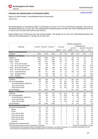 Arbeitsmarktreport

                                                                                                                                             zurück zum Inhalt
Eckwerte des Arbeitsmarktes im Rechtskreis SGB II
Agentur für Arbeit Potsdam - Geschäftsstelle Königs Wusterhausen
Januar 2012




Die Arbeitslosigkeit ist im Rechtskreis SGB II von Dezember auf Januar um 217 auf 3.022 Personen gestiegen. Das waren 49
Arbeitslose weniger als vor einem Jahr. Die anteilige SGB II-Arbeitslosenquote auf Basis aller zivilen Erwerbspersonen betrug
im Januar 5,2%; vor einem Jahr belief sie sich auf 5,3%.

Dabei meldeten sich 730 Personen (neu oder erneut) arbeitslos, 184 weniger als vor einem Jahr. Gleichzeitig beendeten 524
Personen ihre Arbeitslosigkeit, 47 weniger als vor einem Jahr.




                                                                                                                      Veränderung gegenüber
                                                                                                                                  Vorjahresmonat1)
                   Merkmale                        Jan 2012      Dez 2011      Nov 2011          Vormonat
                                                                                                                           Jan 2011       Dez 2010        Nov 2010
                                                                                             absolut       in %         absolut   in %      in %            in %
Bestand an Arbeitsuchenden
Insgesamt                                               5.160         5.170         5.183           -10      -0,2           -667    -11,4         -11,5        -11,9
Bestand an Arbeitslosen
Insgesamt                                               3.022         2.805         2.762          217        7,7            -49     -1,6           3,8           6,1
 54,2% Männer                                           1.639         1.514         1.480          125        8,3           -103     -5,9          -0,1           3,0
 45,8% Frauen                                           1.383         1.291         1.282           92        7,1             54      4,1           8,8           9,9
  7,3%     15 bis unter 25 Jahre                          220           206           206            14       6,8            -45    -17,0          -9,6          -7,2
  1,0%     dar. 15 bis unter 20 Jahre                      31            32            34            -1      -3,1            -37    -54,4         -41,8         -37,0
 30,8%     50 bis unter 65 Jahre                          931           843           842            88      10,4             77      9,0          12,4          16,9
 15,9%     dar. 55 bis unter 65 Jahre                     481           435           437            46      10,6             63     15,1          16,9          21,7
 32,7% Langzeitarbeitslose                                987           911           892            76       8,3           148      17,6          15,9         14,4
  6,0% Schwerbehinderte                                   181           162           169            19      11,7             7       4,0          -1,2         18,2
  5,2% Ausländer                                          157           143           136            14       9,8            17      12,1          28,8         33,3
Zugang an Arbeitslosen
Insgesamt                                                 730           678           769            52       7,7           -184    -20,1          -0,3          8,8
dar. aus Erwerbstätigkeit                                 275           206           221            69      33,5           -184    -40,1          -5,5          0,5
     aus Ausbildung/sonst. Maßnahme                        97           127           178           -30     -23,6            -39    -28,7           0,8         22,8
      15 bis unter 25 Jahre                               117           131           145           -14     -10,7            -22    -15,8          13,9         29,5
      55 bis unter 65 Jahre                                91            51            81            40      78,4            -10     -9,9         -23,9         15,7
seit Jahresbeginn                                         730         8.524         7.846              x          x         -184    -20,1          -2,9          -3,1
Abgang an Arbeitslosen
Insgesamt                                                 524           667           917          -143     -21,4            -47     -8,2           8,5           9,8
dar. in Erwerbstätigkeit                                  123           194           247           -71     -36,6            -35    -22,2          25,2          -9,5
     in Ausbildung/sonst. Maßnahme                         69            86           176           -17     -19,8             -2     -2,8         -17,3          -1,7
      15 bis unter 25 Jahre                               102           133           175           -31     -23,3             -2     -1,9          23,1          0,6
      55 bis unter 65 Jahre                                49            57           108            -8     -14,0            -16    -24,6          -8,1         83,1
seit Jahresbeginn                                         524         8.754         8.087              x          x          -47     -8,2          -6,9          -7,9
Arbeitslosenquoten bezogen auf
alle zivilen Erwerbspersonen                               5,2           4,8           4,7             x          x            x      5,3           4,7           4,5
     Männer                                                5,4           5,0           4,9             x          x            x      5,8           5,1           4,8
     Frauen                                                4,9           4,5           4,5             x          x            x      4,7           4,2           4,2
     15 bis unter 25 Jahre                                 4,0           3,8           3,8             x          x            x      4,7           4,0           3,9
     15 bis unter 20 Jahre                                 2,6           2,7           2,9             x          x            x      4,8           3,9           3,8
     50 bis unter 65 Jahre                                 5,4           4,8           4,8             x          x            x      5,2           4,6           4,4
     55 bis unter 65 Jahre                                 5,2           4,7           4,8             x          x            x      4,9           4,3           4,2
     Ausländer                                           13,8          12,5          11,9              x          x            x     11,3           9,0           8,2
abhängige zivile Erwerbspersonen                           5,8           5,3           5,3             x          x            x      5,9           5,2           5,0
1) Bei den Arbeitslosenquoten werden die Vorjahreswerte ausgewiesen.                                                          © Statistik der Bundesagentur für Arbeit
   Die Differenzierung nach Rechtskreisen basiert auf anteiligen Quoten der Arbeitslosen in den beiden Rechtskreisen, d.h. die Basis ist jeweils gleich und in der
   Summe ergibt sich die Arbeitslosenquote insgesamt. Abweichungen in der Summe sind rundungsbedingt.


                                                                                                                                                          27
 