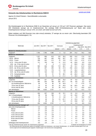 Arbeitsmarktreport

                                                                                                                                             zurück zum Inhalt
Eckwerte des Arbeitsmarktes im Rechtskreis SGB III
Agentur für Arbeit Potsdam - Geschäftsstelle Luckenwalde
Januar 2012




Die Arbeitslosigkeit ist im Rechtskreis SGB III von Dezember auf Januar um 318 auf 1.227 Personen gestiegen. Das waren
203 Arbeitslose weniger als im Vorjahresmonat. Die anteilige SGB III-Arbeitslosenquote auf Basis aller zivilen
Erwerbspersonen betrug im Januar 3,5%; vor einem Jahr belief sie sich auf 4,2%.

Dabei meldeten sich 584 Personen (neu oder erneut) arbeitslos, 37 weniger als vor einem Jahr. Gleichzeitig beendeten 250
Personen ihre Arbeitslosigkeit (-14).




                                                                                                                      Veränderung gegenüber
                                                                                                                                  Vorjahresmonat1)
                   Merkmale                        Jan 2012      Dez 2011      Nov 2011          Vormonat
                                                                                                                           Jan 2011       Dez 2010        Nov 2010
                                                                                             absolut       in %         absolut   in %      in %            in %
Bestand an Arbeitsuchenden
Insgesamt                                               1.764         1.760         1.586              4      0,2           -291    -14,2         -16,3        -18,6
Bestand an Arbeitslosen
Insgesamt                                               1.227           909           814          318       35,0           -203    -14,2         -17,6        -19,7
 59,4% Männer                                             729           487           400          242       49,7            -91    -11,1         -13,8        -18,4
 40,6% Frauen                                             498           422           414           76       18,0           -112    -18,4         -21,6        -21,0
 10,7%     15 bis unter 25 Jahre                          131           100           102           31       31,0            -34    -20,6          -9,9         -10,5
  0,6%     dar. 15 bis unter 20 Jahre                       7             8             6           -1      -12,5             -7    -50,0          33,3         -25,0
 46,0%     50 bis unter 65 Jahre                          565           446           406          119       26,7            -78    -12,1         -21,9         -23,4
 29,4%     dar. 55 bis unter 65 Jahre                     361           297           290           64       21,5           -104    -22,4         -30,6         -28,0
 13,4% Langzeitarbeitslose                                164           176           176           -12       -6,8           -71    -30,2         -25,7         -27,3
  9,2% dar. 55 bis unter 65 Jahre                         113           122           122            -9       -7,4           -46    -28,9         -22,8         -23,3
  4,7% Schwerbehinderte                                     58           42            51            16      38,1            -24    -29,3         -44,7         -29,2
  1,3% Ausländer                                            16           18            13            -2     -11,1              4     33,3          63,6             -
Zugang an Arbeitslosen
Insgesamt                                                 584           331           321          253      76,4             -37     -6,0          -3,2          -9,8
dar. aus Erwerbstätigkeit                                 464           224           188          240     107,1             -45     -8,8          -5,5          -8,7
     aus Ausbildung/sonst. Maßnahme                        60            42            82           18      42,9               1      1,7         -17,6           7,9
      15 bis unter 25 Jahre                                72            50            62            22     44,0             -30    -29,4           6,4           1,6
      55 bis unter 65 Jahre                               120            56            52            64    114,3              12     11,1         -18,8         -22,4
seit Jahresbeginn                                         584         4.032         3.701              x          x          -37     -6,0         -12,3         -13,1
Abgang an Arbeitslosen
Insgesamt                                                 250           227           338            23      10,1            -14     -5,3          -0,4          -3,7
dar. in Erwerbstätigkeit                                   98            99           166            -1      -1,0            -19    -16,2          -4,8           1,8
     in Ausbildung/sonst. Maßnahme                         47            52            70            -5      -9,6             -4     -7,8          18,2         -15,7
      15 bis unter 25 Jahre                                 35           48            76           -13     -27,1             -4    -10,3          11,6         11,8
      55 bis unter 65 Jahre                                 56           49            68             7      14,3            -13    -18,8          16,7         -5,6
seit Jahresbeginn                                         250         4.024         3.797              x          x          -14     -5,3          -9,5         -10,0
Arbeitslosenquoten bezogen auf
alle zivilen Erwerbspersonen                               3,5           2,6           2,3             x          x            x      4,2           3,2           3,0
     Männer                                                3,9           2,6           2,2             x          x            x      4,5           3,1           2,7
    Frauen                                                 3,1           2,6           2,6             x          x            x      3,8           3,4           3,3
     15 bis unter 25 Jahre                                 3,5           2,6           2,7             x          x            x      4,1           2,8           2,9
     15 bis unter 20 Jahre                                 0,9           1,0           0,8             x          x            x      1,4           0,6           0,8
     50 bis unter 65 Jahre                                 5,2           4,1           3,8             x          x            x      6,4           5,7           5,3
     55 bis unter 65 Jahre                                 6,4           5,3           5,1             x          x            x      9,1           8,4           7,9
     Ausländer                                             4,2           4,8           3,4             x          x            x      3,0           2,8           3,3
abhängige zivile Erwerbspersonen                           4,0           2,9           2,6             x          x            x      4,7           3,6           3,3
1) Bei den Arbeitslosenquoten werden die Vorjahreswerte ausgewiesen.                                                          © Statistik der Bundesagentur für Arbeit
   Die Differenzierung nach Rechtskreisen basiert auf anteiligen Quoten der Arbeitslosen in den beiden Rechtskreisen, d.h. die Basis ist jeweils gleich und in der
   Summe ergibt sich die Arbeitslosenquote insgesamt. Abweichungen in der Summe sind rundungsbedingt.

                                                                                                                                                          29
 