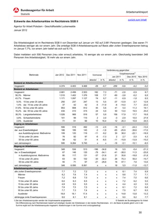 Arbeitsmarktreport

                                                                                                                                             zurück zum Inhalt
Eckwerte des Arbeitsmarktes im Rechtskreis SGB II
Agentur für Arbeit Potsdam - Geschäftsstelle Luckenwalde
Januar 2012




Die Arbeitslosigkeit ist im Rechtskreis SGB II von Dezember auf Januar um 182 auf 2.681 Personen gestiegen. Das waren 71
Arbeitslose weniger als vor einem Jahr. Die anteilige SGB II-Arbeitslosenquote auf Basis aller zivilen Erwerbspersonen betrug
im Januar 7,7%; vor einem Jahr belief sie sich auf 8,1%.

Dabei meldeten sich 506 Personen (neu oder erneut) arbeitslos, 16 weniger als vor einem Jahr. Gleichzeitig beendeten 348
Personen ihre Arbeitslosigkeit, 18 mehr als vor einem Jahr.




                                                                                                                      Veränderung gegenüber
                                                                                                                                  Vorjahresmonat1)
                   Merkmale                        Jan 2012      Dez 2011      Nov 2011          Vormonat
                                                                                                                           Jan 2011       Dez 2010        Nov 2010
                                                                                             absolut       in %         absolut   in %      in %            in %
Bestand an Arbeitsuchenden
Insgesamt                                               4.374         4.403         4.468           -29      -0,7           -259     -5,6          -4,2          -3,2
Bestand an Arbeitslosen
Insgesamt                                               2.681         2.499         2.503          182        7,3            -71     -2,6          -0,9           6,7
 56,3% Männer                                           1.510         1.402         1.376          108        7,7            -60     -3,8          -0,2           6,9
 43,7% Frauen                                           1.171         1.097         1.127           74        6,7            -11     -0,9          -1,8           6,5
  9,3%     15 bis unter 25 Jahre                          250           237           247            13       5,5            -37    -12,9          -3,7         12,8
  1,4%     dar. 15 bis unter 20 Jahre                      37            42            42            -5     -11,9             -6    -14,0           7,7         23,5
 31,8%     50 bis unter 65 Jahre                          853           808           812            45       5,6             41      5,0          11,3         19,1
 16,2%     dar. 55 bis unter 65 Jahre                     434           410           415            24       5,9             50     13,0          19,5         25,0
 38,3% Langzeitarbeitslose                              1.026           969           916            57       5,9           156      17,9          17,7         19,9
  3,8% Schwerbehinderte                                   101            99           110             2       2,0            -3      -2,9          10,0         27,9
  2,6% Ausländer                                           71            61            66            10      16,4            12      20,3          10,9         24,5
Zugang an Arbeitslosen
Insgesamt                                                 506           519           492           -13      -2,5            -16     -3,1         -24,3        -13,4
dar. aus Erwerbstätigkeit                                 186           189           145            -3      -1,6            -65    -25,9         -39,6        -17,6
     aus Ausbildung/sonst. Maßnahme                       109           120           116           -11      -9,2             30     38,0         -22,1        -18,9
      15 bis unter 25 Jahre                                 76           82            97            -6      -7,3              2      2,7          -3,5           4,3
      55 bis unter 65 Jahre                                 58           62            51            -4      -6,5            -11    -15,9         -13,9         -15,0
seit Jahresbeginn                                         506         6.264         5.745              x          x          -16     -3,1         -10,1          -8,5
Abgang an Arbeitslosen
Insgesamt                                                 348           534           513          -186     -34,8             18      5,5          -0,4         -21,3
dar. in Erwerbstätigkeit                                   67           146           135           -79     -54,1            -41    -38,0          11,5         -25,8
     in Ausbildung/sonst. Maßnahme                         80           117           131           -37     -31,6             21     35,6         -18,8         -31,8
      15 bis unter 25 Jahre                                 63           93           102           -30     -32,3            26      70,3          55,0         -15,7
      55 bis unter 65 Jahre                                 50           71            67           -21     -29,6            16      47,1           7,6          13,6
seit Jahresbeginn                                         348         6.595         6.061              x          x          18       5,5         -11,8         -12,7
Arbeitslosenquoten bezogen auf
alle zivilen Erwerbspersonen                               7,7           7,2           7,2             x          x            x      8,1           7,4           6,9
     Männer                                                8,2           7,6           7,4             x          x            x      8,6           7,7           7,1
     Frauen                                                7,2           6,8           7,0             x          x            x      7,4           7,0           6,6
     15 bis unter 25 Jahre                                 6,6           6,3           6,5             x          x            x      7,2           6,2           5,5
     15 bis unter 20 Jahre                                 4,8           5,5           5,5             x          x            x      4,4           4,0           3,5
     50 bis unter 65 Jahre                                 7,9           7,5           7,5             x          x            x      8,1           7,2           6,8
     55 bis unter 65 Jahre                                 7,7           7,3           7,4             x          x            x      7,5           6,7           6,5
     Ausländer                                           18,8          16,1          17,4              x          x            x     14,8          13,8         13,3
abhängige zivile Erwerbspersonen                           8,6           8,1           8,1             x          x            x      9,0           8,2           7,7
1) Bei den Arbeitslosenquoten werden die Vorjahreswerte ausgewiesen.                                                          © Statistik der Bundesagentur für Arbeit
   Die Differenzierung nach Rechtskreisen basiert auf anteiligen Quoten der Arbeitslosen in den beiden Rechtskreisen, d.h. die Basis ist jeweils gleich und in der
   Summe ergibt sich die Arbeitslosenquote insgesamt. Abweichungen in der Summe sind rundungsbedingt.


                                                                                                                                                          30
 