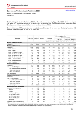 Arbeitsmarktreport

                                                                                                                                             zurück zum Inhalt
Eckwerte des Arbeitsmarktes im Rechtskreis SGB II
Agentur für Arbeit Potsdam - Geschäftsstelle Zossen
Januar 2012




Die Arbeitslosigkeit hat sich im Rechtskreis SGB II von Dezember auf Januar geringfügig um 6 auf 2.036 Personen verringert.
Das waren 372 Arbeitslose weniger als vor einem Jahr. Die anteilige SGB II-Arbeitslosenquote auf Basis aller zivilen
Erwerbspersonen betrug im Januar 3,8%; vor einem Jahr belief sie sich auf 4,4%.

Dabei meldeten sich 377 Personen (neu oder erneut) arbeitslos, 88 weniger als vor einem Jahr. Gleichzeitig beendeten 402
Personen ihre Arbeitslosigkeit, 48 mehr als vor einem Jahr.




                                                                                                                      Veränderung gegenüber
                                                                                                                                  Vorjahresmonat1)
                   Merkmale                        Jan 2012      Dez 2011      Nov 2011          Vormonat
                                                                                                                           Jan 2011       Dez 2010        Nov 2010
                                                                                             absolut       in %         absolut   in %      in %            in %
Bestand an Arbeitsuchenden
Insgesamt                                               3.788         3.853         3.898           -65      -1,7           -599    -13,7         -11,7        -13,0
Bestand an Arbeitslosen
Insgesamt                                               2.036         2.042         1.992            -6      -0,3           -372    -15,4          -9,3        -11,6
 54,4% Männer                                           1.107         1.107         1.073             -         -           -270    -19,6         -13,7        -16,1
 45,6% Frauen                                             929           935           919            -6      -0,6           -102     -9,9          -3,4         -5,6
  8,6%     15 bis unter 25 Jahre                          176           180           172            -4      -2,2            -28    -13,7         -13,5         -15,3
  1,6%     dar. 15 bis unter 20 Jahre                      32            32            24             -         -              8     33,3          10,3           9,1
 28,9%     50 bis unter 65 Jahre                          589           596           601            -7      -1,2            -63     -9,7          -2,3           1,9
 15,0%     dar. 55 bis unter 65 Jahre                     305           314           306            -9      -2,9            -16     -5,0             -           5,5
 34,8% Langzeitarbeitslose                                708           721           716           -13       -1,8          -249    -26,0         -18,7         -16,7
  4,7% Schwerbehinderte                                     95           95            99              -        -            -11    -10,4          -7,8           4,2
  4,6% Ausländer                                            93           85            90              8      9,4            -17    -15,5         -19,8         -17,4
Zugang an Arbeitslosen
Insgesamt                                                 377           508           508          -131     -25,8            -88    -18,9          -4,3             -
dar. aus Erwerbstätigkeit                                 102           168           155           -66     -39,3            -55    -35,0          -8,2          -5,5
     aus Ausbildung/sonst. Maßnahme                        77           128           107           -51     -39,8             11     16,7          62,0           0,9
      15 bis unter 25 Jahre                                 56           82            82           -26     -31,7             -1     -1,8           1,2          -7,9
      55 bis unter 65 Jahre                                 40           49            51            -9     -18,4            -10    -20,0         -35,5             -
seit Jahresbeginn                                         377         5.939         5.431              x          x          -88    -18,9         -10,2         -10,7
Abgang an Arbeitslosen
Insgesamt                                                 402           467           585           -65     -13,9            48      13,6         -14,9          -1,3
dar. in Erwerbstätigkeit                                   99           101           123            -2      -2,0             6       6,5         -14,4         -18,5
     in Ausbildung/sonst. Maßnahme                         74           106           134           -32     -30,2            26      54,2          -0,9         -17,3
      15 bis unter 25 Jahre                                 61           70            66            -9     -12,9             -1     -1,6          -6,7         -29,8
      55 bis unter 65 Jahre                                 52           49            77             3       6,1              3      6,1         -19,7          35,1
seit Jahresbeginn                                         402         6.368         5.901              x          x          48      13,6         -12,1         -11,8
Arbeitslosenquoten bezogen auf
alle zivilen Erwerbspersonen                               3,8           3,8           3,7             x          x            x      4,4           4,1           4,1
     Männer                                                3,9           3,9           3,8             x          x            x      4,8           4,4           4,4
     Frauen                                                3,6           3,7           3,6             x          x            x      4,0           3,7           3,7
     15 bis unter 25 Jahre                                 3,3           3,3           3,2             x          x            x      3,6           3,6           3,5
     15 bis unter 20 Jahre                                 2,8           2,8           2,1             x          x            x      1,6           2,0           1,5
     50 bis unter 65 Jahre                                 3,9           4,0           4,0             x          x            x      4,5           4,2           4,1
     55 bis unter 65 Jahre                                 3,9           4,0           3,9             x          x            x      4,2           4,2           3,8
     Ausländer                                           10,2            9,4           9,9             x          x            x     11,0          10,6         10,9
abhängige zivile Erwerbspersonen                           4,2           4,2           4,1             x          x            x      4,9           4,6           4,6
1) Bei den Arbeitslosenquoten werden die Vorjahreswerte ausgewiesen.                                                          © Statistik der Bundesagentur für Arbeit
   Die Differenzierung nach Rechtskreisen basiert auf anteiligen Quoten der Arbeitslosen in den beiden Rechtskreisen, d.h. die Basis ist jeweils gleich und in der
   Summe ergibt sich die Arbeitslosenquote insgesamt. Abweichungen in der Summe sind rundungsbedingt.


                                                                                                                                                          33
 