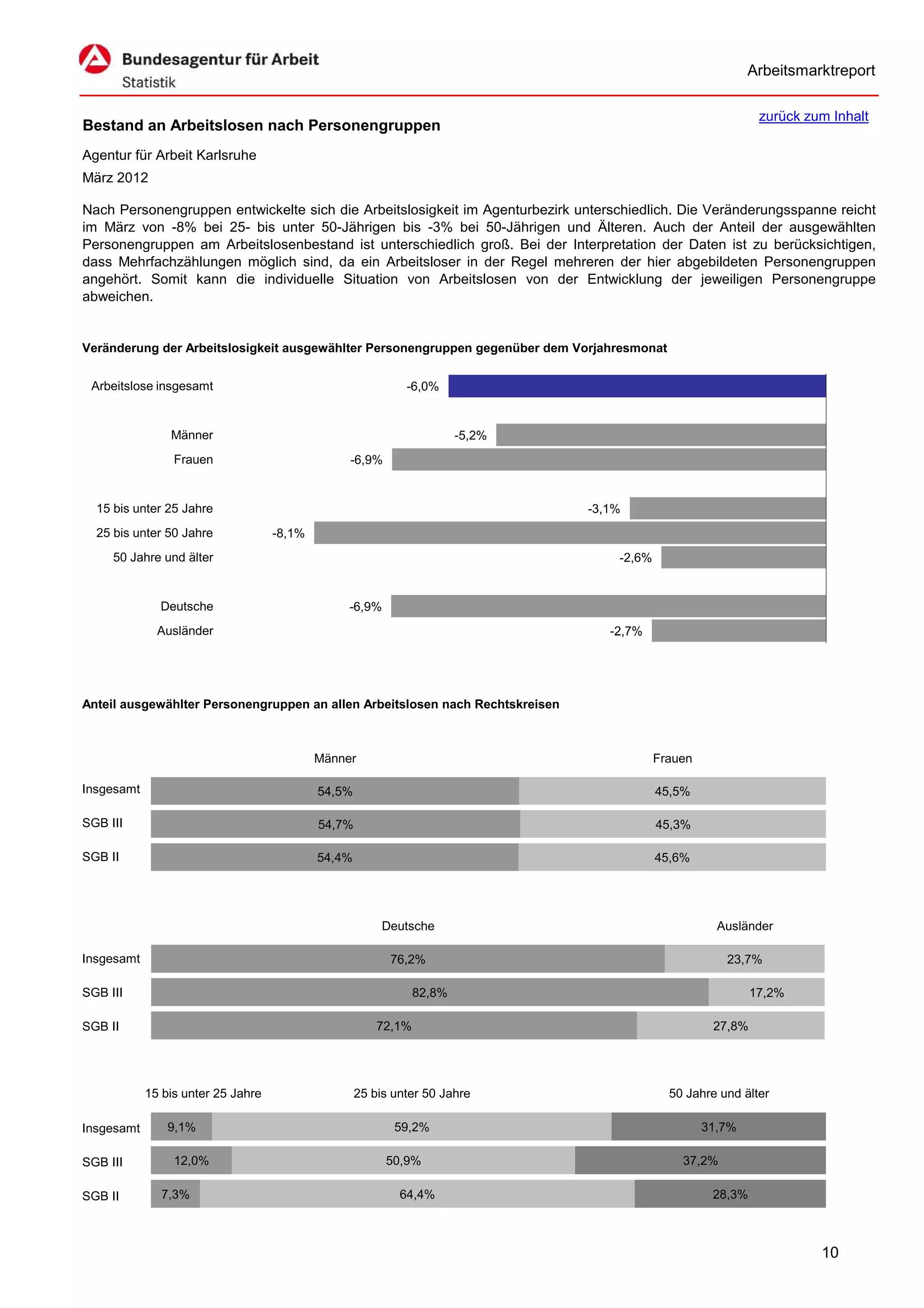 Arbeitsmarktreport

                                                                                                               zurück zum Inhalt
Bestand an Arbeitslosen nach Personengruppen
Agentur für Arbeit Karlsruhe
März 2012

Nach Personengruppen entwickelte sich die Arbeitslosigkeit im Agenturbezirk unterschiedlich. Die Veränderungsspanne reicht
im März von -8% bei 25- bis unter 50-Jährigen bis -3% bei 50-Jährigen und Älteren. Auch der Anteil der ausgewählten
Personengruppen am Arbeitslosenbestand ist unterschiedlich groß. Bei der Interpretation der Daten ist zu berücksichtigen,
dass Mehrfachzählungen möglich sind, da ein Arbeitsloser in der Regel mehreren der hier abgebildeten Personengruppen
angehört. Somit kann die individuelle Situation von Arbeitslosen von der Entwicklung der jeweiligen Personengruppe
abweichen.


Veränderung der Arbeitslosigkeit ausgewählter Personengruppen gegenüber dem Vorjahresmonat


 Arbeitslose insgesamt                                       -6,0%


                Männer                                                  -5,2%
                 Frauen                          -6,9%


  15 bis unter 25 Jahre                                                         -3,1%
  25 bis unter 50 Jahre             -8,1%
     50 Jahre und älter                                                             -2,6%


              Deutsche                           -6,9%
              Ausländer                                                            -2,7%




Anteil ausgewählter Personengruppen an allen Arbeitslosen nach Rechtskreisen



                                            Männer                                          Frauen

Insgesamt                                   54,5%                                           45,5%

SGB III                                     54,7%                                           45,3%

SGB II                                      54,4%                                           45,6%




                                                         Deutsche                                      Ausländer

Insgesamt                                                 76,2%                                         23,7%

SGB III                                                         82,8%                                         17,2%

SGB II                                                  72,1%                                         27,8%




            15 bis unter 25 Jahre                   25 bis unter 50 Jahre                     50 Jahre und älter

Insgesamt       9,1%                                       59,2%                                     31,7%

SGB III          12,0%                                   50,9%                                  37,2%

SGB II        7,3%                                          64,4%                                     28,3%



                                                                                                                        10
 