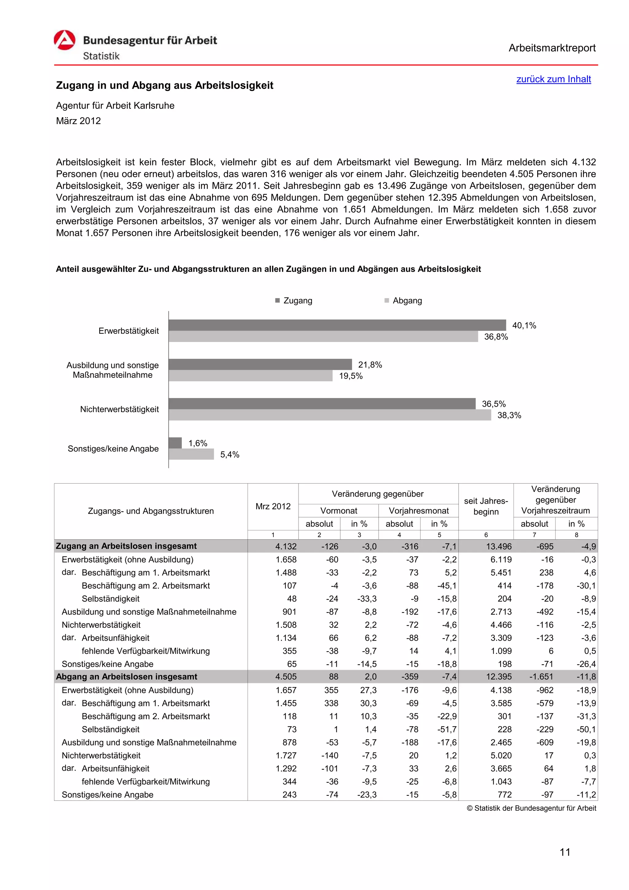 Arbeitsmarktreport

                                                                                                                                       zurück zum Inhalt
Zugang in und Abgang aus Arbeitslosigkeit
Agentur für Arbeit Karlsruhe
März 2012



Arbeitslosigkeit ist kein fester Block, vielmehr gibt es auf dem Arbeitsmarkt viel Bewegung. Im März meldeten sich 4.132
Personen (neu oder erneut) arbeitslos, das waren 316 weniger als vor einem Jahr. Gleichzeitig beendeten 4.505 Personen ihre
Arbeitslosigkeit, 359 weniger als im März 2011. Seit Jahresbeginn gab es 13.496 Zugänge von Arbeitslosen, gegenüber dem
Vorjahreszeitraum ist das eine Abnahme von 695 Meldungen. Dem gegenüber stehen 12.395 Abmeldungen von Arbeitslosen,
im Vergleich zum Vorjahreszeitraum ist das eine Abnahme von 1.651 Abmeldungen. Im März meldeten sich 1.658 zuvor
erwerbstätige Personen arbeitslos, 37 weniger als vor einem Jahr. Durch Aufnahme einer Erwerbstätigkeit konnten in diesem
Monat 1.657 Personen ihre Arbeitslosigkeit beenden, 176 weniger als vor einem Jahr.


Anteil ausgewählter Zu- und Abgangsstrukturen an allen Zugängen in und Abgängen aus Arbeitslosigkeit


                                                         Zugang                              Abgang

                                                                                                                                       40,1%
          Erwerbstätigkeit
                                                                                                                           36,8%


  Ausbildung und sonstige                                                         21,8%
   Maßnahmeteilnahme                                                          19,5%


                                                                                                                          36,5%
     Nichterwerbstätigkeit
                                                                                                                              38,3%


                                 1,6%
  Sonstiges/keine Angabe
                                          5,4%



                                                                                                                                          Veränderung
                                                                         Veränderung gegenüber
                                                                                                                      seit Jahres-          gegenüber
                                                 Mrz 2012                                                                               Vorjahreszeitraum
       Zugangs- und Abgangsstrukturen                              Vormonat                 Vorjahresmonat              beginn
                                                                absolut         in %        absolut       in %                          absolut        in %
                                                    1              2             3             4           5               6               7               8
Zugang an Arbeitslosen insgesamt                        4.132          -126          -3,0          -316        -7,1        13.496              -695            -4,9
 Erwerbstätigkeit (ohne Ausbildung)                     1.658           -60          -3,5           -37        -2,2            6.119            -16            -0,3
 dar. Beschäftigung am 1. Arbeitsmarkt                  1.488           -33          -2,2           73         5,2             5.451           238             4,6
      Beschäftigung am 2. Arbeitsmarkt                   107             -4          -3,6           -88    -45,1                414            -178        -30,1
      Selbständigkeit                                     48            -24      -33,3               -9    -15,8                204             -20            -8,9
 Ausbildung und sonstige Maßnahmeteilnahme               901            -87          -8,8          -192    -17,6               2.713           -492        -15,4
 Nichterwerbstätigkeit                                  1.508           32           2,2            -72        -4,6            4.466           -116            -2,5
 dar. Arbeitsunfähigkeit                                1.134           66           6,2            -88        -7,2            3.309           -123            -3,6
      fehlende Verfügbarkeit/Mitwirkung                  355            -38          -9,7           14         4,1             1.099              6            0,5
 Sonstiges/keine Angabe                                    65           -11      -14,5              -15    -18,8              198            -71           -26,4
Abgang an Arbeitslosen insgesamt                        4.505            88        2,0             -359     -7,4           12.395         -1.651           -11,8
 Erwerbstätigkeit (ohne Ausbildung)                     1.657          355        27,3             -176        -9,6            4.138           -962        -18,9
 dar. Beschäftigung am 1. Arbeitsmarkt                  1.455          338        30,3              -69        -4,5            3.585           -579        -13,9
      Beschäftigung am 2. Arbeitsmarkt                   118            11        10,3              -35    -22,9                301            -137        -31,3
      Selbständigkeit                                     73              1          1,4            -78    -51,7                228            -229        -50,1
 Ausbildung und sonstige Maßnahmeteilnahme               878            -53          -5,7          -188    -17,6               2.465           -609        -19,8
 Nichterwerbstätigkeit                                  1.727          -140          -7,5           20         1,2             5.020            17             0,3
 dar. Arbeitsunfähigkeit                                1.292          -101          -7,3           33         2,6             3.665            64             1,8
      fehlende Verfügbarkeit/Mitwirkung                  344            -36          -9,5           -25        -6,8            1.043            -87            -7,7
 Sonstiges/keine Angabe                                  243            -74      -23,3              -15        -5,8             772             -97        -11,2
                                                                                                                      © Statistik der Bundesagentur für Arbeit




                                                                                                                                                      11
 