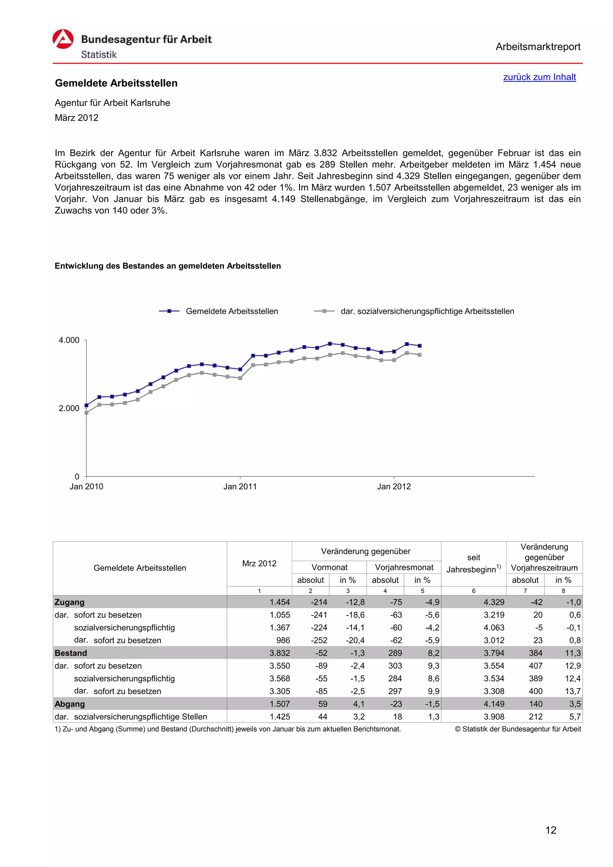 Arbeitsmarktreport

                                                                                                                                            zurück zum Inhalt
Gemeldete Arbeitsstellen
Agentur für Arbeit Karlsruhe
März 2012


Im Bezirk der Agentur für Arbeit Karlsruhe waren im März 3.832 Arbeitsstellen gemeldet, gegenüber Februar ist das ein
Rückgang von 52. Im Vergleich zum Vorjahresmonat gab es 289 Stellen mehr. Arbeitgeber meldeten im März 1.454 neue
Arbeitsstellen, das waren 75 weniger als vor einem Jahr. Seit Jahresbeginn sind 4.329 Stellen eingegangen, gegenüber dem
Vorjahreszeitraum ist das eine Abnahme von 42 oder 1%. Im März wurden 1.507 Arbeitsstellen abgemeldet, 23 weniger als im
Vorjahr. Von Januar bis März gab es insgesamt 4.149 Stellenabgänge, im Vergleich zum Vorjahreszeitraum ist das ein
Zuwachs von 140 oder 3%.




Entwicklung des Bestandes an gemeldeten Arbeitsstellen




                                       Gemeldete Arbeitsstellen                       dar. sozialversicherungspflichtige Arbeitsstellen


 4.000




 2.000




     0
    Jan 2010                                      Jan 2011                                         Jan 2012




                                                                                                                                                Veränderung
                                                                                 Veränderung gegenüber
                                                                                                                                seit              gegenüber
                                                        Mrz 2012             Vormonat             Vorjahresmonat
           Gemeldete Arbeitsstellen                                                                                        Jahresbeginn1)     Vorjahreszeitraum
                                                                         absolut      in %        absolut      in %                           absolut    in %
                                                             1              2          3             4          5                 6               7              8
Zugang                                                           1.454      -214       -12,8             -75        -4,9              4.329           -42            -1,0
dar. sofort zu besetzen                                          1.055      -241       -18,6             -63        -5,6              3.219           20             0,6
     sozialversicherungspflichtig                                1.367      -224       -14,1             -60        -4,2              4.063            -5            -0,1
     dar. sofort zu besetzen                                      986       -252       -20,4             -62        -5,9              3.012           23             0,8
Bestand                                                          3.832          -52        -1,3          289        8,2               3.794           384        11,3
dar. sofort zu besetzen                                          3.550          -89        -2,4          303        9,3               3.554           407        12,9
     sozialversicherungspflichtig                                3.568          -55        -1,5          284        8,6               3.534           389        12,4
     dar. sofort zu besetzen                                     3.305          -85        -2,5          297        9,9               3.308           400        13,7
Abgang                                                           1.507          59         4,1           -23        -1,5              4.149           140            3,5
dar. sozialversicherungspflichtige Stellen                       1.425          44         3,2           18         1,3               3.908           212            5,7
1) Zu- und Abgang (Summe) und Bestand (Durchschnitt) jeweils von Januar bis zum aktuellen Berichtsmonat.                     © Statistik der Bundesagentur für Arbeit




                                                                                                                                                            12
 