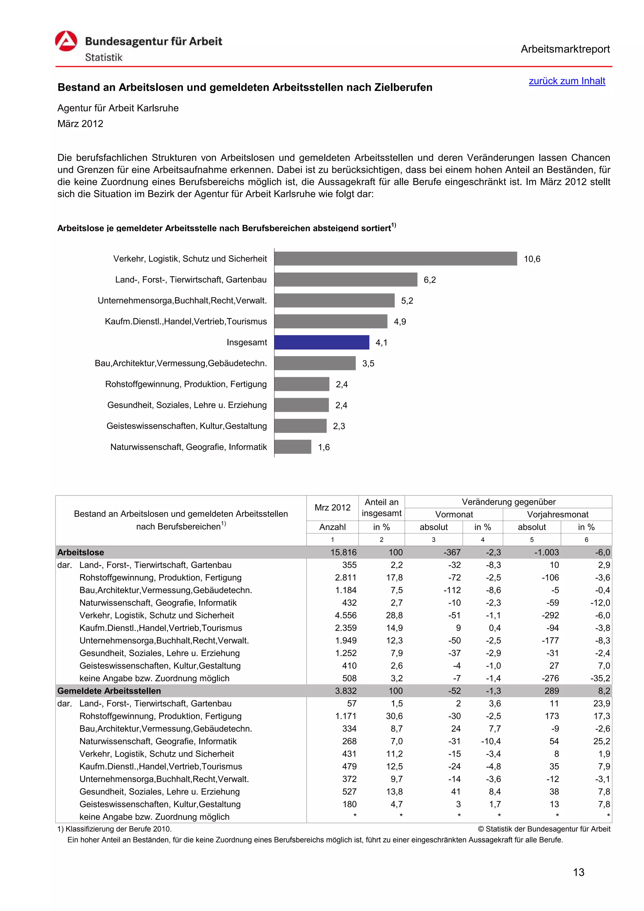 Arbeitsmarktreport

                                                                                                                                            zurück zum Inhalt
Bestand an Arbeitslosen und gemeldeten Arbeitsstellen nach Zielberufen
Agentur für Arbeit Karlsruhe
März 2012


Die berufsfachlichen Strukturen von Arbeitslosen und gemeldeten Arbeitsstellen und deren Veränderungen lassen Chancen
und Grenzen für eine Arbeitsaufnahme erkennen. Dabei ist zu berücksichtigen, dass bei einem hohen Anteil an Beständen, für
die keine Zuordnung eines Berufsbereichs möglich ist, die Aussagekraft für alle Berufe eingeschränkt ist. Im März 2012 stellt
sich die Situation im Bezirk der Agentur für Arbeit Karlsruhe wie folgt dar:


Arbeitslose je gemeldeter Arbeitsstelle nach Berufsbereichen absteigend sortiert1)


                Verkehr, Logistik, Schutz und Sicherheit                                                                                   10,6

                 Land-, Forst-, Tierwirtschaft, Gartenbau                                                        6,2

            Unternehmensorga,Buchhalt,Recht,Verwalt.                                                       5,2

              Kaufm.Dienstl.,Handel,Vertrieb,Tourismus                                                   4,9

                                                  Insgesamt                                        4,1

           Bau,Architektur,Vermessung,Gebäudetechn.                                          3,5

              Rohstoffgewinnung, Produktion, Fertigung                                 2,4

              Gesundheit, Soziales, Lehre u. Erziehung                                 2,4

              Geisteswissenschaften, Kultur,Gestaltung                             2,3

               Naturwissenschaft, Geografie, Informatik                      1,6




                                                                                              Anteil an                  Veränderung gegenüber
                                                                            Mrz 2012
     Bestand an Arbeitslosen und gemeldeten Arbeitsstellen                                   insgesamt              Vormonat            Vorjahresmonat
                   nach Berufsbereichen1)                                     Anzahl           in %              absolut     in %     absolut      in %
                                                                                   1                2              3          4              5                 6

Arbeitslose                                                                        15.816                100           -367    -2,3              -1.003             -6,0
dar. Land-, Forst-, Tierwirtschaft, Gartenbau                                         355                2,2            -32    -8,3                  10              2,9
     Rohstoffgewinnung, Produktion, Fertigung                                       2.811               17,8            -72    -2,5                -106             -3,6
     Bau,Architektur,Vermessung,Gebäudetechn.                                       1.184                7,5           -112    -8,6                  -5             -0,4
     Naturwissenschaft, Geografie, Informatik                                         432                2,7            -10    -2,3                 -59            -12,0
     Verkehr, Logistik, Schutz und Sicherheit                                       4.556               28,8            -51    -1,1                -292             -6,0
     Kaufm.Dienstl.,Handel,Vertrieb,Tourismus                                       2.359               14,9              9     0,4                 -94             -3,8
     Unternehmensorga,Buchhalt,Recht,Verwalt.                                       1.949               12,3            -50    -2,5                -177             -8,3
     Gesundheit, Soziales, Lehre u. Erziehung                                       1.252                7,9            -37    -2,9                 -31             -2,4
     Geisteswissenschaften, Kultur,Gestaltung                                         410                2,6             -4    -1,0                  27              7,0
     keine Angabe bzw. Zuordnung möglich                                              508                3,2             -7    -1,4                -276            -35,2
Gemeldete Arbeitsstellen                                                            3.832                100            -52    -1,3                 289              8,2
dar. Land-, Forst-, Tierwirtschaft, Gartenbau                                          57                1,5              2     3,6                  11             23,9
     Rohstoffgewinnung, Produktion, Fertigung                                       1.171               30,6            -30    -2,5                 173             17,3
     Bau,Architektur,Vermessung,Gebäudetechn.                                         334                8,7             24     7,7                  -9             -2,6
     Naturwissenschaft, Geografie, Informatik                                         268                7,0            -31   -10,4                  54             25,2
     Verkehr, Logistik, Schutz und Sicherheit                                         431               11,2            -15    -3,4                   8              1,9
     Kaufm.Dienstl.,Handel,Vertrieb,Tourismus                                         479               12,5            -24    -4,8                  35              7,9
     Unternehmensorga,Buchhalt,Recht,Verwalt.                                         372                9,7            -14    -3,6                 -12             -3,1
     Gesundheit, Soziales, Lehre u. Erziehung                                         527               13,8             41     8,4                  38              7,8
     Geisteswissenschaften, Kultur,Gestaltung                                         180                4,7              3     1,7                  13              7,8
     keine Angabe bzw. Zuordnung möglich                                                *                  *              *       *                   *                *
1) Klassifizierung der Berufe 2010.                                                                                          © Statistik der Bundesagentur für Arbeit
   Ein hoher Anteil an Beständen, für die keine Zuordnung eines Berufsbereichs möglich ist, führt zu einer eingeschränkten Aussagekraft für alle Berufe.



                                                                                                                                                          13
 
