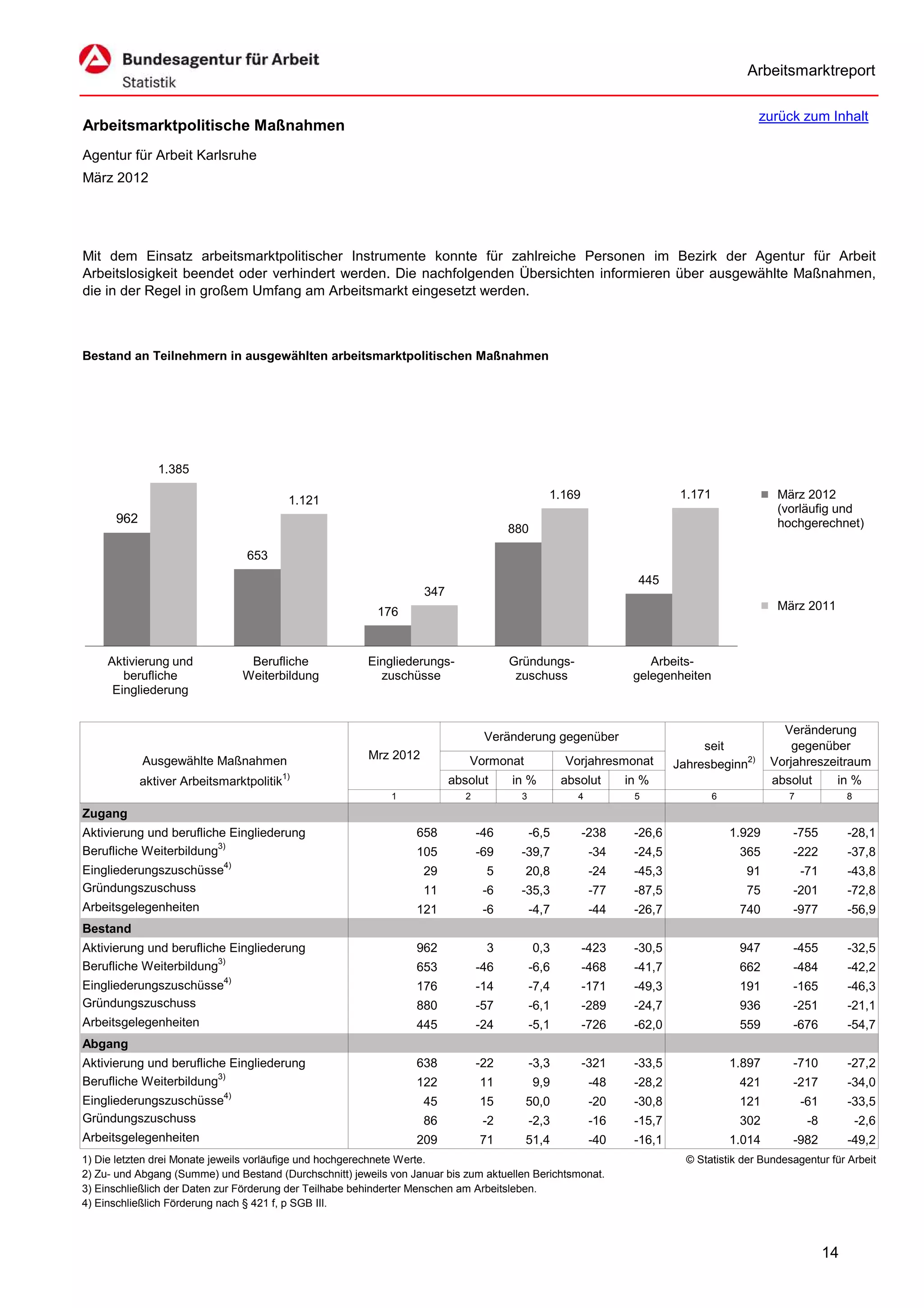 Arbeitsmarktreport

                                                                                                                                           zurück zum Inhalt
Arbeitsmarktpolitische Maßnahmen
Agentur für Arbeit Karlsruhe
März 2012




Mit dem Einsatz arbeitsmarktpolitischer Instrumente konnte für zahlreiche Personen im Bezirk der Agentur für Arbeit
Arbeitslosigkeit beendet oder verhindert werden. Die nachfolgenden Übersichten informieren über ausgewählte Maßnahmen,
die in der Regel in großem Umfang am Arbeitsmarkt eingesetzt werden.



Bestand an Teilnehmern in ausgewählten arbeitsmarktpolitischen Maßnahmen




               1.385

                                           1.121                                                1.169                      1.171                März 2012
                                                                                                                                                (vorläufig und
      962                                                                                                                                       hochgerechnet)
                                                                                       880

                                653
                                                                                                                   445
                                                                    347
                                                          176                                                                                   März 2011



     Aktivierung und            Berufliche              Eingliederungs-                Gründungs-                    Arbeits-
        berufliche             Weiterbildung              zuschüsse                     zuschuss                  gelegenheiten
      Eingliederung


                                                                                                                                                 Veränderung
                                                                                  Veränderung gegenüber
                                                                                                                               seit                gegenüber
            Ausgewählte Maßnahmen                       Mrz 2012             Vormonat               Vorjahresmonat        Jahresbeginn2)       Vorjahreszeitraum
                                          1)
            aktiver Arbeitsmarktpolitik                                   absolut      in %         absolut      in %                          absolut    in %
                                                             1               2           3             4          5                6              7              8
Zugang
Aktivierung und berufliche Eingliederung                          658            -46         -6,5       -238      -26,6                1.929      -755           -28,1
Berufliche Weiterbildung3)                                        105            -69    -39,7              -34    -24,5                 365       -222           -37,8
Eingliederungszuschüsse4)                                          29             5      20,8              -24    -45,3                  91           -71        -43,8
Gründungszuschuss                                                  11             -6    -35,3              -77    -87,5                  75       -201           -72,8
Arbeitsgelegenheiten                                              121             -6         -4,7          -44    -26,7                 740       -977           -56,9
Bestand
Aktivierung und berufliche Eingliederung                          962             3          0,3        -423      -30,5                 947       -455           -32,5
Berufliche Weiterbildung3)                                        653            -46         -6,6       -468      -41,7                 662       -484           -42,2
Eingliederungszuschüsse4)                                         176            -14         -7,4       -171      -49,3                 191       -165           -46,3
Gründungszuschuss                                                 880            -57         -6,1       -289      -24,7                 936       -251           -21,1
Arbeitsgelegenheiten                                              445            -24         -5,1       -726      -62,0                 559       -676           -54,7
Abgang
Aktivierung und berufliche Eingliederung                          638            -22         -3,3       -321      -33,5                1.897      -710           -27,2
Berufliche Weiterbildung3)                                        122            11          9,9           -48    -28,2                 421       -217           -34,0
Eingliederungszuschüsse4)                                          45            15      50,0              -20    -30,8                 121           -61        -33,5
Gründungszuschuss                                                  86             -2         -2,3          -16    -15,7                 302            -8            -2,6
Arbeitsgelegenheiten                                              209            71      51,4              -40    -16,1                1.014      -982           -49,2
1) Die letzten drei Monate jeweils vorläufige und hochgerechnete Werte.                                                     © Statistik der Bundesagentur für Arbeit
2) Zu- und Abgang (Summe) und Bestand (Durchschnitt) jeweils von Januar bis zum aktuellen Berichtsmonat.
3) Einschließlich der Daten zur Förderung der Teilhabe behinderter Menschen am Arbeitsleben.
4) Einschließlich Förderung nach § 421 f, p SGB III.



                                                                                                                                                            14
 