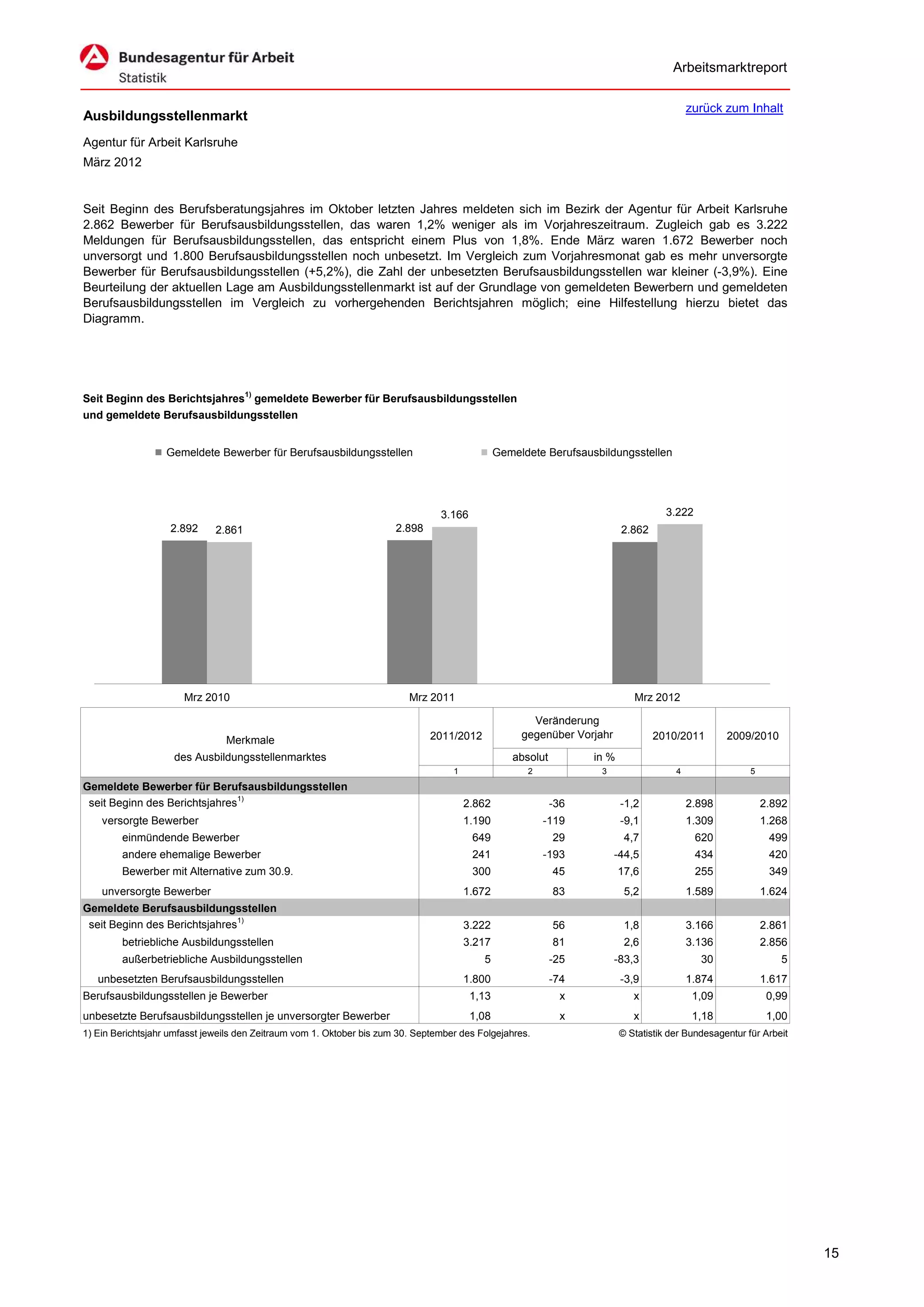 Arbeitsmarktreport

                                                                                                                                           zurück zum Inhalt
Ausbildungsstellenmarkt
Agentur für Arbeit Karlsruhe
März 2012


Seit Beginn des Berufsberatungsjahres im Oktober letzten Jahres meldeten sich im Bezirk der Agentur für Arbeit Karlsruhe
2.862 Bewerber für Berufsausbildungsstellen, das waren 1,2% weniger als im Vorjahreszeitraum. Zugleich gab es 3.222
Meldungen für Berufsausbildungsstellen, das entspricht einem Plus von 1,8%. Ende März waren 1.672 Bewerber noch
unversorgt und 1.800 Berufsausbildungsstellen noch unbesetzt. Im Vergleich zum Vorjahresmonat gab es mehr unversorgte
Bewerber für Berufsausbildungsstellen (+5,2%), die Zahl der unbesetzten Berufsausbildungsstellen war kleiner (-3,9%). Eine
Beurteilung der aktuellen Lage am Ausbildungsstellenmarkt ist auf der Grundlage von gemeldeten Bewerbern und gemeldeten
Berufsausbildungsstellen im Vergleich zu vorhergehenden Berichtsjahren möglich; eine Hilfestellung hierzu bietet das
Diagramm.




Seit Beginn des Berichtsjahres1) gemeldete Bewerber für Berufsausbildungsstellen
und gemeldete Berufsausbildungsstellen


                   Gemeldete Bewerber für Berufsausbildungsstellen                              Gemeldete Berufsausbildungsstellen




                                                                                 3.166                                               3.222
                    2.892     2.861                                    2.898                                              2.862




                       Mrz 2010                                           Mrz 2011                                           Mrz 2012

                                                                                                       Veränderung
                                                                               2011/2012             gegenüber Vorjahr            2010/2011        2009/2010
                                Merkmale
                    des Ausbildungsstellenmarktes                                                  absolut         in %
                                                                                    1                 2             3                  4                 5
Gemeldete Bewerber für Berufsausbildungsstellen
 seit Beginn des Berichtsjahres1)                                                       2.862                -36          -1,2             2.898             2.892
    versorgte Bewerber                                                                  1.190             -119            -9,1             1.309             1.268
         einmündende Bewerber                                                            649                 29            4,7               620              499
         andere ehemalige Bewerber                                                       241              -193           -44,5               434              420
         Bewerber mit Alternative zum 30.9.                                              300                 45           17,6               255              349
    unversorgte Bewerber                                                                1.672                83            5,2             1.589             1.624
Gemeldete Berufsausbildungsstellen
 seit Beginn des Berichtsjahres1)                                                       3.222                56            1,8             3.166             2.861
         betriebliche Ausbildungsstellen                                                3.217                81            2,6             3.136             2.856
         außerbetriebliche Ausbildungsstellen                                              5                 -25         -83,3                30                5
   unbesetzten Berufsausbildungsstellen                                                 1.800                -74          -3,9             1.874             1.617
Berufsausbildungsstellen je Bewerber                                                     1,13                 x              x              1,09              0,99
unbesetzte Berufsausbildungsstellen je unversorgter Bewerber                             1,08                 x              x              1,18              1,00
1) Ein Berichtsjahr umfasst jeweils den Zeitraum vom 1. Oktober bis zum 30. September des Folgejahres.                    © Statistik der Bundesagentur für Arbeit




                                                                                                                                                                     15
 