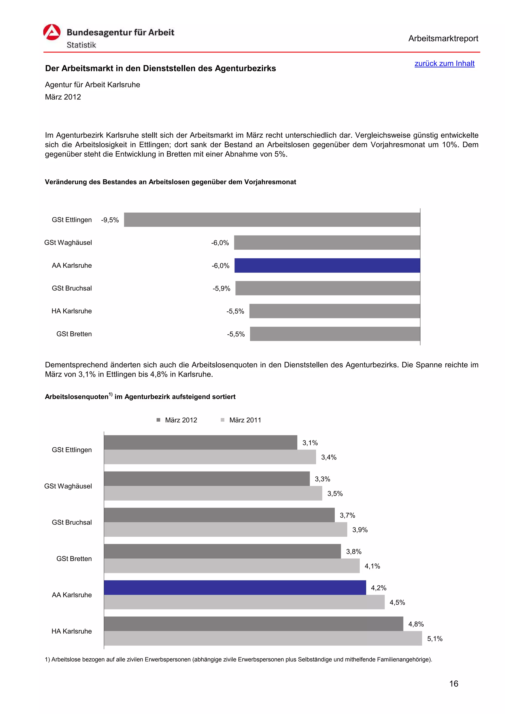 Arbeitsmarktreport

                                                                                                                                         zurück zum Inhalt
Der Arbeitsmarkt in den Dienststellen des Agenturbezirks
Agentur für Arbeit Karlsruhe
März 2012




Im Agenturbezirk Karlsruhe stellt sich der Arbeitsmarkt im März recht unterschiedlich dar. Vergleichsweise günstig entwickelte
sich die Arbeitslosigkeit in Ettlingen; dort sank der Bestand an Arbeitslosen gegenüber dem Vorjahresmonat um 10%. Dem
gegenüber steht die Entwicklung in Bretten mit einer Abnahme von 5%.


Veränderung des Bestandes an Arbeitslosen gegenüber dem Vorjahresmonat




  GSt Ettlingen     -9,5%


GSt Waghäusel                                                -6,0%


  AA Karlsruhe                                                -6,0%


  GSt Bruchsal                                                -5,9%


  HA Karlsruhe                                                     -5,5%


    GSt Bretten                                                    -5,5%



Dementsprechend änderten sich auch die Arbeitslosenquoten in den Dienststellen des Agenturbezirks. Die Spanne reichte im
März von 3,1% in Ettlingen bis 4,8% in Karlsruhe.

Arbeitslosenquoten1) im Agenturbezirk aufsteigend sortiert


                                            März 2012                März 2011


                                                                                               3,1%
  GSt Ettlingen
                                                                                                      3,4%


                                                                                                    3,3%
GSt Waghäusel
                                                                                                         3,5%


                                                                                                             3,7%
  GSt Bruchsal
                                                                                                                  3,9%


                                                                                                                3,8%
    GSt Bretten
                                                                                                                       4,1%


                                                                                                                         4,2%
  AA Karlsruhe
                                                                                                                                4,5%


                                                                                                                                       4,8%
  HA Karlsruhe
                                                                                                                                              5,1%


1) Arbeitslose bezogen auf alle zivilen Erwerbspersonen (abhängige zivile Erwerbspersonen plus Selbständige und mithelfende Familienangehörige).



                                                                                                                                                     16
 