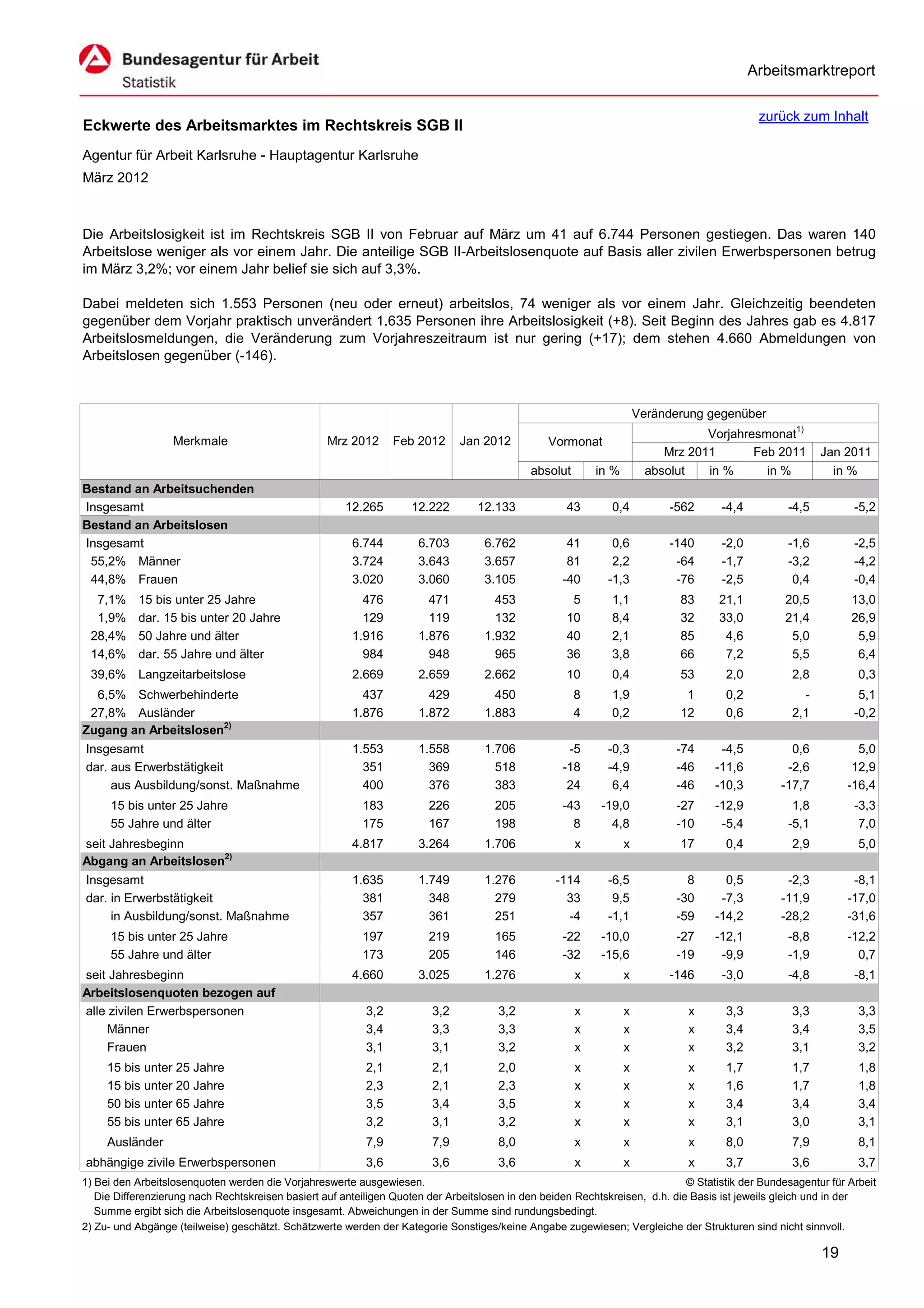 Arbeitsmarktreport

                                                                                                                                             zurück zum Inhalt
Eckwerte des Arbeitsmarktes im Rechtskreis SGB II
Agentur für Arbeit Karlsruhe - Hauptagentur Karlsruhe
März 2012



Die Arbeitslosigkeit ist im Rechtskreis SGB II von Februar auf März um 41 auf 6.744 Personen gestiegen. Das waren 140
Arbeitslose weniger als vor einem Jahr. Die anteilige SGB II-Arbeitslosenquote auf Basis aller zivilen Erwerbspersonen betrug
im März 3,2%; vor einem Jahr belief sie sich auf 3,3%.

Dabei meldeten sich 1.553 Personen (neu oder erneut) arbeitslos, 74 weniger als vor einem Jahr. Gleichzeitig beendeten
gegenüber dem Vorjahr praktisch unverändert 1.635 Personen ihre Arbeitslosigkeit (+8). Seit Beginn des Jahres gab es 4.817
Arbeitslosmeldungen, die Veränderung zum Vorjahreszeitraum ist nur gering (+17); dem stehen 4.660 Abmeldungen von
Arbeitslosen gegenüber (-146).



                                                                                                                      Veränderung gegenüber
                                                                                                                                  Vorjahresmonat1)
                   Merkmale                        Mrz 2012      Feb 2012      Jan 2012          Vormonat
                                                                                                                           Mrz 2011       Feb 2011        Jan 2011
                                                                                             absolut       in %         absolut   in %      in %            in %
Bestand an Arbeitsuchenden
Insgesamt                                              12.265       12.222        12.133             43       0,4           -562     -4,4          -4,5          -5,2
Bestand an Arbeitslosen
Insgesamt                                               6.744         6.703         6.762            41       0,6           -140     -2,0          -1,6          -2,5
 55,2% Männer                                           3.724         3.643         3.657            81       2,2            -64     -1,7          -3,2          -4,2
 44,8% Frauen                                           3.020         3.060         3.105           -40      -1,3            -76     -2,5           0,4          -0,4
  7,1%     15 bis unter 25 Jahre                          476           471           453             5       1,1            83      21,1          20,5         13,0
  1,9%     dar. 15 bis unter 20 Jahre                     129           119           132            10       8,4            32      33,0          21,4         26,9
 28,4%     50 Jahre und älter                           1.916         1.876         1.932            40       2,1            85       4,6           5,0          5,9
 14,6%     dar. 55 Jahre und älter                        984           948           965            36       3,8            66       7,2           5,5          6,4
 39,6% Langzeitarbeitslose                              2.669         2.659         2.662            10       0,4            53       2,0           2,8           0,3
  6,5% Schwerbehinderte                                   437           429           450              8      1,9             1       0,2             -           5,1
 27,8% Ausländer                                        1.876         1.872         1.883              4      0,2            12       0,6           2,1          -0,2
Zugang an Arbeitslosen2)
Insgesamt                                               1.553         1.558         1.706            -5      -0,3            -74     -4,5           0,6          5,0
dar. aus Erwerbstätigkeit                                 351           369           518           -18      -4,9            -46    -11,6          -2,6         12,9
     aus Ausbildung/sonst. Maßnahme                       400           376           383            24       6,4            -46    -10,3         -17,7        -16,4
     15 bis unter 25 Jahre                                183           226           205           -43     -19,0            -27    -12,9           1,8          -3,3
     55 Jahre und älter                                   175           167           198             8       4,8            -10     -5,4          -5,1           7,0
seit Jahresbeginn                                       4.817         3.264         1.706              x          x          17       0,4           2,9           5,0
Abgang an Arbeitslosen2)
Insgesamt                                               1.635         1.749         1.276          -114      -6,5              8      0,5          -2,3         -8,1
dar. in Erwerbstätigkeit                                  381           348           279            33       9,5            -30     -7,3         -11,9        -17,0
     in Ausbildung/sonst. Maßnahme                        357           361           251            -4      -1,1            -59    -14,2         -28,2        -31,6
     15 bis unter 25 Jahre                                197           219           165           -22     -10,0            -27    -12,1          -8,8        -12,2
     55 Jahre und älter                                   173           205           146           -32     -15,6            -19     -9,9          -1,9          0,7
seit Jahresbeginn                                       4.660         3.025         1.276              x          x         -146     -3,0          -4,8          -8,1
Arbeitslosenquoten bezogen auf
alle zivilen Erwerbspersonen                               3,2           3,2           3,2             x          x            x      3,3           3,3           3,3
     Männer                                                3,4           3,3           3,3             x          x            x      3,4           3,4           3,5
     Frauen                                                3,1           3,1           3,2             x          x            x      3,2           3,1           3,2
     15 bis unter 25 Jahre                                 2,1           2,1           2,0             x          x            x      1,7           1,7           1,8
     15 bis unter 20 Jahre                                 2,3           2,1           2,3             x          x            x      1,6           1,7           1,8
     50 bis unter 65 Jahre                                 3,5           3,4           3,5             x          x            x      3,4           3,4           3,4
     55 bis unter 65 Jahre                                 3,2           3,1           3,2             x          x            x      3,1           3,0           3,1
     Ausländer                                             7,9           7,9           8,0             x          x            x      8,0           7,9           8,1
abhängige zivile Erwerbspersonen                           3,6           3,6           3,6             x          x            x      3,7           3,6           3,7
1) Bei den Arbeitslosenquoten werden die Vorjahreswerte ausgewiesen.                                                          © Statistik der Bundesagentur für Arbeit
   Die Differenzierung nach Rechtskreisen basiert auf anteiligen Quoten der Arbeitslosen in den beiden Rechtskreisen, d.h. die Basis ist jeweils gleich und in der
   Summe ergibt sich die Arbeitslosenquote insgesamt. Abweichungen in der Summe sind rundungsbedingt.
2) Zu- und Abgänge (teilweise) geschätzt. Schätzwerte werden der Kategorie Sonstiges/keine Angabe zugewiesen; Vergleiche der Strukturen sind nicht sinnvoll.

                                                                                                                                                          19
 