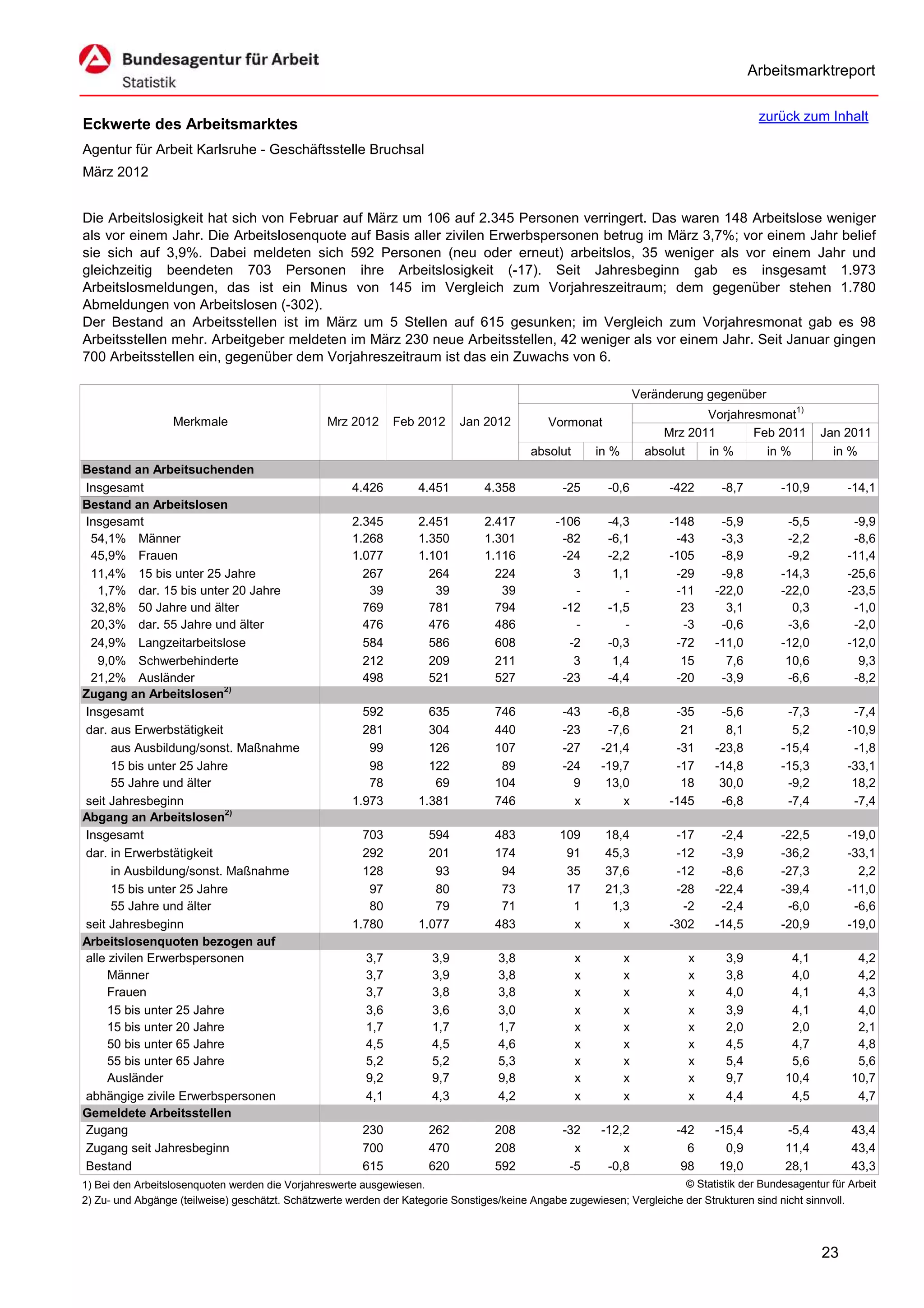 Arbeitsmarktreport

                                                                                                                                         zurück zum Inhalt
Eckwerte des Arbeitsmarktes
Agentur für Arbeit Karlsruhe - Geschäftsstelle Bruchsal
März 2012


Die Arbeitslosigkeit hat sich von Februar auf März um 106 auf 2.345 Personen verringert. Das waren 148 Arbeitslose weniger
als vor einem Jahr. Die Arbeitslosenquote auf Basis aller zivilen Erwerbspersonen betrug im März 3,7%; vor einem Jahr belief
sie sich auf 3,9%. Dabei meldeten sich 592 Personen (neu oder erneut) arbeitslos, 35 weniger als vor einem Jahr und
gleichzeitig beendeten 703 Personen ihre Arbeitslosigkeit (-17). Seit Jahresbeginn gab es insgesamt 1.973
Arbeitslosmeldungen, das ist ein Minus von 145 im Vergleich zum Vorjahreszeitraum; dem gegenüber stehen 1.780
Abmeldungen von Arbeitslosen (-302).
Der Bestand an Arbeitsstellen ist im März um 5 Stellen auf 615 gesunken; im Vergleich zum Vorjahresmonat gab es 98
Arbeitsstellen mehr. Arbeitgeber meldeten im März 230 neue Arbeitsstellen, 42 weniger als vor einem Jahr. Seit Januar gingen
700 Arbeitsstellen ein, gegenüber dem Vorjahreszeitraum ist das ein Zuwachs von 6.

                                                                                                                   Veränderung gegenüber
                                                                                                                               Vorjahresmonat1)
                  Merkmale                       Mrz 2012      Feb 2012     Jan 2012          Vormonat
                                                                                                                        Mrz 2011       Feb 2011      Jan 2011
                                                                                          absolut       in %         absolut   in %      in %          in %
Bestand an Arbeitsuchenden
Insgesamt                                             4.426         4.451        4.358           -25      -0,6           -422    -8,7        -10,9         -14,1
Bestand an Arbeitslosen
Insgesamt                                             2.345         2.451        2.417          -106      -4,3           -148    -5,9         -5,5          -9,9
 54,1% Männer                                         1.268         1.350        1.301           -82      -6,1            -43    -3,3         -2,2          -8,6
 45,9% Frauen                                         1.077         1.101        1.116           -24      -2,2           -105    -8,9         -9,2         -11,4
 11,4% 15 bis unter 25 Jahre                            267           264          224             3       1,1            -29    -9,8        -14,3         -25,6
   1,7% dar. 15 bis unter 20 Jahre                       39            39           39             -         -            -11   -22,0        -22,0         -23,5
 32,8% 50 Jahre und älter                               769           781          794           -12      -1,5             23     3,1          0,3          -1,0
 20,3% dar. 55 Jahre und älter                          476           476          486             -         -             -3    -0,6         -3,6          -2,0
 24,9% Langzeitarbeitslose                              584           586          608            -2      -0,3            -72   -11,0        -12,0         -12,0
   9,0% Schwerbehinderte                                212           209          211             3       1,4             15     7,6         10,6           9,3
 21,2% Ausländer                                        498           521          527           -23      -4,4            -20    -3,9         -6,6          -8,2
Zugang an Arbeitslosen2)
Insgesamt                                               592           635          746           -43      -6,8            -35    -5,6         -7,3          -7,4
dar. aus Erwerbstätigkeit                               281           304          440           -23      -7,6             21     8,1          5,2         -10,9
      aus Ausbildung/sonst. Maßnahme                     99           126          107           -27     -21,4            -31   -23,8        -15,4          -1,8
      15 bis unter 25 Jahre                              98           122           89           -24     -19,7            -17   -14,8        -15,3         -33,1
      55 Jahre und älter                                 78            69          104             9      13,0             18    30,0         -9,2          18,2
seit Jahresbeginn                                     1.973         1.381          746             x         x           -145    -6,8         -7,4          -7,4
Abgang an Arbeitslosen2)
Insgesamt                                               703           594          483          109       18,4            -17    -2,4        -22,5         -19,0
dar. in Erwerbstätigkeit                                292           201          174           91       45,3            -12    -3,9        -36,2         -33,1
      in Ausbildung/sonst. Maßnahme                     128            93           94           35       37,6            -12    -8,6        -27,3           2,2
      15 bis unter 25 Jahre                              97            80           73           17       21,3            -28   -22,4        -39,4         -11,0
      55 Jahre und älter                                 80            79           71            1        1,3             -2    -2,4         -6,0          -6,6
seit Jahresbeginn                                     1.780         1.077          483            x          x           -302   -14,5        -20,9         -19,0
Arbeitslosenquoten bezogen auf
alle zivilen Erwerbspersonen                             3,7          3,9           3,8             x          x            x     3,9          4,1           4,2
     Männer                                              3,7          3,9           3,8             x          x            x     3,8          4,0           4,2
     Frauen                                              3,7          3,8           3,8             x          x            x     4,0          4,1           4,3
     15 bis unter 25 Jahre                               3,6          3,6           3,0             x          x            x     3,9          4,1           4,0
     15 bis unter 20 Jahre                               1,7          1,7           1,7             x          x            x     2,0          2,0           2,1
     50 bis unter 65 Jahre                               4,5          4,5           4,6             x          x            x     4,5          4,7           4,8
     55 bis unter 65 Jahre                               5,2          5,2           5,3             x          x            x     5,4          5,6           5,6
     Ausländer                                           9,2          9,7           9,8             x          x            x     9,7         10,4          10,7
abhängige zivile Erwerbspersonen                         4,1          4,3           4,2             x          x            x     4,4          4,5           4,7
Gemeldete Arbeitsstellen
Zugang                                                  230           262          208           -32     -12,2            -42   -15,4         -5,4          43,4
Zugang seit Jahresbeginn                                700           470          208             x         x              6     0,9         11,4          43,4
Bestand                                                 615           620          592            -5      -0,8             98    19,0         28,1          43,3
1) Bei den Arbeitslosenquoten werden die Vorjahreswerte ausgewiesen.                                                     © Statistik der Bundesagentur für Arbeit
2) Zu- und Abgänge (teilweise) geschätzt. Schätzwerte werden der Kategorie Sonstiges/keine Angabe zugewiesen; Vergleiche der Strukturen sind nicht sinnvoll.



                                                                                                                                                     23
 