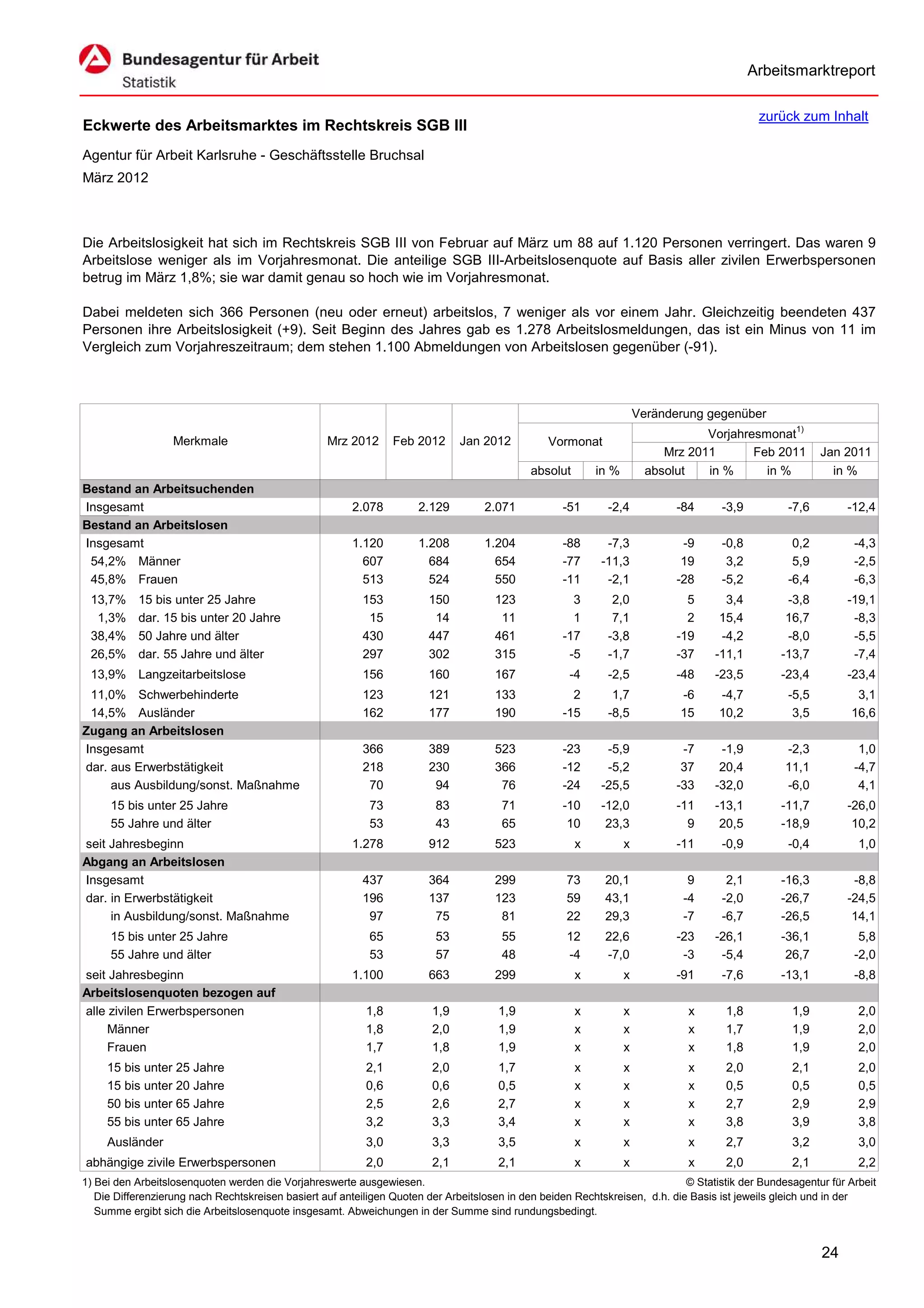 Arbeitsmarktreport

                                                                                                                                             zurück zum Inhalt
Eckwerte des Arbeitsmarktes im Rechtskreis SGB III
Agentur für Arbeit Karlsruhe - Geschäftsstelle Bruchsal
März 2012



Die Arbeitslosigkeit hat sich im Rechtskreis SGB III von Februar auf März um 88 auf 1.120 Personen verringert. Das waren 9
Arbeitslose weniger als im Vorjahresmonat. Die anteilige SGB III-Arbeitslosenquote auf Basis aller zivilen Erwerbspersonen
betrug im März 1,8%; sie war damit genau so hoch wie im Vorjahresmonat.

Dabei meldeten sich 366 Personen (neu oder erneut) arbeitslos, 7 weniger als vor einem Jahr. Gleichzeitig beendeten 437
Personen ihre Arbeitslosigkeit (+9). Seit Beginn des Jahres gab es 1.278 Arbeitslosmeldungen, das ist ein Minus von 11 im
Vergleich zum Vorjahreszeitraum; dem stehen 1.100 Abmeldungen von Arbeitslosen gegenüber (-91).



                                                                                                                      Veränderung gegenüber
                                                                                                                                  Vorjahresmonat1)
                   Merkmale                        Mrz 2012      Feb 2012      Jan 2012          Vormonat
                                                                                                                           Mrz 2011       Feb 2011        Jan 2011
                                                                                             absolut       in %         absolut   in %      in %            in %
Bestand an Arbeitsuchenden
Insgesamt                                               2.078         2.129         2.071           -51      -2,4            -84     -3,9          -7,6        -12,4
Bestand an Arbeitslosen
Insgesamt                                               1.120         1.208         1.204           -88      -7,3             -9     -0,8           0,2          -4,3
 54,2% Männer                                             607           684           654           -77     -11,3             19      3,2           5,9          -2,5
 45,8% Frauen                                             513           524           550           -11      -2,1            -28     -5,2          -6,4          -6,3
 13,7%     15 bis unter 25 Jahre                          153           150           123             3       2,0              5      3,4          -3,8        -19,1
  1,3%     dar. 15 bis unter 20 Jahre                      15            14            11             1       7,1              2     15,4          16,7         -8,3
 38,4%     50 Jahre und älter                             430           447           461           -17      -3,8            -19     -4,2          -8,0         -5,5
 26,5%     dar. 55 Jahre und älter                        297           302           315            -5      -1,7            -37    -11,1         -13,7         -7,4
 13,9% Langzeitarbeitslose                                156           160           167            -4      -2,5            -48    -23,5         -23,4        -23,4
 11,0% Schwerbehinderte                                   123           121           133             2       1,7            -6      -4,7          -5,5          3,1
 14,5% Ausländer                                          162           177           190           -15      -8,5            15      10,2           3,5         16,6
Zugang an Arbeitslosen
Insgesamt                                                 366           389           523           -23      -5,9             -7     -1,9          -2,3           1,0
dar. aus Erwerbstätigkeit                                 218           230           366           -12      -5,2             37     20,4          11,1          -4,7
     aus Ausbildung/sonst. Maßnahme                        70            94            76           -24     -25,5            -33    -32,0          -6,0           4,1
     15 bis unter 25 Jahre                                  73           83            71           -10     -12,0            -11    -13,1         -11,7        -26,0
     55 Jahre und älter                                     53           43            65            10      23,3              9     20,5         -18,9         10,2
seit Jahresbeginn                                       1.278           912           523              x          x          -11     -0,9          -0,4           1,0
Abgang an Arbeitslosen
Insgesamt                                                 437           364           299            73      20,1              9      2,1         -16,3         -8,8
dar. in Erwerbstätigkeit                                  196           137           123            59      43,1             -4     -2,0         -26,7        -24,5
     in Ausbildung/sonst. Maßnahme                         97            75            81            22      29,3             -7     -6,7         -26,5         14,1
     15 bis unter 25 Jahre                                  65           53            55            12      22,6            -23    -26,1         -36,1           5,8
     55 Jahre und älter                                     53           57            48            -4      -7,0             -3     -5,4          26,7          -2,0
seit Jahresbeginn                                       1.100           663           299              x          x          -91     -7,6         -13,1          -8,8
Arbeitslosenquoten bezogen auf
alle zivilen Erwerbspersonen                               1,8           1,9           1,9             x          x            x      1,8           1,9           2,0
     Männer                                                1,8           2,0           1,9             x          x            x      1,7           1,9           2,0
     Frauen                                                1,7           1,8           1,9             x          x            x      1,8           1,9           2,0
     15 bis unter 25 Jahre                                 2,1           2,0           1,7             x          x            x      2,0           2,1           2,0
     15 bis unter 20 Jahre                                 0,6           0,6           0,5             x          x            x      0,5           0,5           0,5
     50 bis unter 65 Jahre                                 2,5           2,6           2,7             x          x            x      2,7           2,9           2,9
     55 bis unter 65 Jahre                                 3,2           3,3           3,4             x          x            x      3,8           3,9           3,8
     Ausländer                                             3,0           3,3           3,5             x          x            x      2,7           3,2           3,0
abhängige zivile Erwerbspersonen                           2,0           2,1           2,1             x          x            x      2,0           2,1           2,2
1) Bei den Arbeitslosenquoten werden die Vorjahreswerte ausgewiesen.                                                          © Statistik der Bundesagentur für Arbeit
   Die Differenzierung nach Rechtskreisen basiert auf anteiligen Quoten der Arbeitslosen in den beiden Rechtskreisen, d.h. die Basis ist jeweils gleich und in der
   Summe ergibt sich die Arbeitslosenquote insgesamt. Abweichungen in der Summe sind rundungsbedingt.


                                                                                                                                                          24
 