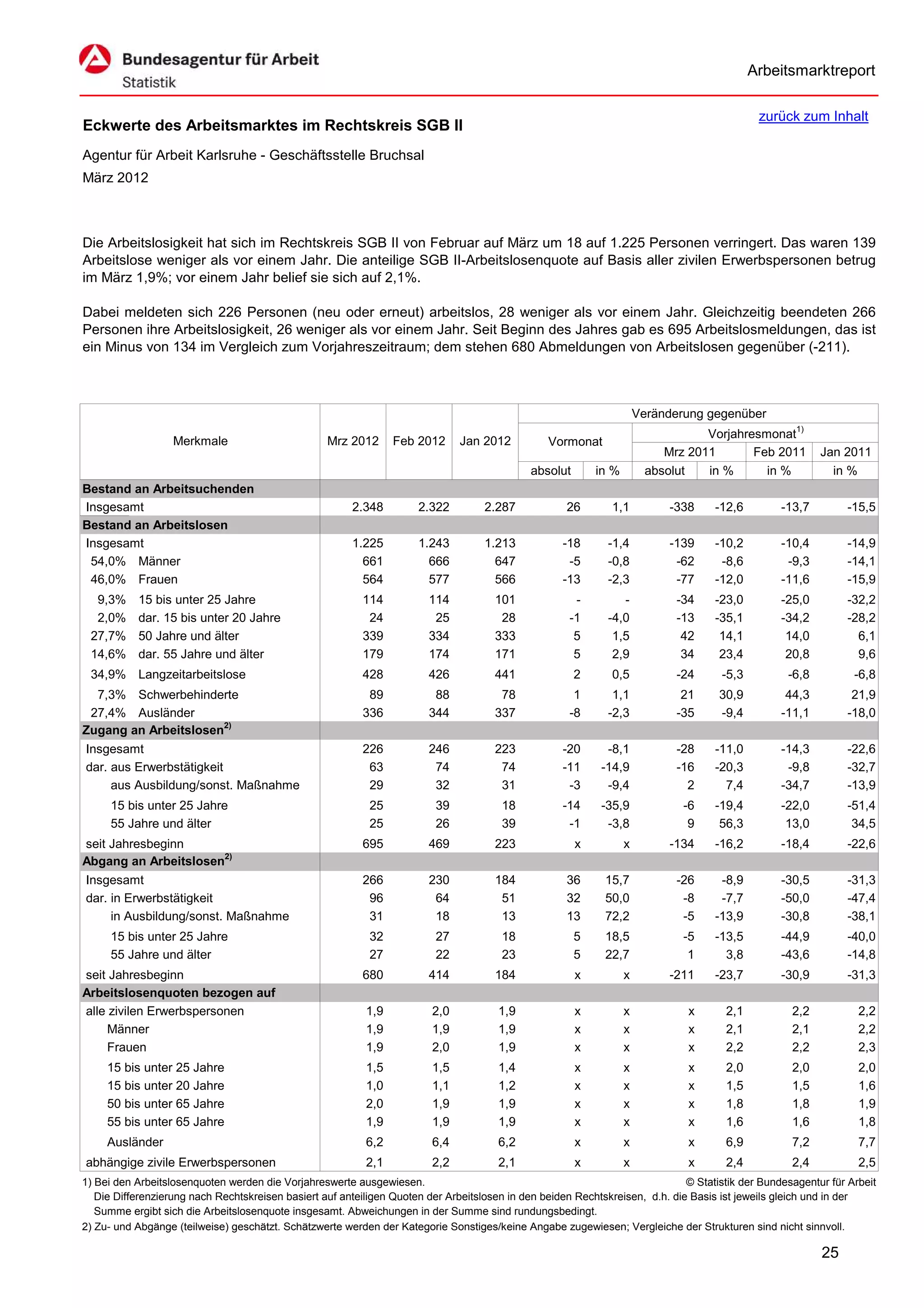 Arbeitsmarktreport

                                                                                                                                             zurück zum Inhalt
Eckwerte des Arbeitsmarktes im Rechtskreis SGB II
Agentur für Arbeit Karlsruhe - Geschäftsstelle Bruchsal
März 2012



Die Arbeitslosigkeit hat sich im Rechtskreis SGB II von Februar auf März um 18 auf 1.225 Personen verringert. Das waren 139
Arbeitslose weniger als vor einem Jahr. Die anteilige SGB II-Arbeitslosenquote auf Basis aller zivilen Erwerbspersonen betrug
im März 1,9%; vor einem Jahr belief sie sich auf 2,1%.

Dabei meldeten sich 226 Personen (neu oder erneut) arbeitslos, 28 weniger als vor einem Jahr. Gleichzeitig beendeten 266
Personen ihre Arbeitslosigkeit, 26 weniger als vor einem Jahr. Seit Beginn des Jahres gab es 695 Arbeitslosmeldungen, das ist
ein Minus von 134 im Vergleich zum Vorjahreszeitraum; dem stehen 680 Abmeldungen von Arbeitslosen gegenüber (-211).



                                                                                                                      Veränderung gegenüber
                                                                                                                                  Vorjahresmonat1)
                   Merkmale                        Mrz 2012      Feb 2012      Jan 2012          Vormonat
                                                                                                                           Mrz 2011       Feb 2011        Jan 2011
                                                                                             absolut       in %         absolut   in %      in %            in %
Bestand an Arbeitsuchenden
Insgesamt                                               2.348         2.322         2.287            26       1,1           -338    -12,6         -13,7        -15,5
Bestand an Arbeitslosen
Insgesamt                                               1.225         1.243         1.213           -18      -1,4           -139    -10,2         -10,4        -14,9
 54,0% Männer                                             661           666           647            -5      -0,8            -62     -8,6          -9,3        -14,1
 46,0% Frauen                                             564           577           566           -13      -2,3            -77    -12,0         -11,6        -15,9
  9,3%     15 bis unter 25 Jahre                          114           114           101             -         -            -34    -23,0         -25,0        -32,2
  2,0%     dar. 15 bis unter 20 Jahre                      24            25            28            -1      -4,0            -13    -35,1         -34,2        -28,2
 27,7%     50 Jahre und älter                             339           334           333             5       1,5             42     14,1          14,0          6,1
 14,6%     dar. 55 Jahre und älter                        179           174           171             5       2,9             34     23,4          20,8          9,6
 34,9% Langzeitarbeitslose                                428           426           441              2      0,5            -24     -5,3          -6,8          -6,8
  7,3% Schwerbehinderte                                    89            88            78             1       1,1             21     30,9          44,3         21,9
 27,4% Ausländer                                          336           344           337            -8      -2,3            -35     -9,4         -11,1        -18,0
Zugang an Arbeitslosen2)
Insgesamt                                                 226           246           223           -20      -8,1            -28    -11,0         -14,3        -22,6
dar. aus Erwerbstätigkeit                                  63            74            74           -11     -14,9            -16    -20,3          -9,8        -32,7
     aus Ausbildung/sonst. Maßnahme                        29            32            31            -3      -9,4              2      7,4         -34,7        -13,9
     15 bis unter 25 Jahre                                  25           39            18           -14     -35,9             -6    -19,4         -22,0        -51,4
     55 Jahre und älter                                     25           26            39            -1      -3,8              9     56,3          13,0         34,5
seit Jahresbeginn                                         695           469           223              x          x         -134    -16,2         -18,4        -22,6
Abgang an Arbeitslosen2)
Insgesamt                                                 266           230           184            36      15,7            -26     -8,9         -30,5        -31,3
dar. in Erwerbstätigkeit                                   96            64            51            32      50,0             -8     -7,7         -50,0        -47,4
     in Ausbildung/sonst. Maßnahme                         31            18            13            13      72,2             -5    -13,9         -30,8        -38,1
     15 bis unter 25 Jahre                                  32           27            18              5     18,5             -5    -13,5         -44,9        -40,0
     55 Jahre und älter                                     27           22            23              5     22,7              1      3,8         -43,6        -14,8
seit Jahresbeginn                                         680           414           184              x          x         -211    -23,7         -30,9        -31,3
Arbeitslosenquoten bezogen auf
alle zivilen Erwerbspersonen                               1,9           2,0           1,9             x          x            x      2,1           2,2           2,2
     Männer                                                1,9           1,9           1,9             x          x            x      2,1           2,1           2,2
     Frauen                                                1,9           2,0           1,9             x          x            x      2,2           2,2           2,3
     15 bis unter 25 Jahre                                 1,5           1,5           1,4             x          x            x      2,0           2,0           2,0
     15 bis unter 20 Jahre                                 1,0           1,1           1,2             x          x            x      1,5           1,5           1,6
     50 bis unter 65 Jahre                                 2,0           1,9           1,9             x          x            x      1,8           1,8           1,9
     55 bis unter 65 Jahre                                 1,9           1,9           1,9             x          x            x      1,6           1,6           1,8
     Ausländer                                             6,2           6,4           6,2             x          x            x      6,9           7,2           7,7
abhängige zivile Erwerbspersonen                           2,1           2,2           2,1             x          x            x      2,4           2,4           2,5
1) Bei den Arbeitslosenquoten werden die Vorjahreswerte ausgewiesen.                                                          © Statistik der Bundesagentur für Arbeit
   Die Differenzierung nach Rechtskreisen basiert auf anteiligen Quoten der Arbeitslosen in den beiden Rechtskreisen, d.h. die Basis ist jeweils gleich und in der
   Summe ergibt sich die Arbeitslosenquote insgesamt. Abweichungen in der Summe sind rundungsbedingt.
2) Zu- und Abgänge (teilweise) geschätzt. Schätzwerte werden der Kategorie Sonstiges/keine Angabe zugewiesen; Vergleiche der Strukturen sind nicht sinnvoll.

                                                                                                                                                          25
 