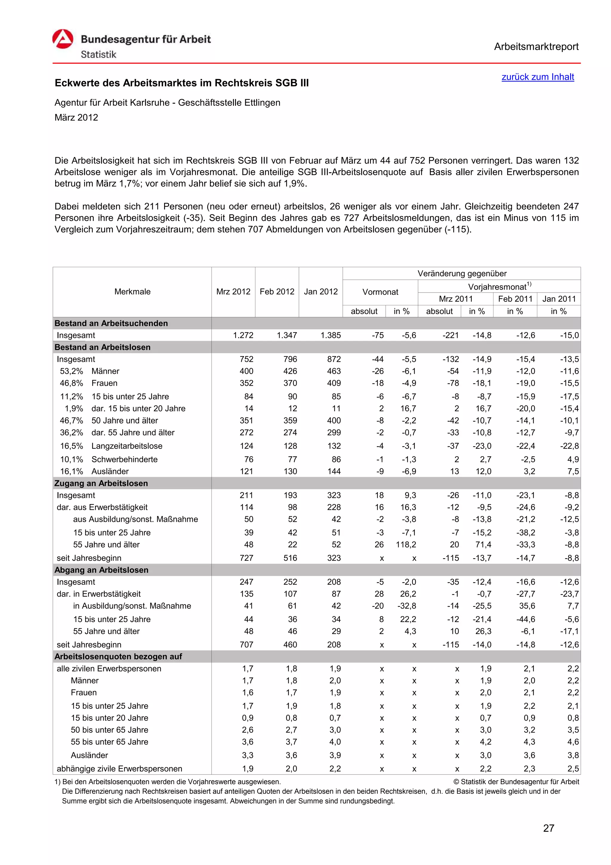 Arbeitsmarktreport

                                                                                                                                             zurück zum Inhalt
Eckwerte des Arbeitsmarktes im Rechtskreis SGB III
Agentur für Arbeit Karlsruhe - Geschäftsstelle Ettlingen
März 2012



Die Arbeitslosigkeit hat sich im Rechtskreis SGB III von Februar auf März um 44 auf 752 Personen verringert. Das waren 132
Arbeitslose weniger als im Vorjahresmonat. Die anteilige SGB III-Arbeitslosenquote auf Basis aller zivilen Erwerbspersonen
betrug im März 1,7%; vor einem Jahr belief sie sich auf 1,9%.

Dabei meldeten sich 211 Personen (neu oder erneut) arbeitslos, 26 weniger als vor einem Jahr. Gleichzeitig beendeten 247
Personen ihre Arbeitslosigkeit (-35). Seit Beginn des Jahres gab es 727 Arbeitslosmeldungen, das ist ein Minus von 115 im
Vergleich zum Vorjahreszeitraum; dem stehen 707 Abmeldungen von Arbeitslosen gegenüber (-115).



                                                                                                                      Veränderung gegenüber
                                                                                                                                  Vorjahresmonat1)
                   Merkmale                        Mrz 2012      Feb 2012      Jan 2012          Vormonat
                                                                                                                           Mrz 2011       Feb 2011        Jan 2011
                                                                                             absolut       in %         absolut   in %      in %            in %
Bestand an Arbeitsuchenden
Insgesamt                                               1.272         1.347         1.385           -75      -5,6           -221    -14,8         -12,6        -15,0
Bestand an Arbeitslosen
Insgesamt                                                 752           796           872           -44      -5,5           -132    -14,9         -15,4        -13,5
 53,2% Männer                                             400           426           463           -26      -6,1            -54    -11,9         -12,0        -11,6
 46,8% Frauen                                             352           370           409           -18      -4,9            -78    -18,1         -19,0        -15,5
 11,2%     15 bis unter 25 Jahre                           84            90            85            -6      -6,7             -8     -8,7         -15,9        -17,5
  1,9%     dar. 15 bis unter 20 Jahre                      14            12            11             2      16,7              2     16,7         -20,0        -15,4
 46,7%     50 Jahre und älter                             351           359           400            -8      -2,2            -42    -10,7         -14,1        -10,1
 36,2%     dar. 55 Jahre und älter                        272           274           299            -2      -0,7            -33    -10,8         -12,7         -9,7
 16,5% Langzeitarbeitslose                                124           128           132            -4      -3,1            -37    -23,0         -22,4        -22,8
 10,1% Schwerbehinderte                                    76            77            86            -1      -1,3             2       2,7          -2,5           4,9
 16,1% Ausländer                                          121           130           144            -9      -6,9            13      12,0           3,2           7,5
Zugang an Arbeitslosen
Insgesamt                                                 211           193           323            18       9,3            -26    -11,0         -23,1         -8,8
dar. aus Erwerbstätigkeit                                 114            98           228            16      16,3            -12     -9,5         -24,6         -9,2
     aus Ausbildung/sonst. Maßnahme                        50            52            42            -2      -3,8             -8    -13,8         -21,2        -12,5
     15 bis unter 25 Jahre                                  39           42            51            -3     -7,1             -7     -15,2         -38,2          -3,8
     55 Jahre und älter                                     48           22            52            26    118,2             20      71,4         -33,3          -8,8
seit Jahresbeginn                                         727           516           323              x          x         -115    -13,7         -14,7          -8,8
Abgang an Arbeitslosen
Insgesamt                                                 247           252           208            -5      -2,0            -35    -12,4         -16,6        -12,6
dar. in Erwerbstätigkeit                                  135           107            87            28      26,2             -1     -0,7         -27,7        -23,7
     in Ausbildung/sonst. Maßnahme                         41            61            42           -20     -32,8            -14    -25,5          35,6          7,7
     15 bis unter 25 Jahre                                  44           36            34              8     22,2            -12    -21,4         -44,6         -5,6
     55 Jahre und älter                                     48           46            29              2      4,3             10     26,3          -6,1        -17,1
seit Jahresbeginn                                         707           460           208              x          x         -115    -14,0         -14,8        -12,6
Arbeitslosenquoten bezogen auf
alle zivilen Erwerbspersonen                               1,7           1,8           1,9             x          x            x      1,9           2,1           2,2
     Männer                                                1,7           1,8           2,0             x          x            x      1,9           2,0           2,2
     Frauen                                                1,6           1,7           1,9             x          x            x      2,0           2,1           2,2
     15 bis unter 25 Jahre                                 1,7           1,9           1,8             x          x            x      1,9           2,2           2,1
     15 bis unter 20 Jahre                                 0,9           0,8           0,7             x          x            x      0,7           0,9           0,8
     50 bis unter 65 Jahre                                 2,6           2,7           3,0             x          x            x      3,0           3,2           3,5
     55 bis unter 65 Jahre                                 3,6           3,7           4,0             x          x            x      4,2           4,3           4,6
     Ausländer                                             3,3           3,6           3,9             x          x            x      3,0           3,6           3,8
abhängige zivile Erwerbspersonen                           1,9           2,0           2,2             x          x            x      2,2           2,3           2,5
1) Bei den Arbeitslosenquoten werden die Vorjahreswerte ausgewiesen.                                                          © Statistik der Bundesagentur für Arbeit
   Die Differenzierung nach Rechtskreisen basiert auf anteiligen Quoten der Arbeitslosen in den beiden Rechtskreisen, d.h. die Basis ist jeweils gleich und in der
   Summe ergibt sich die Arbeitslosenquote insgesamt. Abweichungen in der Summe sind rundungsbedingt.


                                                                                                                                                          27
 