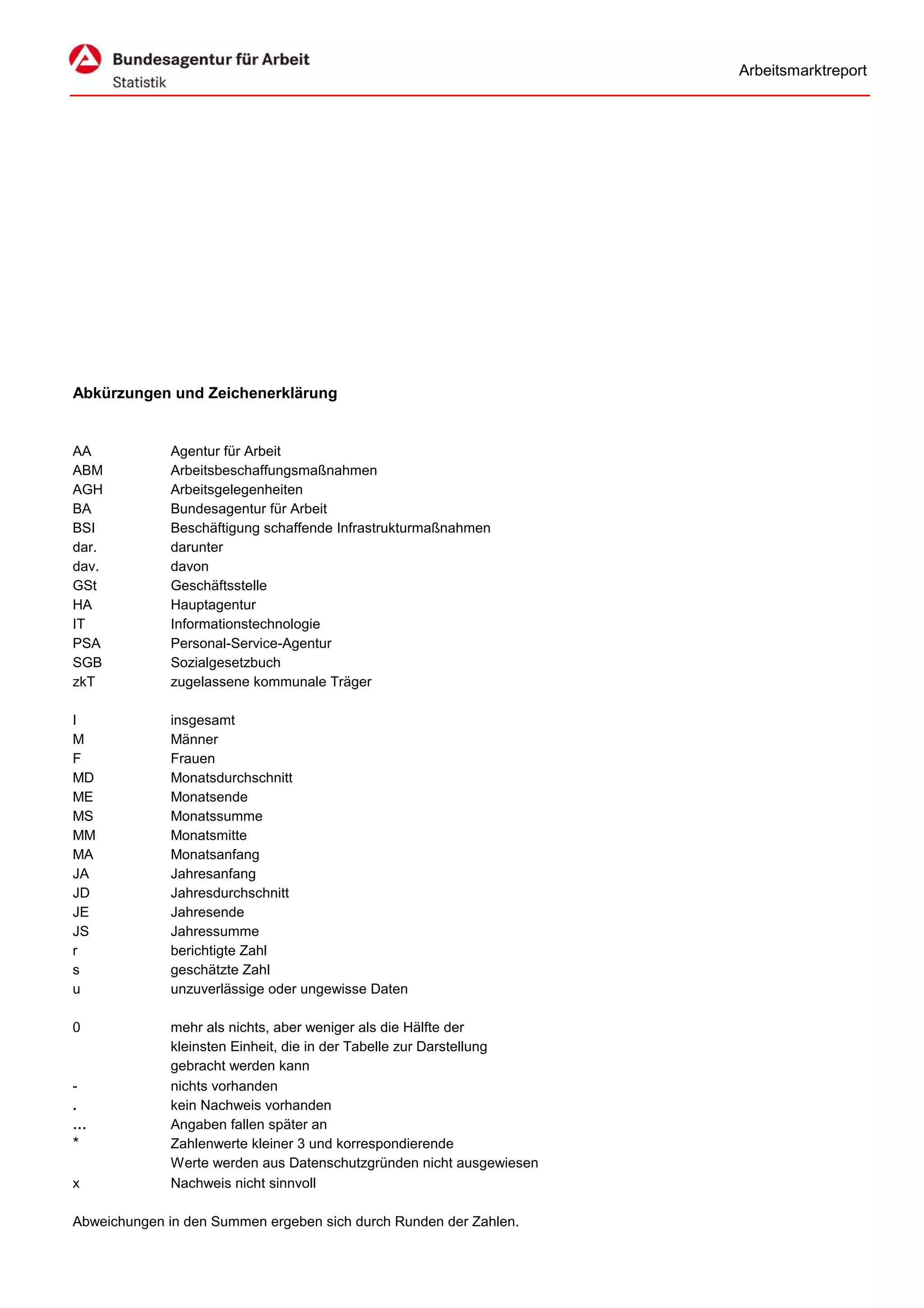Arbeitsmarktreport




Abkürzungen und Zeichenerklärung


AA            Agentur für Arbeit
ABM           Arbeitsbeschaffungsmaßnahmen
AGH           Arbeitsgelegenheiten
BA            Bundesagentur für Arbeit
BSI           Beschäftigung schaffende Infrastrukturmaßnahmen
dar.          darunter
dav.          davon
GSt           Geschäftsstelle
HA            Hauptagentur
IT            Informationstechnologie
PSA           Personal-Service-Agentur
SGB           Sozialgesetzbuch
zkT           zugelassene kommunale Träger

I             insgesamt
M             Männer
F             Frauen
MD            Monatsdurchschnitt
ME            Monatsende
MS            Monatssumme
MM            Monatsmitte
MA            Monatsanfang
JA            Jahresanfang
JD            Jahresdurchschnitt
JE            Jahresende
JS            Jahressumme
r             berichtigte Zahl
s             geschätzte Zahl
u             unzuverlässige oder ungewisse Daten

0             mehr als nichts, aber weniger als die Hälfte der
              kleinsten Einheit, die in der Tabelle zur Darstellung
              gebracht werden kann
-             nichts vorhanden
.             kein Nachweis vorhanden
…             Angaben fallen später an
*             Zahlenwerte kleiner 3 und korrespondierende
              Werte werden aus Datenschutzgründen nicht ausgewiesen
x             Nachweis nicht sinnvoll

Abweichungen in den Summen ergeben sich durch Runden der Zahlen.
 
