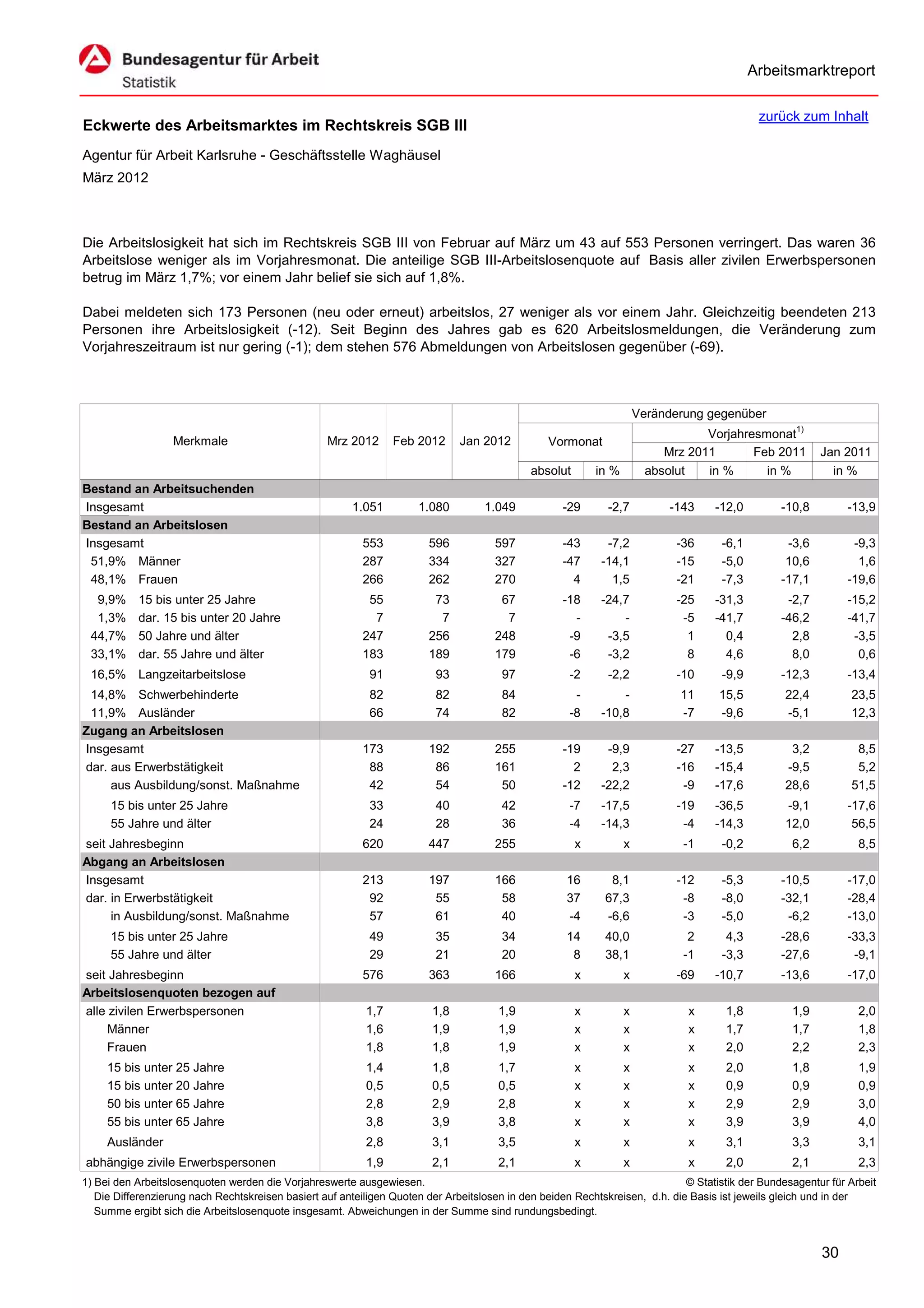 Arbeitsmarktreport

                                                                                                                                             zurück zum Inhalt
Eckwerte des Arbeitsmarktes im Rechtskreis SGB III
Agentur für Arbeit Karlsruhe - Geschäftsstelle Waghäusel
März 2012



Die Arbeitslosigkeit hat sich im Rechtskreis SGB III von Februar auf März um 43 auf 553 Personen verringert. Das waren 36
Arbeitslose weniger als im Vorjahresmonat. Die anteilige SGB III-Arbeitslosenquote auf Basis aller zivilen Erwerbspersonen
betrug im März 1,7%; vor einem Jahr belief sie sich auf 1,8%.

Dabei meldeten sich 173 Personen (neu oder erneut) arbeitslos, 27 weniger als vor einem Jahr. Gleichzeitig beendeten 213
Personen ihre Arbeitslosigkeit (-12). Seit Beginn des Jahres gab es 620 Arbeitslosmeldungen, die Veränderung zum
Vorjahreszeitraum ist nur gering (-1); dem stehen 576 Abmeldungen von Arbeitslosen gegenüber (-69).



                                                                                                                      Veränderung gegenüber
                                                                                                                                  Vorjahresmonat1)
                   Merkmale                        Mrz 2012      Feb 2012      Jan 2012          Vormonat
                                                                                                                           Mrz 2011       Feb 2011        Jan 2011
                                                                                             absolut       in %         absolut   in %      in %            in %
Bestand an Arbeitsuchenden
Insgesamt                                               1.051         1.080         1.049           -29      -2,7           -143    -12,0         -10,8        -13,9
Bestand an Arbeitslosen
Insgesamt                                                 553           596           597           -43      -7,2            -36     -6,1          -3,6         -9,3
 51,9% Männer                                             287           334           327           -47     -14,1            -15     -5,0          10,6          1,6
 48,1% Frauen                                             266           262           270             4       1,5            -21     -7,3         -17,1        -19,6
  9,9%     15 bis unter 25 Jahre                           55            73            67           -18     -24,7            -25    -31,3          -2,7        -15,2
  1,3%     dar. 15 bis unter 20 Jahre                       7             7             7             -         -             -5    -41,7         -46,2        -41,7
 44,7%     50 Jahre und älter                             247           256           248            -9      -3,5              1      0,4           2,8         -3,5
 33,1%     dar. 55 Jahre und älter                        183           189           179            -6      -3,2              8      4,6           8,0          0,6
 16,5% Langzeitarbeitslose                                  91           93            97            -2      -2,2            -10     -9,9         -12,3        -13,4
 14,8% Schwerbehinderte                                     82           82            84             -         -            11      15,5          22,4         23,5
 11,9% Ausländer                                            66           74            82            -8     -10,8            -7      -9,6          -5,1         12,3
Zugang an Arbeitslosen
Insgesamt                                                 173           192           255           -19      -9,9            -27    -13,5           3,2          8,5
dar. aus Erwerbstätigkeit                                  88            86           161             2       2,3            -16    -15,4          -9,5          5,2
     aus Ausbildung/sonst. Maßnahme                        42            54            50           -12     -22,2             -9    -17,6          28,6         51,5
     15 bis unter 25 Jahre                                  33           40            42            -7     -17,5            -19    -36,5          -9,1        -17,6
     55 Jahre und älter                                     24           28            36            -4     -14,3             -4    -14,3          12,0         56,5
seit Jahresbeginn                                         620           447           255              x          x           -1     -0,2           6,2           8,5
Abgang an Arbeitslosen
Insgesamt                                                 213           197           166            16       8,1            -12     -5,3         -10,5        -17,0
dar. in Erwerbstätigkeit                                   92            55            58            37      67,3             -8     -8,0         -32,1        -28,4
     in Ausbildung/sonst. Maßnahme                         57            61            40            -4      -6,6             -3     -5,0          -6,2        -13,0
     15 bis unter 25 Jahre                                  49           35            34            14      40,0              2      4,3         -28,6        -33,3
     55 Jahre und älter                                     29           21            20             8      38,1             -1     -3,3         -27,6         -9,1
seit Jahresbeginn                                         576           363           166              x          x          -69    -10,7         -13,6        -17,0
Arbeitslosenquoten bezogen auf
alle zivilen Erwerbspersonen                               1,7           1,8           1,9             x          x            x      1,8           1,9           2,0
     Männer                                                1,6           1,9           1,9             x          x            x      1,7           1,7           1,8
     Frauen                                                1,8           1,8           1,9             x          x            x      2,0           2,2           2,3
     15 bis unter 25 Jahre                                 1,4           1,8           1,7             x          x            x      2,0           1,8           1,9
     15 bis unter 20 Jahre                                 0,5           0,5           0,5             x          x            x      0,9           0,9           0,9
     50 bis unter 65 Jahre                                 2,8           2,9           2,8             x          x            x      2,9           2,9           3,0
     55 bis unter 65 Jahre                                 3,8           3,9           3,8             x          x            x      3,9           3,9           4,0
     Ausländer                                             2,8           3,1           3,5             x          x            x      3,1           3,3           3,1
abhängige zivile Erwerbspersonen                           1,9           2,1           2,1             x          x            x      2,0           2,1           2,3
1) Bei den Arbeitslosenquoten werden die Vorjahreswerte ausgewiesen.                                                          © Statistik der Bundesagentur für Arbeit
   Die Differenzierung nach Rechtskreisen basiert auf anteiligen Quoten der Arbeitslosen in den beiden Rechtskreisen, d.h. die Basis ist jeweils gleich und in der
   Summe ergibt sich die Arbeitslosenquote insgesamt. Abweichungen in der Summe sind rundungsbedingt.


                                                                                                                                                          30
 