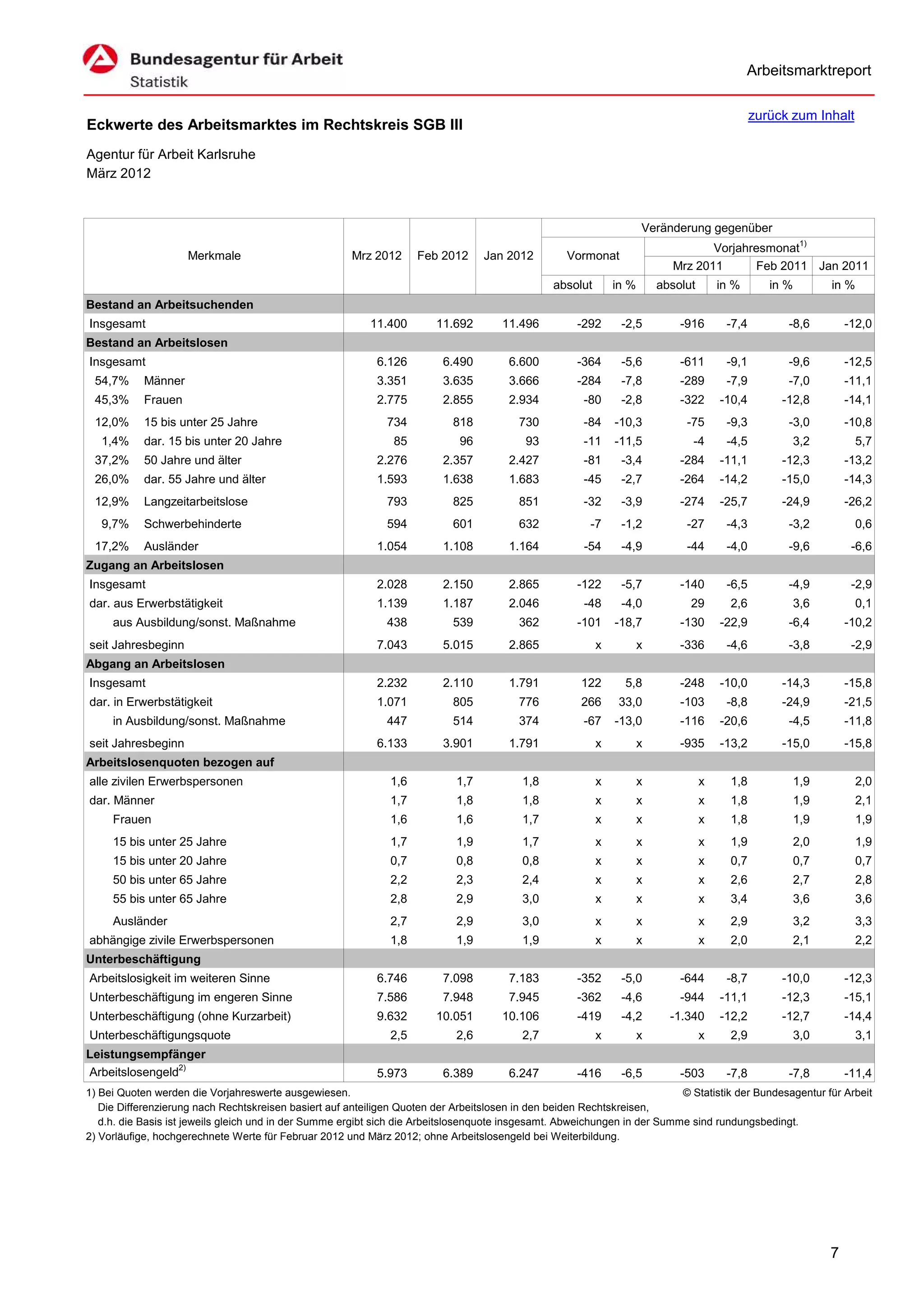 Arbeitsmarktreport

                                                                                                                                               zurück zum Inhalt
Eckwerte des Arbeitsmarktes im Rechtskreis SGB III
Agentur für Arbeit Karlsruhe
März 2012


                                                                                                                     Veränderung gegenüber
                                                                                                                                  Vorjahresmonat1)
                     Merkmale                          Mrz 2012      Feb 2012     Jan 2012         Vormonat
                                                                                                                           Mrz 2011      Feb 2011 Jan 2011
                                                                                                absolut       in %       absolut       in %       in %         in %
Bestand an Arbeitsuchenden
Insgesamt                                                 11.400        11.692        11.496         -292      -2,5          -916       -7,4         -8,6          -12,0
Bestand an Arbeitslosen
Insgesamt                                                   6.126         6.490        6.600         -364      -5,6          -611       -9,1         -9,6          -12,5
 54,7%      Männer                                          3.351         3.635        3.666         -284      -7,8          -289       -7,9         -7,0          -11,1
 45,3%      Frauen                                          2.775         2.855        2.934           -80     -2,8          -322      -10,4        -12,8          -14,1
 12,0%      15 bis unter 25 Jahre                             734           818          730           -84    -10,3           -75       -9,3         -3,0          -10,8
   1,4%     dar. 15 bis unter 20 Jahre                         85            96            93          -11    -11,5            -4       -4,5             3,2          5,7
 37,2%      50 Jahre und älter                              2.276         2.357        2.427           -81     -3,4          -284      -11,1        -12,3          -13,2
 26,0%      dar. 55 Jahre und älter                         1.593         1.638        1.683           -45     -2,7          -264      -14,2        -15,0          -14,3
 12,9%      Langzeitarbeitslose                               793           825          851           -32     -3,9          -274      -25,7        -24,9          -26,2
   9,7%     Schwerbehinderte                                  594           601          632            -7     -1,2           -27       -4,3         -3,2             0,6
 17,2%      Ausländer                                       1.054         1.108        1.164           -54     -4,9           -44       -4,0         -9,6           -6,6
Zugang an Arbeitslosen
Insgesamt                                                   2.028         2.150        2.865         -122      -5,7          -140       -6,5         -4,9           -2,9
dar. aus Erwerbstätigkeit                                   1.139         1.187        2.046           -48     -4,0            29        2,6             3,6          0,1
     aus Ausbildung/sonst. Maßnahme                           438           539          362         -101     -18,7          -130      -22,9         -6,4          -10,2
seit Jahresbeginn                                           7.043         5.015        2.865              x          x       -336       -4,6         -3,8           -2,9
Abgang an Arbeitslosen
Insgesamt                                                   2.232         2.110        1.791          122       5,8          -248      -10,0        -14,3          -15,8
dar. in Erwerbstätigkeit                                    1.071           805          776          266      33,0          -103       -8,8        -24,9          -21,5
     in Ausbildung/sonst. Maßnahme                            447           514          374           -67    -13,0          -116      -20,6         -4,5          -11,8
seit Jahresbeginn                                           6.133         3.901        1.791              x          x       -935      -13,2        -15,0          -15,8
Arbeitslosenquoten bezogen auf
alle zivilen Erwerbspersonen                                   1,6          1,7           1,8             x          x             x     1,8             1,9          2,0
dar. Männer                                                    1,7          1,8           1,8             x          x             x     1,8             1,9          2,1
     Frauen                                                    1,6          1,6           1,7             x          x             x     1,8             1,9          1,9
     15 bis unter 25 Jahre                                     1,7          1,9           1,7             x          x             x     1,9             2,0          1,9
     15 bis unter 20 Jahre                                     0,7          0,8           0,8             x          x             x     0,7             0,7          0,7
     50 bis unter 65 Jahre                                     2,2          2,3           2,4             x          x             x     2,6             2,7          2,8
     55 bis unter 65 Jahre                                     2,8          2,9           3,0             x          x             x     3,4             3,6          3,6
     Ausländer                                                 2,7          2,9           3,0             x          x             x     2,9             3,2          3,3
abhängige zivile Erwerbspersonen                               1,8          1,9           1,9             x          x             x     2,0             2,1          2,2
Unterbeschäftigung
Arbeitslosigkeit im weiteren Sinne                          6.746         7.098        7.183         -352      -5,0          -644       -8,7        -10,0          -12,3
Unterbeschäftigung im engeren Sinne                         7.586         7.948        7.945         -362      -4,6          -944      -11,1        -12,3          -15,1
Unterbeschäftigung (ohne Kurzarbeit)                        9.632       10.051        10.106         -419      -4,2        -1.340      -12,2        -12,7          -14,4
Unterbeschäftigungsquote                                       2,5          2,6           2,7             x          x             x     2,9             3,0          3,1
Leistungsempfänger
Arbeitslosengeld2)                                          5.973         6.389        6.247         -416      -6,5          -503       -7,8         -7,8          -11,4
1) Bei Quoten werden die Vorjahreswerte ausgewiesen.                                                                       © Statistik der Bundesagentur für Arbeit
   Die Differenzierung nach Rechtskreisen basiert auf anteiligen Quoten der Arbeitslosen in den beiden Rechtskreisen,
   d.h. die Basis ist jeweils gleich und in der Summe ergibt sich die Arbeitslosenquote insgesamt. Abweichungen in der Summe sind rundungsbedingt.
2) Vorläufige, hochgerechnete Werte für Februar 2012 und März 2012; ohne Arbeitslosengeld bei Weiterbildung.




                                                                                                                                                               7
 