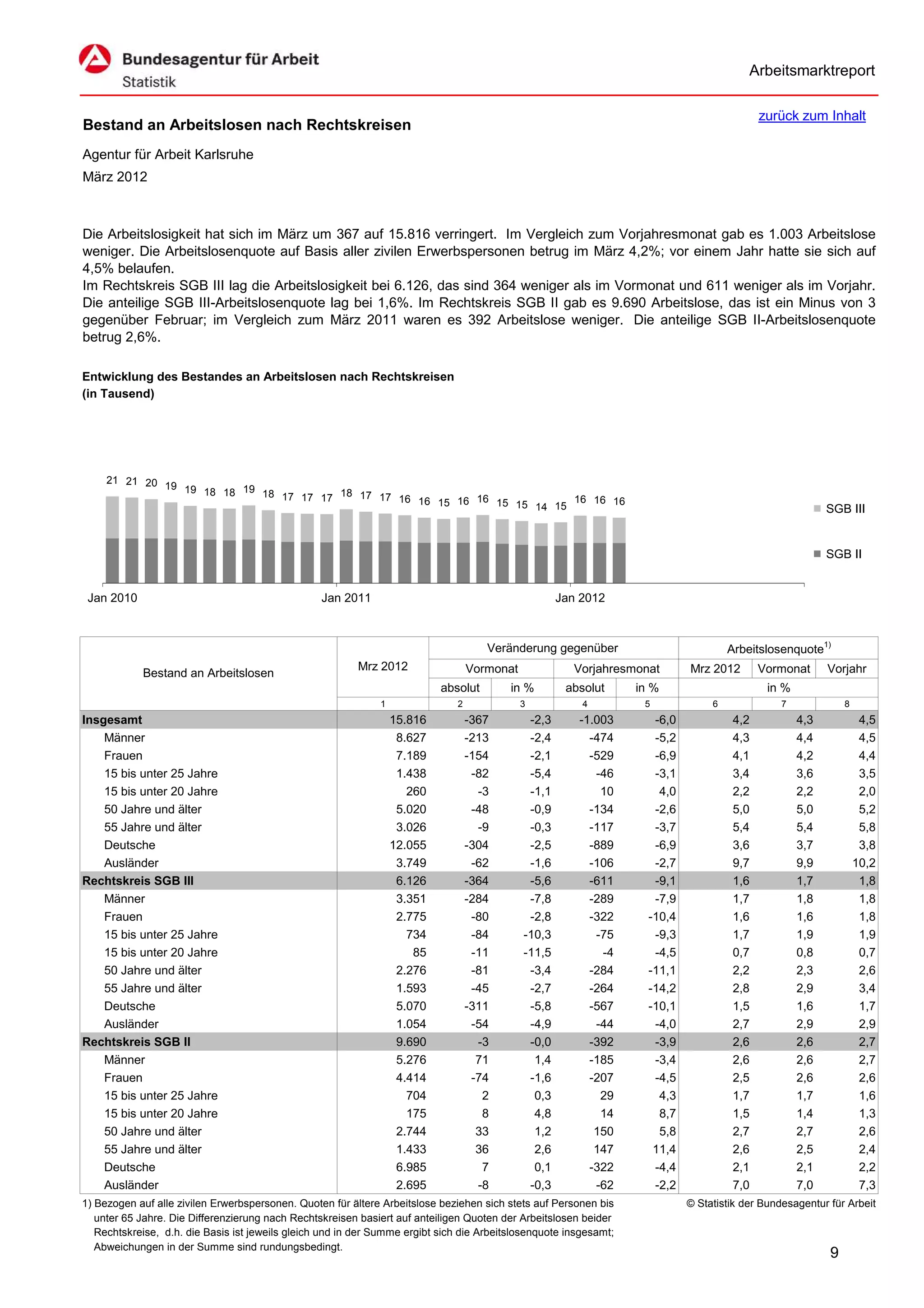 Arbeitsmarktreport

                                                                                                                                             zurück zum Inhalt
Bestand an Arbeitslosen nach Rechtskreisen
Agentur für Arbeit Karlsruhe
März 2012



Die Arbeitslosigkeit hat sich im März um 367 auf 15.816 verringert. Im Vergleich zum Vorjahresmonat gab es 1.003 Arbeitslose
weniger. Die Arbeitslosenquote auf Basis aller zivilen Erwerbspersonen betrug im März 4,2%; vor einem Jahr hatte sie sich auf
4,5% belaufen.
Im Rechtskreis SGB III lag die Arbeitslosigkeit bei 6.126, das sind 364 weniger als im Vormonat und 611 weniger als im Vorjahr.
Die anteilige SGB III-Arbeitslosenquote lag bei 1,6%. Im Rechtskreis SGB II gab es 9.690 Arbeitslose, das ist ein Minus von 3
gegenüber Februar; im Vergleich zum März 2011 waren es 392 Arbeitslose weniger. Die anteilige SGB II-Arbeitslosenquote
betrug 2,6%.

Entwicklung des Bestandes an Arbeitslosen nach Rechtskreisen
(in Tausend)




     21 21 20
              19 19
                    18 18 19 18 17
                                   17 17 18 17 17 16 16 15 16 16
                                                                 15 15 14 15 16 16 16
                                                                                                                                                           SGB III


                                                                                                                                                           SGB II


 Jan 2010                                         Jan 2011                                            Jan 2012



                                                                                      Veränderung gegenüber                           Arbeitslosenquote1)
                                                          Mrz 2012                 Vormonat             Vorjahresmonat       Mrz 2012        Vormonat      Vorjahr
            Bestand an Arbeitslosen
                                                                           absolut        in %         absolut     in %                       in %
                                                              1                2              3           4         5             6              7             8
Insgesamt                                                         15.816           -367        -2,3      -1.003       -6,0             4,2           4,3            4,5
    Männer                                                         8.627           -213        -2,4        -474       -5,2             4,3           4,4            4,5
    Frauen                                                         7.189           -154        -2,1        -529       -6,9             4,1           4,2            4,4
    15 bis unter 25 Jahre                                          1.438            -82        -5,4         -46       -3,1             3,4           3,6            3,5
    15 bis unter 20 Jahre                                            260             -3        -1,1          10        4,0             2,2           2,2            2,0
    50 Jahre und älter                                             5.020            -48        -0,9        -134       -2,6             5,0           5,0            5,2
    55 Jahre und älter                                             3.026             -9        -0,3        -117       -3,7             5,4           5,4            5,8
    Deutsche                                                      12.055           -304        -2,5        -889       -6,9             3,6           3,7            3,8
    Ausländer                                                      3.749            -62        -1,6        -106       -2,7             9,7           9,9           10,2
Rechtskreis SGB III                                                6.126           -364        -5,6        -611       -9,1             1,6           1,7            1,8
    Männer                                                         3.351           -284        -7,8        -289       -7,9             1,7           1,8            1,8
    Frauen                                                         2.775            -80        -2,8        -322      -10,4             1,6           1,6            1,8
    15 bis unter 25 Jahre                                            734            -84       -10,3         -75       -9,3             1,7           1,9            1,9
    15 bis unter 20 Jahre                                             85            -11       -11,5          -4       -4,5             0,7           0,8            0,7
    50 Jahre und älter                                             2.276            -81        -3,4        -284      -11,1             2,2           2,3            2,6
    55 Jahre und älter                                             1.593            -45        -2,7        -264      -14,2             2,8           2,9            3,4
    Deutsche                                                       5.070           -311        -5,8        -567      -10,1             1,5           1,6            1,7
    Ausländer                                                      1.054            -54        -4,9         -44       -4,0             2,7           2,9            2,9
Rechtskreis SGB II                                                 9.690             -3        -0,0        -392       -3,9             2,6           2,6            2,7
    Männer                                                         5.276             71         1,4        -185       -3,4             2,6           2,6            2,7
    Frauen                                                         4.414            -74        -1,6        -207       -4,5             2,5           2,6            2,6
    15 bis unter 25 Jahre                                            704              2         0,3          29        4,3             1,7           1,7            1,6
    15 bis unter 20 Jahre                                            175              8         4,8          14        8,7             1,5           1,4            1,3
    50 Jahre und älter                                             2.744             33         1,2         150        5,8             2,7           2,7            2,6
    55 Jahre und älter                                             1.433             36         2,6         147       11,4             2,6           2,5            2,4
    Deutsche                                                       6.985              7         0,1        -322       -4,4             2,1           2,1            2,2
    Ausländer                                                      2.695             -8        -0,3         -62       -2,2             7,0           7,0            7,3
1) Bezogen auf alle zivilen Erwerbspersonen. Quoten für ältere Arbeitslose beziehen sich stets auf Personen bis              © Statistik der Bundesagentur für Arbeit
   unter 65 Jahre. Die Differenzierung nach Rechtskreisen basiert auf anteiligen Quoten der Arbeitslosen beider
   Rechtskreise, d.h. die Basis ist jeweils gleich und in der Summe ergibt sich die Arbeitslosenquote insgesamt;
   Abweichungen in der Summe sind rundungsbedingt.
                                                                                                                                                           9
 