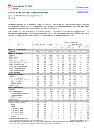 Arbeitsmarktreport

                                                                                                                                             zurück zum Inhalt
Eckwerte des Arbeitsmarktes im Rechtskreis SGB III
Agentur für Arbeit Karlsruhe - Hauptagentur Karlsruhe
März 2012



Die Arbeitslosigkeit hat sich im Rechtskreis SGB III von Februar auf März um 186 auf 3.205 Personen verringert. Das waren
438 Arbeitslose weniger als im Vorjahresmonat. Die anteilige SGB III-Arbeitslosenquote auf Basis aller zivilen
Erwerbspersonen betrug im März 1,5%; vor einem Jahr belief sie sich auf 1,7%.

Dabei meldeten sich 1.124 Personen (neu oder erneut) arbeitslos, 57 weniger als vor einem Jahr. Gleichzeitig beendeten 1.187
Personen ihre Arbeitslosigkeit (-189). Seit Beginn des Jahres gab es 3.898 Arbeitslosmeldungen, das ist ein Minus von 186 im
Vergleich zum Vorjahreszeitraum; dem stehen 3.337 Abmeldungen von Arbeitslosen gegenüber (-554).



                                                                                                                      Veränderung gegenüber
                                                                                                                                  Vorjahresmonat1)
                   Merkmale                        Mrz 2012      Feb 2012      Jan 2012          Vormonat
                                                                                                                           Mrz 2011       Feb 2011        Jan 2011
                                                                                             absolut       in %         absolut   in %      in %            in %
Bestand an Arbeitsuchenden
Insgesamt                                               6.089         6.220         6.122          -131      -2,1           -451     -6,9          -8,3        -10,8
Bestand an Arbeitslosen
Insgesamt                                               3.205         3.391         3.445          -186      -5,5           -438    -12,0         -13,6        -15,8
 55,5% Männer                                           1.779         1.910         1.950          -131      -6,9           -248    -12,2         -13,3        -16,2
 44,5% Frauen                                           1.426         1.481         1.495           -55      -3,7           -190    -11,8         -14,0        -15,3
 11,6%     15 bis unter 25 Jahre                          371           432           397           -61     -14,1            -64    -14,7          -5,5         -7,7
  1,4%     dar. 15 bis unter 20 Jahre                      45            57            55           -12     -21,1             -3     -6,3          16,3         25,0
 33,2%     50 Jahre und älter                           1.065         1.116         1.136           -51      -4,6           -194    -15,4         -15,8        -18,2
 22,0%     dar. 55 Jahre und älter                        705           740           760           -35      -4,7           -170    -19,4         -19,7        -20,3
 10,7% Langzeitarbeitslose                                344           362           371           -18      -5,0           -160    -31,7         -30,4        -31,9
  8,0% Schwerbehinderte                                   255           263           272            -8      -3,0            -37    -12,7         -10,5         -8,1
 18,8% Ausländer                                          602           637           662           -35      -5,5            -78    -11,5         -14,3        -13,2
Zugang an Arbeitslosen
Insgesamt                                               1.124         1.209         1.565           -85      -7,0            -57     -4,8          -4,3         -4,6
dar. aus Erwerbstätigkeit                                 624           692         1.150           -68      -9,8              9      1,5           9,1          1,9
     aus Ausbildung/sonst. Maßnahme                       247           291           167           -44     -15,1            -55    -18,2          -7,6        -21,2
     15 bis unter 25 Jahre                                220           258           250           -38     -14,7              2      0,9           3,6          3,3
     55 Jahre und älter                                   116           132           202           -16     -12,1            -44    -27,5          -3,6        -11,0
seit Jahresbeginn                                       3.898         2.774         1.565              x          x         -186     -4,6          -4,4          -4,6
Abgang an Arbeitslosen
Insgesamt                                               1.187         1.150         1.000           37        3,2           -189    -13,7         -12,8        -16,4
dar. in Erwerbstätigkeit                                  583           455           465          128       28,1            -84    -12,6         -21,7        -16,1
     in Ausbildung/sonst. Maßnahme                        226           283           194          -57      -20,1            -79    -25,9           5,2        -18,8
     15 bis unter 25 Jahre                                246           199           167            47      23,6             26     11,8          -2,0        -13,5
     55 Jahre und älter                                   138           144           169            -6      -4,2            -65    -32,0         -14,8         -4,0
seit Jahresbeginn                                       3.337         2.150         1.000              x          x         -554    -14,2         -14,5        -16,4
Arbeitslosenquoten bezogen auf
alle zivilen Erwerbspersonen                               1,5           1,6           1,6             x          x            x      1,7           1,9           2,0
     Männer                                                1,6           1,7           1,8             x          x            x      1,8           2,0           2,1
     Frauen                                                1,5           1,5           1,5             x          x            x      1,6           1,8           1,8
     15 bis unter 25 Jahre                                 1,7           1,9           1,8             x          x            x      1,9           2,0           1,9
     15 bis unter 20 Jahre                                 0,8           1,0           1,0             x          x            x      0,8           0,8           0,7
     50 bis unter 65 Jahre                                 1,9           2,0           2,1             x          x            x      2,4           2,5           2,6
     55 bis unter 65 Jahre                                 2,3           2,4           2,5             x          x            x      3,0           3,1           3,2
     Ausländer                                             2,5           2,7           2,8             x          x            x      2,9           3,2           3,3
abhängige zivile Erwerbspersonen                           1,7           1,8           1,8             x          x            x      1,9           2,1           2,2
1) Bei den Arbeitslosenquoten werden die Vorjahreswerte ausgewiesen.                                                          © Statistik der Bundesagentur für Arbeit
   Die Differenzierung nach Rechtskreisen basiert auf anteiligen Quoten der Arbeitslosen in den beiden Rechtskreisen, d.h. die Basis ist jeweils gleich und in der
   Summe ergibt sich die Arbeitslosenquote insgesamt. Abweichungen in der Summe sind rundungsbedingt.


                                                                                                                                                          18
 