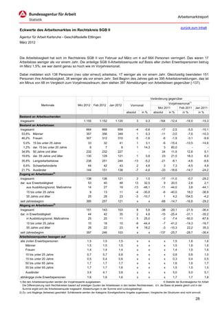 Arbeitsmarktreport

                                                                                                                                             zurück zum Inhalt
Eckwerte des Arbeitsmarktes im Rechtskreis SGB II
Agentur für Arbeit Karlsruhe - Geschäftsstelle Ettlingen
März 2012



Die Arbeitslosigkeit hat sich im Rechtskreis SGB II von Februar auf März um 4 auf 664 Personen verringert. Das waren 17
Arbeitslose weniger als vor einem Jahr. Die anteilige SGB II-Arbeitslosenquote auf Basis aller zivilen Erwerbspersonen betrug
im März 1,5%; sie war damit genau so hoch wie im Vorjahresmonat.

Dabei meldeten sich 138 Personen (neu oder erneut) arbeitslos, 17 weniger als vor einem Jahr. Gleichzeitig beendeten 151
Personen ihre Arbeitslosigkeit, 38 weniger als vor einem Jahr. Seit Beginn des Jahres gab es 395 Arbeitslosmeldungen, das ist
ein Minus von 68 im Vergleich zum Vorjahreszeitraum; dem stehen 397 Abmeldungen von Arbeitslosen gegenüber (-137).



                                                                                                                      Veränderung gegenüber
                                                                                                                                  Vorjahresmonat1)
                   Merkmale                        Mrz 2012      Feb 2012      Jan 2012          Vormonat
                                                                                                                           Mrz 2011       Feb 2011        Jan 2011
                                                                                             absolut       in %         absolut   in %      in %            in %
Bestand an Arbeitsuchenden
Insgesamt                                               1.155         1.152         1.120              3      0,3           -164    -12,4         -14,0        -15,3
Bestand an Arbeitslosen
Insgesamt                                                 664           668           659            -4      -0,6            -17     -2,5          -5,5        -10,1
 53,8% Männer                                             357           356           349             1       0,3            -11     -3,0          -7,5        -10,3
 46,2% Frauen                                             307           312           310            -5      -1,6             -6     -1,9          -3,1         -9,9
  5,0%     15 bis unter 25 Jahre                           33            32            41              1      3,1            -6     -15,4         -13,5        -14,6
  1,2%     dar. 15 bis unter 20 Jahre                       8             7             9              1     14,3             3      60,0             -            -
 34,9%     50 Jahre und älter                             232           232           227              -        -            24      11,5          12,6          5,1
 19,6%     dar. 55 Jahre und älter                        130           129           121              1      0,8            23      21,5          18,3          8,0
 35,8% Langzeitarbeitslose                                238           251           244           -13      -5,2            -21     -8,1          -4,6          -8,6
  6,6% Schwerbehinderte                                    44            42            43             2       4,8              3      7,3          -4,5          4,9
 21,7% Ausländer                                          144           151           138            -7      -4,6            -33    -18,6         -14,7        -24,2
Zugang an Arbeitslosen2)
Insgesamt                                                 138           136           121             2       1,5            -17    -11,0          -0,7        -29,2
dar. aus Erwerbstätigkeit                                  53            40            48            13      32,5              9     20,5           2,6          2,1
     aus Ausbildung/sonst. Maßnahme                        14            27            19           -13     -48,1            -11    -44,0           3,8        -44,1
     15 bis unter 25 Jahre                                   9           13            11            -4     -30,8             -6    -40,0         18,2         -38,9
     55 Jahre und älter                                     25           28            23            -3     -10,7              1      4,2        154,5          -4,2
seit Jahresbeginn                                         395           257           121              x          x          -68    -14,7         -16,6        -29,2
Abgang an Arbeitslosen2)
Insgesamt                                                 151           143           103              8      5,6            -38    -20,1         -21,9        -36,4
dar. in Erwerbstätigkeit                                   44            42            35              2      4,8            -15    -25,4         -31,1        -35,2
     in Ausbildung/sonst. Maßnahme                         25            20            11              5     25,0             -2     -7,4         -50,0        -67,6
     15 bis unter 25 Jahre                                  10           18            10            -8     -44,4             -7    -41,2         -14,3        -16,7
     55 Jahre und älter                                     26           22            23             4      18,2             -3    -10,3          22,2         35,3
seit Jahresbeginn                                         397           246           103              x          x         -137    -25,7         -28,7        -36,4
Arbeitslosenquoten bezogen auf
alle zivilen Erwerbspersonen                               1,5           1,5           1,5             x          x            x      1,5           1,6           1,6
     Männer                                                1,5           1,5           1,5             x          x            x      1,5           1,6           1,6
     Frauen                                                1,4           1,4           1,4             x          x            x      1,4           1,5           1,6
     15 bis unter 25 Jahre                                 0,7           0,7           0,8             x          x            x      0,8           0,8           1,0
     15 bis unter 20 Jahre                                 0,5           0,4           0,6             x          x            x      0,3           0,4           0,5
     50 bis unter 65 Jahre                                 1,7           1,7           1,7             x          x            x      1,6           1,6           1,7
     55 bis unter 65 Jahre                                 1,7           1,7           1,6             x          x            x      1,5           1,5           1,5
     Ausländer                                             3,9           4,1           3,8             x          x            x      5,0           5,0           5,1
abhängige zivile Erwerbspersonen                           1,6           1,6           1,6             x          x            x      1,7           1,7           1,8
1) Bei den Arbeitslosenquoten werden die Vorjahreswerte ausgewiesen.                                                          © Statistik der Bundesagentur für Arbeit
   Die Differenzierung nach Rechtskreisen basiert auf anteiligen Quoten der Arbeitslosen in den beiden Rechtskreisen, d.h. die Basis ist jeweils gleich und in der
   Summe ergibt sich die Arbeitslosenquote insgesamt. Abweichungen in der Summe sind rundungsbedingt.
2) Zu- und Abgänge (teilweise) geschätzt. Schätzwerte werden der Kategorie Sonstiges/keine Angabe zugewiesen; Vergleiche der Strukturen sind nicht sinnvoll.

                                                                                                                                                          28
 