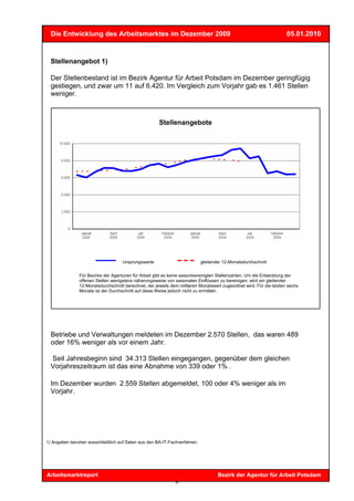 Die Entwicklung des Arbeitsmarktes im Dezember 2009                                                                05.01.2010



  Stellenangebot 1)

  Der Stellenbestand ist im Bezirk Agentur für Arbeit Potsdam im Dezember geringfügig
  gestiegen, und zwar um 11 auf 6.420. Im Vergleich zum Vorjahr gab es 1.461 Stellen
  weniger.



                                                      Stellenangebote




                                    Ursprungswerte                         gleitender 12-Monatsdurchschnitt


               Für Bezirke der Agenturen für Arbeit gibt es keine saisonbereinigten Stellenzahlen. Um die Entwicklung der
               offenen Stellen wenigstens näherungsweise von saisonalen Einflüssen zu bereinigen, wird ein gleitender
               12-Monatsdurchschnitt berechnet, der jeweils dem mittleren Monatswert zugeordnet wird. Für die letzten sechs
               Monate ist der Durchschnitt auf diese Weise jedoch nicht zu ermitteln.




  Betriebe und Verwaltungen meldeten im Dezember 2.570 Stellen, das waren 489
  oder 16% weniger als vor einem Jahr.

  Seit Jahresbeginn sind 34.313 Stellen eingegangen, gegenüber dem gleichen
  Vorjahreszeitraum ist das eine Abnahme von 339 oder 1% .

  Im Dezember wurden 2.559 Stellen abgemeldet, 100 oder 4% weniger als im
  Vorjahr.




1) Angaben beruhen ausschließlich auf Daten aus den BA-IT-Fachverfahren.




Arbeitsmarktreport                                                                 Bezirk der Agentur für Arbeit Potsdam
                                                              8
 