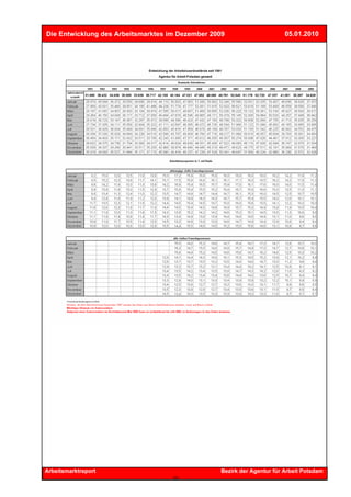 Die Entwicklung des Arbeitsmarktes im Dezember 2009                     05.01.2010




Arbeitsmarktreport                               Bezirk der Agentur für Arbeit Potsdam
                                    10
 