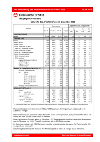 Die Entwicklung des Arbeitsmarktes im Dezember 2009                                                                    05.01.2010



           Hauptagentur Potsdam
                                  Eckwerte des Arbeitsmarktes im Dezember 2009
                                                                                                  Veränderung zum Vorjahresmonat
                                                                  Berichtsmonat
                                                                                                 (Arbeitslosenquoten: Vorjahreswerte)
                      Merkmal                                                                            Dez            Nov          Okt
                                                  Dez 09      Nov 09       Okt 09       Sep 09
                                                                                                  abs.         in %     in %         in %

ARBEITSUCHENDE
Bestand                                            21.166         20.946    20.871      20.621       216          1,0          2,4     2,4
ARBEITSLOSE
Bestand                                              9.981         9.801     9.856      10.335       -85         -0,8          1,1     2,0
 57,6% Männer                                        5.753         5.550     5.592       5.843        69          1,2          3,3     4,8
 42,4% Frauen                                        4.228         4.251     4.264       4.492      -154         -3,5      -1,7        -1,5
 10,5% 15 bis unter 25 Jahre                         1.047         1.070     1.201       1.404       -86         -7,6      -1,3        6,5
  1,4% dar.: 15 bis unter 20 Jahre                    140           143        159         192       -13         -8,5     -13,3        -8,6
 27,6% 50 bis unter 65 Jahre                         2.757         2.679     2.624       2.717        69          2,6          4,9     3,4
 15,7% dar.: 55 bis unter 65 Jahre                   1.569         1.514     1.502       1.520       114          7,8          9,8    10,4
 26,5% Langzeitarbeitslose                           2.645         2.646     2.626       2.689      -172         -6,1      -6,4       -10,2
  4,1% Schwerbehinderte                               413           412        412         435           -4      -1,0          0,0     3,8
  6,7% Ausländer                                      670           660        667         699       -48         -6,7      -6,1        -5,0
          Zugang (Meldungen) im Monat                2.741         2.762     2.802       2.636      -255         -8,5          1,8     -4,2
          seit Jahresbeginn                        35.142         32.401    29.639      26.837     1.304          3,9          5,1     5,4
          Abgang im Monat                            2.559         2.825     3.273       3.127       -62         -2,4          5,4     3,6
          seit Jahresbeginn                        35.248         32.689    29.864      26.591       599          1,7          2,1     1,8

ARBEITSLOSENQUOTEN bezogen auf
          alle zivilen Erwerbspersonen                 6,9           6,7          6,8      7,1            -       7,0          6,7     6,7
          dar.:     Männer                             7,8           7,5          7,6      7,9            -       7,8          7,3     7,3
                    Frauen                             5,9           5,9          6,0      6,3            -       6,2          6,1     6,1
                    15 bis unter 25 Jahre              6,9           7,0          7,9      9,2            -       7,4          7,0     7,3
                    15 bis unter 20 Jahre              4,0           4,1          4,5      5,5            -       4,1          4,4     4,7
                    50 bis unter 65 Jahre              7,4           7,2          7,1      7,3            -       7,5          7,1     7,1
                    55 bis unter 65 Jahre              7,8           7,5          7,5      7,6            -       7,7          7,3     7,2
                    Ausländer                         16,7          16,4      16,6        17,4            -      17,9     17,5        17,5
          abhängige zivile Erwerbspersonen             7,6           7,5          7,5      7,9            -       7,8          7,5     7,5
GEMELDETE STELLEN 1)
          Bestand                                    2.727         2.753     2.883       2.497      -963        -26,1     -21,7        -8,5
          dar.:     ungefördert                       945           937        962         984        52          5,8          4,3     0,9
                    sofort zu besetzen               2.080         2.145     2.256       1.926      -947        -31,3     -27,1       -14,4
          Zugang im Monat                             976           967      1.358       1.386      -268        -21,5     -15,2       43,9
                    ungefördert                       492           552        549         580       -79        -13,8     13,8        -17,2
          Zugang seit Jahresbeginn                 13.544         12.568    11.601      10.243      -542         -3,8      -2,1        -0,9
                    ungefördert                      6.565         6.073     5.521       4.972      -679         -9,4      -9,0       -10,8

1) Ungeförderte Stellen ohne Angebote für Arbeitsbeschaffungsmaßnahmen, Arbeitsgelegenheiten und Personal-Service-Agenturen.


Die Arbeitslosigkeit ist im Dezember um 180 auf 9.981 gestiegen. Im Vergleich zum Vorjahr gab es 85
Arbeitslose weniger.

Die Arbeitslosenquote, berechnet auf der Basis aller zivilen Erwerbspersonen, betrug im Dezember 6,9 %. Vor
einem Jahr hatte sich die Quote auf 7,0 % belaufen.
In der Hauptagentur Potsdam waren im Dezember 2.727 Stellenangebote registriert, gegenüber November ist
das ein Rückgang von 26. Im Vergleich zum Vorjahr gab es 963 Stellen weniger.
Im Dezember meldeten sich 2.741 Personen (neu oder erneut) arbeitslos, das waren 255 Personen oder 9 %
weniger als vor einem Jahr.
Gleichzeitig beendeten 2.559 Personen ihre Arbeitslosigkeit, 62 oder 2 % weniger als vor Jahresfrist.



 Arbeitsmarktreport                                                                 Bezirk der Agentur für Arbeit Potsdam
                                                             12
 