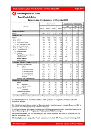 Die Entwicklung des Arbeitsmarktes im Dezember 2009                                                                    05.01.2010



           Geschäftsstelle Belzig
                                  Eckwerte des Arbeitsmarktes im Dezember 2009
                                                                                                  Veränderung zum Vorjahresmonat
                                                                  Berichtsmonat
                                                                                                 (Arbeitslosenquoten: Vorjahreswerte)
                      Merkmal                                                                            Dez            Nov          Okt
                                                  Dez 09      Nov 09      Okt 09        Sep 09
                                                                                                  abs.         in %     in %         in %

ARBEITSUCHENDE
Bestand                                              4.268        4.173     4.151        4.116       -97         -2,2      -1,2        -0,7
ARBEITSLOSE
Bestand                                              2.289        2.204     2.203        2.191       -57         -2,4      -0,9        -1,5
 59,4% Männer                                        1.360        1.285     1.291        1.279        89          7,0          9,6    11,4
 40,6% Frauen                                         929          919        912          912      -146        -13,6     -12,6       -15,4
 11,3% 15 bis unter 25 Jahre                          258          248        242          254        13          5,3      -2,0       -10,0
  1,7% dar.: 15 bis unter 20 Jahre                      38           34           34        39           3        8,6          3,0    -20,9
 36,3% 50 bis unter 65 Jahre                          830          790        795          786        27          3,4          4,2     6,4
 19,6% dar.: 55 bis unter 65 Jahre                    449          419        430          415        52         13,1     13,6        20,1
 33,3% Langzeitarbeitslose                            763          742        755          754      -121        -13,7     -16,9       -14,9
  4,5% Schwerbehinderte                               102            95           90        93           -3      -2,9     -15,2       -14,3
  1,8% Ausländer                                        42           45           45        47           -9     -17,6     -10,0       -11,8
          Zugang (Meldungen) im Monat                 504          435        529          477       -41         -7,5          5,8     7,7
          seit Jahresbeginn                          6.287        5.783     5.348        4.819       549          9,6     11,4        11,8
          Abgang im Monat                             429          431        513          617           1        0,2          0,7     0,0
          seit Jahresbeginn                          6.338        5.909     5.478        4.965       384          6,4          6,9     7,5

ARBEITSLOSENQUOTEN bezogen auf
          alle zivilen Erwerbspersonen                10,6         10,2      10,2         10,2            -      10,7     10,1        10,2
          dar.:     Männer                            11,8         11,2      11,2         11,1            -      10,8     10,0         9,9
                    Frauen                             9,3          9,2           9,1      9,1            -      10,6     10,3        10,6
                    15 bis unter 25 Jahre             10,7         10,3      10,0         10,5            -       9,7     10,0        10,7
                    15 bis unter 20 Jahre              6,1          5,5           5,5      6,3            -       4,8          4,6     5,9
                    50 bis unter 65 Jahre             13,4         12,7      12,8         12,7            -      13,7     12,9        12,7
                    55 bis unter 65 Jahre             14,7         13,7      14,1         13,6            -      14,3     13,3        12,9
                    Ausländer                         26,6         28,5      28,5         29,7            -      30,3     29,7        30,3
          abhängige zivile Erwerbspersonen            11,8         11,4      11,4         11,3            -      11,9     11,3        11,4
GEMELDETE STELLEN 1)
          Bestand                                     239          245        209          230       -10         -4,0          6,5     5,0
          dar.:     ungefördert                       106          106        109          109        29         37,7     30,9        17,2
                    sofort zu besetzen                168          155        156          159       -13         -7,2          9,9     0,0
          Zugang im Monat                             161          174        127          162       -44        -21,5     11,5         2,4
                    ungefördert                         48           64           60        72           0        0,0     36,2        11,1
          Zugang seit Jahresbeginn                   1.904        1.743     1.569        1.442       -14         -0,7          1,8     0,8
                    ungefördert                       746          698        634          574        57          8,3          8,9     6,7

1) Ungeförderte Stellen ohne Angebote für Arbeitsbeschaffungsmaßnahmen, Arbeitsgelegenheiten und Personal-Service-Agenturen.


Die Arbeitslosigkeit ist im Dezember um 85 auf 2.289 gestiegen. Im Vergleich zum Vorjahr gab es 57
Arbeitslose weniger.

Die Arbeitslosenquote, berechnet auf der Basis aller zivilen Erwerbspersonen, betrug im Dezember 10,6 %.
Vor einem Jahr hatte sich die Quote auf 10,7 % belaufen.
In der Geschäftsstelle Belzig waren im Dezember 239 Stellenangebote registriert, gegenüber November ist
das ein Rückgang von 6. Im Vergleich zum Vorjahr gab es 10 Stellen weniger.
Im Dezember meldeten sich 504 Personen (neu oder erneut) arbeitslos, das waren 41 Personen oder 8 %
weniger als vor einem Jahr.
Gleichzeitig beendeten - gegenüber Vorjahr praktisch unverändert - 429 Personen ihre Arbeitslosigkeit (1).



 Arbeitsmarktreport                                                                 Bezirk der Agentur für Arbeit Potsdam
                                                             13
 