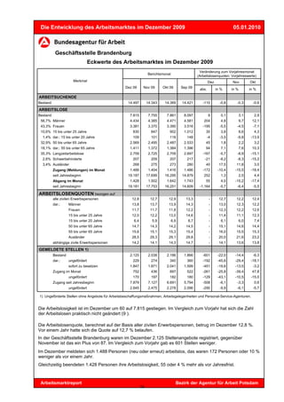 Die Entwicklung des Arbeitsmarktes im Dezember 2009                                                                    05.01.2010



           Geschäftsstelle Brandenburg
                                  Eckwerte des Arbeitsmarktes im Dezember 2009
                                                                                                  Veränderung zum Vorjahresmonat
                                                                  Berichtsmonat
                                                                                                 (Arbeitslosenquoten: Vorjahreswerte)
                      Merkmal                                                                            Dez            Nov          Okt
                                                  Dez 09      Nov 09       Okt 09       Sep 09
                                                                                                  abs.         in %     in %         in %

ARBEITSUCHENDE
Bestand                                            14.497         14.343    14.369      14.421      -110         -0,8      -0,3        -0,6
ARBEITSLOSE
Bestand                                              7.815         7.755     7.861       8.097           9        0,1          3,1     2,9
 56,7% Männer                                        4.434         4.385     4.471       4.581       204          4,8          9,7    12,1
 43,3% Frauen                                        3.381         3.370     3.390       3.516      -195         -5,5      -4,5        -7,1
 10,6% 15 bis unter 25 Jahre                          830           847        902       1.012        30          3,8          8,6     4,3
  1,4% dar.: 15 bis unter 20 Jahre                    109           101        118         148           -4      -3,5      -9,8       -13,9
 32,9% 50 bis unter 65 Jahre                         2.569         2.495     2.487       2.533        45          1,8          2,2     3,2
 18,1% dar.: 55 bis unter 65 Jahre                   1.411         1.372     1.384       1.396        94          7,1          7,6    10,3
 35,3% Langzeitarbeitslose                           2.759         2.725     2.709       2.697      -167         -5,7      -8,9       -15,1
  2,6% Schwerbehinderte                               207           209        207         217       -21         -9,2      -8,3       -15,2
  3,4% Ausländer                                      268           275        273         280        40         17,5     11,8         3,0
          Zugang (Meldungen) im Monat                1.488         1.404     1.416       1.486      -172        -10,4     -15,5       -18,4
          seit Jahresbeginn                        19.187         17.699    16.295      14.879       252          1,3          2,5     4,4
          Abgang im Monat                            1.428         1.502     1.642       1.743        55          4,0     -15,2       -17,4
          seit Jahresbeginn                        19.181         17.753    16.251      14.609    -1.164         -5,7      -6,4        -5,5

ARBEITSLOSENQUOTEN bezogen auf
          alle zivilen Erwerbspersonen                12,8          12,7      12,9        13,3            -      12,7     12,2        12,4
          dar.:     Männer                            13,8          13,7      13,9        14,3            -      13,0     12,3        12,2
                    Frauen                            11,7          11,7      11,8        12,2            -      12,3     12,2        12,6
                    15 bis unter 25 Jahre             12,0          12,2      13,0        14,6            -      11,4     11,1        12,3
                    15 bis unter 20 Jahre              6,4           5,9          6,9      8,7            -       6,1          6,0     7,4
                    50 bis unter 65 Jahre             14,7          14,3      14,2        14,5            -      15,1     14,6        14,4
                    55 bis unter 65 Jahre             15,6          15,1      15,3        15,4            -      16,0     15,5        15,3
                    Ausländer                         28,5          29,3      29,1        29,8            -      20,0     21,6        23,2
          abhängige zivile Erwerbspersonen            14,2          14,1      14,3        14,7            -      14,1     13,6        13,8
GEMELDETE STELLEN 1)
          Bestand                                    2.125         2.038     2.186       1.866      -601        -22,0     -14,4        -6,3
          dar.:     ungefördert                       229           274        340         360      -192        -45,6     -29,4       -18,1
                    sofort zu besetzen               1.847         1.871     2.041       1.599      -451        -19,6     -13,5        -3,2
          Zugang im Monat                             752           436        897         522      -261        -25,8     -39,4       47,8
                    ungefördert                       170           197        182         180      -129        -43,1     -10,5       -15,0
          Zugang seit Jahresbeginn                   7.879         7.127     6.691       5.794      -508         -6,1      -3,3        0,6
                    ungefördert                      2.645         2.475     2.278       2.096      -290         -9,9      -6,1        -5,7

1) Ungeförderte Stellen ohne Angebote für Arbeitsbeschaffungsmaßnahmen, Arbeitsgelegenheiten und Personal-Service-Agenturen.


Die Arbeitslosigkeit ist im Dezember um 60 auf 7.815 gestiegen. Im Vergleich zum Vorjahr hat sich die Zahl
der Arbeitslosen praktisch nicht geändert (9 ).

Die Arbeitslosenquote, berechnet auf der Basis aller zivilen Erwerbspersonen, betrug im Dezember 12,8 %.
Vor einem Jahr hatte sich die Quote auf 12,7 % belaufen.
In der Geschäftsstelle Brandenburg waren im Dezember 2.125 Stellenangebote registriert, gegenüber
November ist das ein Plus von 87. Im Vergleich zum Vorjahr gab es 601 Stellen weniger.
Im Dezember meldeten sich 1.488 Personen (neu oder erneut) arbeitslos, das waren 172 Personen oder 10 %
weniger als vor einem Jahr.
Gleichzeitig beendeten 1.428 Personen ihre Arbeitslosigkeit, 55 oder 4 % mehr als vor Jahresfrist.



 Arbeitsmarktreport                                                                 Bezirk der Agentur für Arbeit Potsdam
                                                             14
 