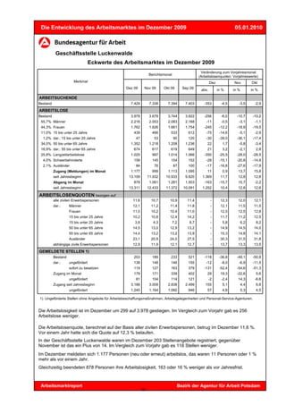 Die Entwicklung des Arbeitsmarktes im Dezember 2009                                                                    05.01.2010



           Geschäftsstelle Luckenwalde
                                  Eckwerte des Arbeitsmarktes im Dezember 2009
                                                                                                  Veränderung zum Vorjahresmonat
                                                                  Berichtsmonat
                                                                                                 (Arbeitslosenquoten: Vorjahreswerte)
                      Merkmal                                                                            Dez            Nov          Okt
                                                  Dez 09      Nov 09       Okt 09       Sep 09
                                                                                                  abs.         in %     in %         in %

ARBEITSUCHENDE
Bestand                                              7.429         7.338     7.394       7.403      -353         -4,5      -3,5        -2,9
ARBEITSLOSE
Bestand                                              3.978         3.679     3.744       3.922      -256         -6,0     -10,7       -10,2
 55,7% Männer                                        2.216         2.053     2.083       2.168       -11         -0,5      -3,1        -1,1
 44,3% Frauen                                        1.762         1.626     1.661       1.754      -245        -12,2     -18,9       -19,5
 11,0% 15 bis unter 25 Jahre                          439           466        533         612       -75        -14,6      -5,1        -2,9
  1,2% dar.: 15 bis unter 20 Jahre                      47           53           90       120       -30        -39,0     -36,1       -17,4
 34,0% 50 bis unter 65 Jahre                         1.352         1.218     1.208       1.236        22          1,7      -5,8        -3,4
 16,9% dar.: 55 bis unter 65 Jahre                    674           617        619         649        21          3,2      -2,1        2,8
 25,8% Langzeitarbeitslose                           1.025          997      1.014       1.066      -350        -25,5     -28,0       -28,5
  4,0% Schwerbehinderte                               158           145        154         152       -28        -15,1     -20,8       -14,9
  2,1% Ausländer                                        84           76           87       100       -17        -16,8     -27,6       -17,9
          Zugang (Meldungen) im Monat                1.177          999      1.113       1.095        11          0,9     13,7        15,8
          seit Jahresbeginn                        13.109         11.932    10.933       9.820     1.369         11,7     12,8        12,8
          Abgang im Monat                             878          1.061     1.281       1.503      -163        -15,7     15,7         -2,2
          seit Jahresbeginn                        13.311         12.433    11.372      10.091     1.252         10,4     12,8        12,6

ARBEITSLOSENQUOTEN bezogen auf
          alle zivilen Erwerbspersonen                11,6          10,7      10,9        11,4            -      12,3     12,0        12,1
          dar.:     Männer                            12,1          11,2      11,4        11,8            -      12,1     11,5        11,5
                    Frauen                            11,0          10,2      10,4        11,0            -      12,5     12,5        12,8
                    15 bis unter 25 Jahre             10,2          10,8      12,4        14,2            -      11,7     11,2        12,5
                    15 bis unter 20 Jahre              3,8           4,3          7,2      9,7            -       5,8          6,2     8,2
                    50 bis unter 65 Jahre             14,5          13,0      12,9        13,2            -      14,9     14,5        14,0
                    55 bis unter 65 Jahre             14,4          13,2      13,2        13,9            -      15,3     14,8        14,1
                    Ausländer                         23,1          20,9      24,0        27,5            -      30,3     31,5        31,8
          abhängige zivile Erwerbspersonen            12,9          11,9      12,1        12,7            -      13,7     13,3        13,5
GEMELDETE STELLEN 1)
          Bestand                                     203           189        233         521      -118        -36,8     -49,1       -50,9
          dar.:     ungefördert                       138           148        146         155       -12         -8,0      -6,9       -11,5
                    sofort zu besetzen                119           127        163         379      -131        -52,4     -54,6       -51,3
          Zugang im Monat                             179           171        339         402        29         19,3     -22,6        5,6
                    ungefördert                         81          104        114         121           -2      -2,4     14,3         -6,6
          Zugang seit Jahresbeginn                   3.188         3.009     2.838       2.499       155          5,1          4,4     6,6
                    ungefördert                      1.245         1.164     1.060         946        57          4,8          5,3     4,5

1) Ungeförderte Stellen ohne Angebote für Arbeitsbeschaffungsmaßnahmen, Arbeitsgelegenheiten und Personal-Service-Agenturen.


Die Arbeitslosigkeit ist im Dezember um 299 auf 3.978 gestiegen. Im Vergleich zum Vorjahr gab es 256
Arbeitslose weniger.

Die Arbeitslosenquote, berechnet auf der Basis aller zivilen Erwerbspersonen, betrug im Dezember 11,6 %.
Vor einem Jahr hatte sich die Quote auf 12,3 % belaufen.
In der Geschäftsstelle Luckenwalde waren im Dezember 203 Stellenangebote registriert, gegenüber
November ist das ein Plus von 14. Im Vergleich zum Vorjahr gab es 118 Stellen weniger.
Im Dezember meldeten sich 1.177 Personen (neu oder erneut) arbeitslos, das waren 11 Personen oder 1 %
mehr als vor einem Jahr.
Gleichzeitig beendeten 878 Personen ihre Arbeitslosigkeit, 163 oder 16 % weniger als vor Jahresfrist.



 Arbeitsmarktreport                                                                 Bezirk der Agentur für Arbeit Potsdam
                                                             16
 