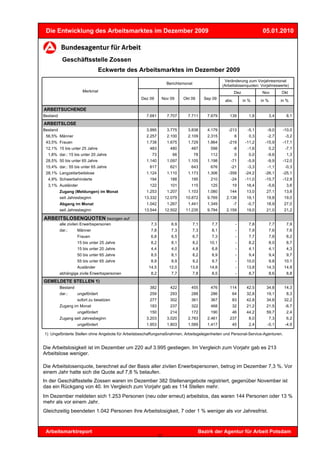 Die Entwicklung des Arbeitsmarktes im Dezember 2009                                                                    05.01.2010



           Geschäftsstelle Zossen
                                  Eckwerte des Arbeitsmarktes im Dezember 2009
                                                                                                  Veränderung zum Vorjahresmonat
                                                                  Berichtsmonat
                                                                                                 (Arbeitslosenquoten: Vorjahreswerte)
                      Merkmal                                                                            Dez            Nov          Okt
                                                  Dez 09      Nov 09       Okt 09       Sep 09
                                                                                                  abs.         in %     in %         in %

ARBEITSUCHENDE
Bestand                                              7.681         7.707     7.711       7.679       139          1,8          3,4     8,1
ARBEITSLOSE
Bestand                                              3.995         3.775     3.838       4.179      -213         -5,1      -9,0       -10,0
 56,5% Männer                                        2.257         2.100     2.109       2.315           6        0,3      -2,7        -3,2
 43,5% Frauen                                        1.738         1.675     1.729       1.864      -219        -11,2     -15,9       -17,1
 12,1% 15 bis unter 25 Jahre                          483           480        487         598           -8      -1,6          0,2     -7,1
  1,8% dar.: 15 bis unter 20 Jahre                      73           66           78       112           0        0,0      -9,6        1,3
 28,5% 50 bis unter 65 Jahre                         1.140         1.097     1.105       1.198       -71         -5,9      -9,9       -12,0
 15,4% dar.: 55 bis unter 65 Jahre                    617           621        643         676       -21         -3,3      -1,1        -0,3
 28,1% Langzeitarbeitslose                           1.124         1.110     1.173       1.306      -359        -24,2     -26,1       -25,1
  4,9% Schwerbehinderte                               194           188        195         210       -24        -11,0     -15,7       -12,9
  3,1% Ausländer                                      122           101        115         125        19         18,4      -5,6        3,6
          Zugang (Meldungen) im Monat                1.253         1.207     1.103       1.080       144         13,0     27,1        13,8
          seit Jahresbeginn                        13.332         12.079    10.872       9.769     2.138         19,1     19,8        19,0
          Abgang im Monat                            1.042         1.267     1.441       1.349           -7      -0,7     18,9        27,0
          seit Jahresbeginn                        13.544         12.502    11.235       9.794     2.159         19,0     21,0        21,2

ARBEITSLOSENQUOTEN bezogen auf
          alle zivilen Erwerbspersonen                 7,3           6,9          7,1      7,7            -       7,8          7,7     7,9
          dar.:     Männer                             7,8           7,3          7,3      8,1            -       7,9          7,6     7,6
                    Frauen                             6,8           6,5          6,7      7,3            -       7,7          7,8     8,2
                    15 bis unter 25 Jahre              8,2           8,1          8,2     10,1            -       8,2          8,0     8,7
                    15 bis unter 20 Jahre              4,4           4,0          4,8      6,8            -       4,1          4,1     4,3
                    50 bis unter 65 Jahre              8,5           8,1          8,2      8,9            -       9,4          9,4     9,7
                    55 bis unter 65 Jahre              8,9           8,9          9,2      9,7            -      10,0          9,8    10,1
                    Ausländer                         14,5          12,0      13,6        14,8            -      13,8     14,3        14,9
          abhängige zivile Erwerbspersonen             8,2           7,7          7,8      8,5            -       8,7          8,6     8,8
GEMELDETE STELLEN 1)
          Bestand                                     382           422        455         476       114         42,5     34,8        14,3
          dar.:     ungefördert                       259           293        288         286        64         32,8     19,1         8,3
                    sofort zu besetzen                277           302        361         367        83         42,8     34,8        32,2
          Zugang im Monat                             183           237        322         468        32         21,2     21,5         -6,7
                    ungefördert                       150           214        172         190        46         44,2     59,7         2,4
          Zugang seit Jahresbeginn                   3.203         3.020     2.783       2.461       237          8,0          7,3     6,2
                    ungefördert                      1.953         1.803     1.589       1.417        45          2,4      -0,1        -4,9

1) Ungeförderte Stellen ohne Angebote für Arbeitsbeschaffungsmaßnahmen, Arbeitsgelegenheiten und Personal-Service-Agenturen.


Die Arbeitslosigkeit ist im Dezember um 220 auf 3.995 gestiegen. Im Vergleich zum Vorjahr gab es 213
Arbeitslose weniger.

Die Arbeitslosenquote, berechnet auf der Basis aller zivilen Erwerbspersonen, betrug im Dezember 7,3 %. Vor
einem Jahr hatte sich die Quote auf 7,8 % belaufen.
In der Geschäftsstelle Zossen waren im Dezember 382 Stellenangebote registriert, gegenüber November ist
das ein Rückgang von 40. Im Vergleich zum Vorjahr gab es 114 Stellen mehr.
Im Dezember meldeten sich 1.253 Personen (neu oder erneut) arbeitslos, das waren 144 Personen oder 13 %
mehr als vor einem Jahr.
Gleichzeitig beendeten 1.042 Personen ihre Arbeitslosigkeit, 7 oder 1 % weniger als vor Jahresfrist.



 Arbeitsmarktreport                                                                 Bezirk der Agentur für Arbeit Potsdam
                                                             17
 
