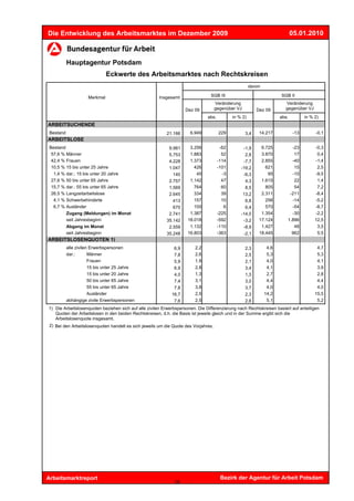 Die Entwicklung des Arbeitsmarktes im Dezember 2009                                                                          05.01.2010



           Hauptagentur Potsdam
                               Eckwerte des Arbeitsmarktes nach Rechtskreisen
                                                                                                       davon

                     Merkmal                           Insgesamt                SGB III                               SGB II
                                                                                     Veränderung                        Veränderung
                                                                    Dez 09           gegenüber VJ         Dez 09        gegenüber VJ
                                                                               abs.          in % 2)                  abs.         in % 2)
ARBEITSUCHENDE
 Bestand                                                  21.166      6.949           229           3,4    14.217            -13        -0,1
ARBEITSLOSE
 Bestand                                                   9.981      3.256            -62        -1,9      6.725          -23          -0,3
  57,6 % Männer                                            5.753      1.883             52         2,8      3.870           17           0,4
  42,4 % Frauen                                            4.228      1.373           -114        -7,7      2.855          -40          -1,4
  10,5 % 15 bis unter 25 Jahre                             1.047        426           -101       -19,2        621           15           2,5
   1,4 % dar.: 15 bis unter 20 Jahre                         140         45             -3        -6,3         95          -10          -9,5
  27,6 % 50 bis unter 65 Jahre                             2.757      1.142             47         4,3      1.615           22           1,4
  15,7 % dar.: 55 bis unter 65 Jahre                       1.569        764             60         8,5        805           54           7,2
  26,5 % Langzeitarbeitslose                               2.645        334             39        13,2      2.311         -211          -8,4
   4,1 % Schwerbehinderte                                    413        157             10         6,8        256          -14          -5,2
   6,7 % Ausländer                                           670        100              6         6,4        570          -54          -8,7
           Zugang (Meldungen) im Monat                     2.741      1.387           -225       -14,0      1.354          -30          -2,2
           seit Jahresbeginn                              35.142     18.018           -592        -3,2     17.124        1.896          12,5
           Abgang im Monat                                 2.559      1.132           -110        -8,9      1.427           48           3,5
           seit Jahresbeginn                              35.248     16.803           -363        -2,1     18.445          962           5,5
ARBEITSLOSENQUOTEN 1)
           alle zivilen Erwerbspersonen                       6,9        2,2                        2,3         4,6                      4,7
           dar.:       Männer                                 7,8        2,6                        2,5         5,3                      5,3
                       Frauen                                 5,9        1,9                        2,1         4,0                      4,1
                       15 bis unter 25 Jahre                  6,9        2,8                        3,4         4,1                      3,9
                       15 bis unter 20 Jahre                  4,0        1,3                        1,3         2,7                      2,8
                       50 bis unter 65 Jahre                  7,4        3,1                        3,0         4,4                      4,4
                       55 bis unter 65 Jahre                  7,8        3,8                        3,7         4,0                      4,0
                       Ausländer                             16,7        2,5                        2,3        14,2                     15,5
           abhängige zivile Erwerbspersonen                   7,6        2,5                        2,6         5,1                      5,2
1) Die Arbeitslosenquoten beziehen sich auf alle zivilen Erwerbspersonen. Die Differenzierung nach Rechtskreisen basiert auf anteiligen
   Quoten der Arbeitslosen in den beiden Rechtskreisen, d.h. die Basis ist jeweils gleich und in der Summe ergibt sich die
   Arbeitslosenquote insgesamt.
 2) Bei den Arbeitslosenquoten handelt es sich jeweils um die Quote des Vorjahres.




Arbeitsmarktreport                                                                     Bezirk der Agentur für Arbeit Potsdam
                                                              18
 